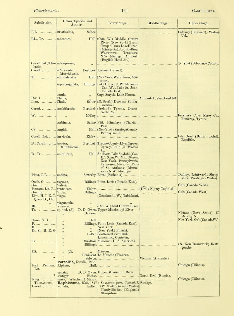 Subdivision. L.L BL., Tr. Genus, Species, and Author. Corall.Lst.,Scho- harie. Carad striatissima, subconica. subdepressa, Tr. Div. 1 Llan. Carad. W. ... cs Corall. Lst. B., Carad. B., Tr Pleta, L.L Queb. G Guelph Pentem. Lst. ?... Guelph Divs. H, I, K, L Queb. G., CS. BL. Tr. Onon. S. G. P B Ut. SI., H. E. G, Tr CS. Bed Pentam. Lst. Tremanotus. Carad Salter. HaU, (Can. W.) Middle Ottawa River, (New York) Turin, Camp d'Ours.LakeHuron, (Minnesota)Fort Snelling, Watertown, Tennessee, N.W. Michigan, Anticosti (English Head &c.). suhrotunda, Murohisonia. subtilistriatus, supracingulata. tenuis, Thalia, Thule, trochiformis. turbinata, turgida, turrioula, turrita, Murchisonia. umbilicata. undata, vagrans, Valeria, ventricosa, Viola, virgo, Portlock. Hall. Billings, Salter. Portlock. M'Coy. Salter, Hall Eichw, Tyrone (Ireland). (!NewYork)Watertown, Mis- souri. Lake Huron, N.W. Marmora (Can. W.). Lake St. John, (Canada East). Cape Smyth, Lake Huron. (N. Scotl.) Durness, Suther- landshire. (Ireland) Tyrone, Desert- create, &c. Portlock. HaU Sowerby. Billings, Eichw, Billings, virguncula, „ Vitruvia, ,, sp. ind. (3), D. D. Owen. ,, Dawson Hall. Billings. Salter. Swallow Billings „ (2), ,, Bonissent, ,, Selwyn, Porcellia, LcveilU, 18.35. Alpheus, Hall. ornata, D. D. Owen, scutiger, Eichw. Raphistoma, Hall, 18i7 Lower Stage. Niti, Himalaya (Chorhoti Pass). (NewYork) SaratogaCounty, Pennsylvania. Middle Stage. Ledbury (England), (Wales) Usk. (N. York) Schoharie County. Anticosti I., JunctionCliff. Tyrone County,Llyn, Ogwen, Cyrn-y-Brain (N. Wales), &c. Anticosti,Lake St. John(Can. E.), (Can.W.)Mid.Otta,wa, New York, Pennsylvania, Tennessee, Mi.^souri, Falls of St. Anthony (Minne- sota) N.W. Michigan. Eeval (Esthonia) Point Levis (Canada East). (Newfoundl. W.) Tablehead, (Can.W.) Mid.OttawaEiver. Upper Mississippi Eiver. Point L6vis (Canada East). New York. (New York) Pulaski. South-west Scotland. Lancashire, Coniston. Missouri (U. S. America), Missouri. La Manche (France). (Ural) Nijeny-Taghilsk. Upper Mississippi Eiver. .Tquali ScALiTE.s, pars, Conrad, E Salter. (S.W. Scotl.)Girvan,(Wales) Llanfylhn &c., (England) Shropshire. Victoria (Australia). North Ural (Russia). theridge. Upper Stage. Ferriter's Cove, Kerry Co., Pomeroy, Tyrone, Isle Oesel (Baltic), Lohd^, Randifer. Dudley, Leintward., Shrop- shire, Presteign (Wales) Gait (Canada West). Gait (Canada West). Nictaux (Nova Scotia), U. Arisaig G. New York, Galt(CanadaW.) (N. New Brunswick) Resti gouche. Chicago (Illinois).