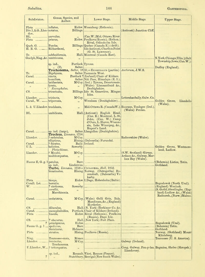 Subdivision. Pleta DiT.l,A.a,Llan- dov. BL Pleta Queb. G H. E. G Tr Gruelph,Niag.,&ft Tr Carad Carad CS Llandov Carad., W. ... L. & U.Llandov. BL Carad. ... LlandoT. Carad. U.L. Llandov. Faunse E, G. g. 1 Pleta Corall. Lst. W Genus, Species, and Author. inflatus, notatus, parvulus, priscus, Psyche, Richardsoni, subfusiformis, ventricosus, sp. ind., „ (2), Trochonema, jsbyana, cincta, humifusa, latifasciata, lyrata, Euom/phalus. tricarinata, tricineta, triporcata, trochleata, umbilicata, Eichw. Billings. Wesenberg (Esthonia) Eichvr, Billings, )> Hall. Portlock. Salter, Salter, 18 Salter. Portlock ? Salter. M'Coy. (Can.W.)Mid. Ottawa River. ]?oulkova(Russia), (Esthon.' Eeval, Odinsholm Isle. Quebec (Canada E.) (drift). IsleAnticosti, CharltonPoint (G. St. Lawrence). Montreal (Canada East). Tyrone. Billings, M'Coy Hall 59,=EuoMPHALus (partim) Tasmania West. (Ireland) Chair of Kildare. Niti Pass, Himalaya (E. I.). Irel.) Tyrone, Desertoreate. (Wales) Llansantfraid &c., Denbighshire. Isle St. Genevieve, Mingan Isles. Wrexham (Denbighshire). sp. ind. (large), Salter, Trochus, Linnmis, 1758, ? cEelatulus, M'Coy, elliptious, Hising, ? fucatus, Baily, helicites, Sowerby, PlatycMsma. ? Moorei, M'Coy, multitorquatus, ,, patulus, Barr sp. ind., Lindstrom Turbo, LiniKEUs, 1758= bicarinatus, Hising. Carad. biceps, borealis, ? cirrhosus, corallii, Murcliisonia. crebristria, Eichw. Sowerby, CS. .. Carad. Pleta diluculus, Hall euomplialoides, Portlock, lineola, Eichw, CS Fauna G. g. 1 Pleta Llandov U.Llandov.,W... M'Coy. ? obscurus, primigenius, spoliatus, Steinkerni, striatus. Hall, Eichw. Barr, Helmers, Hising. Tennessee-ensis, Romer, tricinctus, M'Coy, Trochonema. ? tritorquatus, ,, sp. ind., Eouault. Stutchbury. Lower Stage. (Anticosti) Junction Cliff. Mid.OttawaE. (CanadaW.). (Anticosti) English Head, (Can. E.) Montreal, L. St. John, (Can. W.) Camp d'Ours, L. Huron, WiscoH' sin, Lake Winnipeg, &c. Rupert's Land. Llangollen (Denbighshire). (Dalecarlia) Furundal. Ireland. Cyclonema, Hall, 1852. Norway, (Ostrogotha) Bo- renshult, (Dalecarlia) Vi- karby. I.Dago, Hohenholm (Baltic) (Wales) Gem Grin, Bala, Mandinam, &c., (England) Horderley. (N. York) Herkimer Co. &c Chair of Kildare (Ireland). Reval (Esthonia), Poulkova (Russia), Dago Isle. (New York) Fort Plain. Poulkova (Russia)., Vitr6, Rennes (France). Berrigal (New South Wales) Middle Stage. Auctorum, J.W.S. N.York, Chicago(nUn.),Galt Township,Iowa (Can.W.). Dudley (England). Lettershanbally,Galw. Co Booeaun, Tonlegee (Irel.), (Wales) Penlan. Radnorshire (Wales). (S.W. Scotland) Girvan. Ardaun &o., Galway, Mar loes Bay (Wales). GSalway (Ireland). Cong, Galway, Pen-y-lan Llandovery. Upper Stage. Golden Grove, Llandeilo (Wales). Golden Grove, Westmore- land, Ludlow. (Bohemia) Listice, Tetin. Gothland. Bogoslowsk (North Ural). (England) Wenlock. (S. Gothl.)Grotlingbo, (Eng land) Ludlow &c., (Wales) Radnorsh., (Norw. )Malmo Bogoslowsk (Ural). (Bohemia) Tetin. Gothland. Norway, (Gothland) Mount Klinteberg. Tennessee (U. S. America). Bogmine, Shelve (Shropsh.)