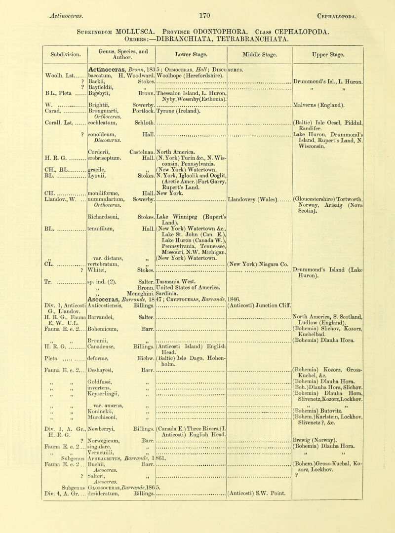 SuBKiNGDOM MOLLUSCA. Pkoyince ODONTOPHOEA. Class CEPHALOPODA. Orders :—DIBRANCHIATA, TETEABEANCHIATA. Subdivision. Woolh. Lst.. BL., Pleta W. .. Carad. Corall. Lst. , H. E. G. . CH., EL.. BL CH Llandov., W. .. BL. CL. Tr. Div. 1, Anticosti G., Llandov. H. E. G., Fauna E, W., U.L. Fauna E. e. 2.... TT. E. G Pleta Fauna E. e. 2... Div. 1, A. Gr., H. E. G. Fauna E. e. 2 ... Subgenus Fauna E. e. 2 ... Subgenus Div. 4, A. Gr.... Genus, Species, and Author. Actinoceras, Bronn, 183 baccatum, H. Woodward. Backii, Bayfieldii, Bigsbyii, Brightii, Brongniarti, Orthoceras. cochleatum, conoideum, Discosurus. Stokes, Bronn. Sowerby, Portlock, Schloth Hall Corderii, Castelnau, crebriseptum. HaU graoile, Lyonii, Stokes moniliforme, Hall, nummularium, Sowerby. Orthoceras, Eiebardsoni, tenaifilum, var. distans, vertebratum, Wliitei, Stokes. Hall. Stokes. sp. ind. (2) Salter. Bronn. Meneghini. Ascoceras, Barrande, 18 Auticostiensis, Billings, Lower Stage. 5 ; Ormoceras, HaU; Disco Woolhope (Herefordshire) Tbessalon Island, L. Huron, Nyby,Wesenby(Estlionia), Tyrone (Ireland). North America. (N. York) Turin &c., N. Wis- consin, Pennsylvania. (New York) Watertown. N. York, Igloolik and Ooglit, (Arctic Amer.)Fort Garry Eupert's Land. New York. Lake Winnipeg (Eupert's Land). (New York) Watertown &c., Lake St. John (Can. E.), Lake Hiuon (Canada W.), Pennsylvania, Tennessee, Missouri, N.W. Michigan. (New York) Watertown. Tasmania West. United States of America. Sardinia. 47; Cryptoceras, Barrande, Barrandei, Bohemicum, Bronnii, Canadense, deforme, Deshayesi, Goldfussi, invertens, Keyserlingii, var. amoena, Koninckii, Murchisoni, Newberryi, Salter. Barr. Billings. Eichw. Barr. BiHings. Barr. (Anticosti Island) English Head. (Baltic) Isle Dago, Hohen- holm. Norwegicum, singulare, Verneuilli, AiMiRAGMiTES, Barrande, 1,861. Buchii, Barr. Ascoceras. Salteri, Ascoceras. GL0ssocEUAs,i?«rraMrfc,18r) 5. desideratum. Billings.!... (Canada E.) Three Eivers,(I. Anticosti) English Head. Middle Stage. Llandovery (Wales). (New York) Niagara Co. 1846. (Anticosti) Junction Cliff. (Anticosti) S.W. Point. Upper Stage. Drummond's IsL, L. Huron. Malverns (England). (Baltic) Isle Oesel, Piddul, Eandifer. Lake Huron, Drummond's Island, Eupert's Land, N Wisconsin. (Gloucestershire) Tortworth, Norway, Arisaig (Nova Scotia). Drummond's Island (Lake Huron). North America, S. Scotland, Ludlow (England). (Bohemia) Slichov, Kozorz, Kuchelbad. (Bohemia) Dlauha Hora. (Bohemia) Kozorz, Gross- Kuchel, &c. (Bohemia) Dlauha Hora. < Boh.)Dlauha Hora, Slichov. (Bohemia) Dlauha Hora, Slivenetz,Kozorz,Lockhov. (Boliemia) Butovitz. (Bohem.)Karlstein, Lockhov, Slivenetz ?, &c. Brewig (Norway). (Bohemia) Dlauha Hora. (Bohem.)Gross-Kuchal, Ko- zorz, Lockhov. ?