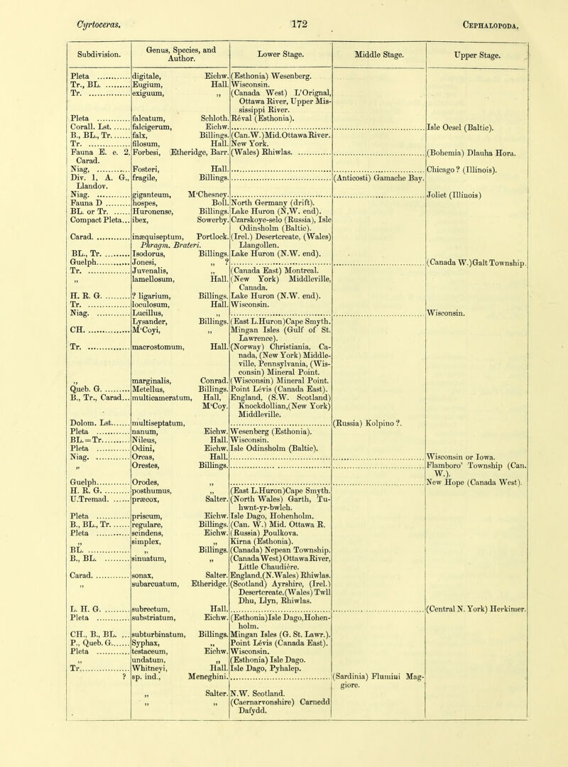 Subdivision. Pleta Tr., BL Tr Pleta Corall. Lst B., BL., Tr Tr Fauna E. e. 2, Carad. Niag Div. 1, A. G., LlandoT. Niag Fauna D BL. or Tr Compact Pleta... Carad BL., Tr Guelph Tr JL.-R.Gc Tr Niag CH Tr Queb. G B., Tr., Carad.. Dolom. Lst Pleta BL.=Tr Pleta Niag Guelph H. E. G TJ.Tremad Pleta B., BL., Tr Pleta BL B., BL Carad L. H. G Pleta CH., B., BL. .. P., Queb. G Pleta Tr! ? Grenus, Species, and Author. digitale, Eugium, exiguum, falcatum, falcigerum, falx, filosum, Eichw, HaU, Schloth Eichw, Billings. Hall. Forbesi, Etlieridge, Barr. Fosteri, fragile. Hall. BUlings. giganteum, M'Chesney hospes. Boll Huronense, Billings, ibex, Sowerby. insequiseptum, Portlock Phragm. Brateri Isodorus, Jonesi, Juvenalis, lamellosum, ? ligarium, loculosum, Lucillus, Lysander, M'Coyi, macrostomum, marginalis, Metellus, multicameratum, multiseptatum, nanum, Nileus, Odini, Orcas, Orestes, Orodes, posthumus, prjECos, priscum, regulare, scindens, simplex, ), sinuatura, sonax, subarcuatum, Billings, Hall. Billings. Hall. Billings. HaU. Conrad. Billings. Hall, M'Coy. Eichw. Hall. Eichw. Hall. Billings. Salter. Eichw. Billings. Eichw. t» Billings. Salter. Etheridge. subrectum, substriatum, subturbinatura, Syphax, testaceum, undatum, Whitney i, sp. ind.. Hall. Eichw. Billings- Eichw. Hall. Meneghini. Salter. Lower Stage. (Esthonia) Wesenberg. Wisconsin. (Canada West) L'Orignal, Ottawa River, Upper Mis- sissippi River. Eeval (Esthonia). (Can. W.)Mid.Ottawa River. New York. (Wales) Rhiwlas North Germany (drift). Lake Huron (N.W. end). Czarskoye-selo (Russia), Isle Odinsholm (Baltic). (Irel.) Desertcreate, (Wales) Llangollen. Lake Huron (N.W. end). (Canada Ea,st) Montreal. (New York) Middleville, Canada. Lake Huron (N.W. end). Wisconsin. (East L.Huron)Cape Smyth, Mingan Isles (Gulf of St Lawrence). (Norway) Christiania, Ca- nada, (New York) Middle- ville, Pennsylvania, (Wis- consin) Mineral Point. (Wisconsin) Mineral Point. Point L6vis (Canada East). England, (S.W. Scotland) Knockdollian,(New York) Middleville. Wesenberg (Esthonia). Wisconsin. Isle Odinsholm (Baltic). (East L.Huron)Cape Smyth. (North Wales) Garth, Tu- hwnt-yr-bwlch. Isle Dago, Hohenholm. (Can. W.) Mid. Ottawa R. (Russia) Poulkova. Kirna (liJsthonia). (Canada) Nepean Township. (Canada West) Ottawa River, Little Chaudiere. England,(N.Wales) Rhiwlas. (Scotland) Ayrshire, (Irel.) Desertcreate, (Wales) TwU Dhu, Llyn, Rhiwlas. (Esthonia) Isle Dago,Hohen- holm. Mingan Isles (G. St. Lawr.). Point L6vis (Canada East). Wisconsin. (Esthonia) Isle Dago. Isle Dago, Pyhalep. Middle Stage. (Anticosti) Gamache Bay. (Russia) Kolpino ?. N.W. Scotland. (Caernarvonshire) Carnedd Dafydd. (Sardinia) Flumini Mag- giore. Upper Stage. Isle Oesel (Baltic). (Bohemia) Dlauha Hora. Chicago ? (Illinois). Joliet (Illinois) (Canada W.)Galt Township Wisconsin. Wisconsin or Iowa. Flamboro' Township (Can, W.). New Hope (Canada West). (Central N. York) Herkimer.