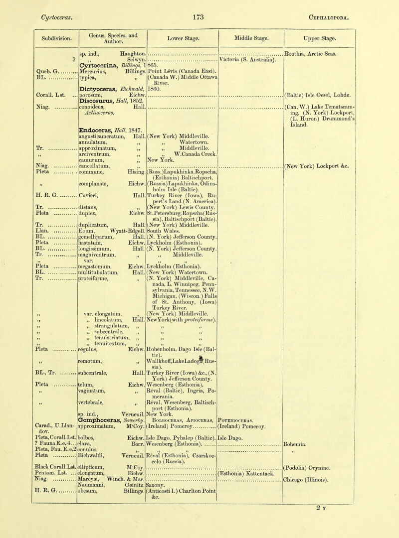 Subdivision. Queb. G. BL Corall. Lst. Niag Tr. . a Niag. Pleta H. E. G. Tr Pleta ... Tr Llan. ... BL Pleta ... BL Tr Pleta ... BL Tr Genus, Species, and Author. sp. ind., Haughton ,, Selwyn C3rrtocerina, Billings, 1 Mercurius, Billings typica, „ Dictyoceras, Eichwald, porosum, Eichw, Discosurus, Hall, 1852. iconoideus, Hall, Actinoceras. Endoceras, Hall, 1847. angusticameratum, Hall, annulatum. ,, pproximatum, „ arciventrum, „ camurum, „ canccUatum, commune, Hising, Lower Stage. 865. Point L^vis (Canada East), (Canada W.) Middle Ottawa River. 1860. Middle Stage. Victoria (S. AiLstralia). (New York) Middleville. Watertown. ,, Middleville. „ W.Canada Creek. New York. complanata, Cuvieri, distans, duplex, duplicatum, Eoum, Wyatt- gemelliparum, hastatum, longissimum, magniventrum, var. megastomum, multitubulatum, proteiforme. Eichw, Hall Eichw, HaU. Edgell. Hall. Eichw. Hall Eichw. Hall Pleta . BL., Tr. Pleta . Carad., U.Llan- dov. Pleta, Corall.Lst. ? PaunaE.e.4... Pleta, Fau.E.e.2 Pleta Black Corall.Lst. Pentam. Lst. ... Niag H. B. G. var. elongatum, ,, lineolatum. Hall, „ strangulatum, ,, ,, subcentrale, „ „ tenuistriatum, „ ,, tenuitextum, regulus, Eichw. remotum, subcentrale, telum, vaginatum, vertebrale, Hall, Eichw. sp. ind., Verneuil, Gromphoceras, Sowerhy. approximatum, M'Coy. (Russ.)Lapukhinka,Ropscha, (Estlionia) Baltischport. (Russia) Lapukhinka, Odins- holm Isle (Baltic). Turkey River (Iowa), Ru- pert's Land (N. America), (New York) Lewis County. St.Petersburg,Ropscha(Rus- sia), Baltischport (Baltic) (New York) Middleville. South Wales. (N. York) Jefferson County. Lyckholm (Esthonia). (N. York) Jefferson County Middleville. Lyckliolm (Esthonia). (New York) Watertown. (N. York) Middleville, Ca- nada, L. Winnipeg, Penn- sylvania, Tennessee, N.W. Michigan, (Wi.scon.) Falls of St. Anthony, (Iowa) Turkey River. (New York) Middleville. NewYork(with proteiforme) Hohenholm, Dago Isle (Bal- tic). ^ Wallkhoff,LakeLado^Rus- sia). Turkey River (Iowa) &c., (N. York) Jefferson County. Wesenberg (Esthonia). Reval (Baltic), Ingria, Po- merania. R6val, Wesenberg, Baltisch- port (Esthonia). New York. BOLBOCBRAS, ApiOCERAS, (Ireland) Pomeroy bolbos, conulus, Eichwaldi, Eichw. Barr. Verneuil. ellipticum, M'Coy. elongatum, Eichw. Marcyse, Winch. & Mar. Naumanni, Geinitz. obesum. Billings. Lsle Dago, Pyhalep (Baltic). Wesenberg (Esthonia) Reval (Esthonia), Czarskoe- celo (Russia). Saxony. (Anticosti I.) Charlton Point &c. Upper Stage. Boothia, Arctic Seas. (Baltic) Isle Oesel, Lohde. (Can. W.) Lake Tematscam- ing, (N. York) Lockport, (L. Huron) Drummond's Island. (New York) Lockport &c. POTERIOCERA.'!. (Ireland) Pomeroy. Isle Dago. (Esthonia) Kattentack. Bohemia. (Podolia) Orynine. Chicago (Illinois).