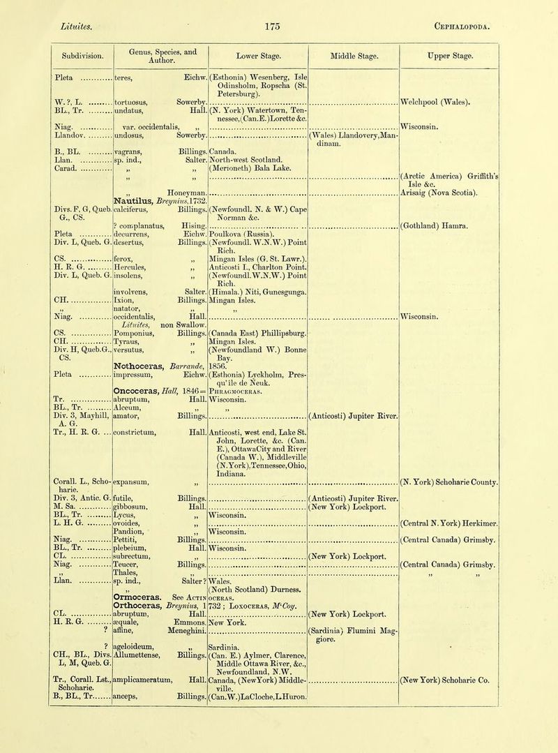 Subdivision. Genus, Species, and Author. Lower Stage. Middle Stage. Upper Stage. Pleta .. W. ?, L. BL., Tr. Niag. .. Llandov. B., BL. Llan. .. Carad. .. Divs.F, G, Queb, G., CS. Pleta Div. L, Queb. G, teres, tortuosus, undatus, Eichw. Sowerby, HaU. (Esthonia) Wesenberg, Isle Odinsholm, Eopscha (St, Petersburg). CS H. E. G Div. L, Queb. G. CH. . Niag. CS CH Div. H, Queb.G. CS. Pleta Tr BL., Tr Div. 3, Mayhill, A. G. Tr., H. E. G. .. Corall. L., Scho- harie. Div. 3, Antic. G. M. Sa BL., Tr L. H. G BL., Tr. CL Niag. .. Llan. CL H. E. G. CH., BL., Divs. L, M, Queb. G. Tr., Corall. Lst., Schoharie. B., BL., Tr var. occidentalis, „ undosus, Sowerby- (N. York) Watertown, Ten- nessee, (Can.E.)Lorette &e. vagrans, sp. ind., Billings. Salter, Canada. North-west Scotland. (Merioneth) Bala Lake. (Wales) Llandovery,Man- dinam. ,, Honeyraan. Nautilus, Brei/nh(!<,\To2. calciferus, BilHngs. ? complanatus, Hising. deourrens, Eichw. desertus, Billings. ferox, „ Hercules, ,, insolens, ,, involvens, Salter. Ixion, Billings, natator, „ occidentalis, Hall. Lituites, non Swallow. Pomponius, Billings. Tyraus, ,, versutus, ,, Nothoceras, Barrande, inipressum, Eichw. Oncoceras, iiTa^;, 1846 = abruptum, Hall. Alceum, ,, amator, Billings. (Newfoundl. N. & W.) Cape Norman &c. Poidkova (Eussia). (Newfoundl. W.N.W.) Point Eich. Mingan Isles (G. St. Lawr.), Anticosti I., Charlton Point, (Newfoundl.W.N.W.) Point Eich. (Himala.) Niti, Gunesgunga. Mingan Isles. Welchpool (Wales). Wisconsin. (Arctic America) Griffith'i Isle &c. Arisaig (Nova Scotia). (Gothland) Hamra. Wisconsin. (Canada East) Phillipsburg. Mingan Isles. (Newfoundland W.) Bonne Bay. 18.56. (Esthonia) Lyckholm, Pres- qu' ile de Neuk. Phragmoceras. Wisconsin. (Anticosti) Jupiter Eiver. constrictum, expansum, futile, gibbosum, Lycus, ovoides, Pandion, Pettiti, plebeium, subrectum, Teucer, Thales, sp. ind.. Hall, Anticosti, west end. Lake St. John, Lorette, &c. (Can. E.), OttawaCity and River (Canada W.), Middleville (N.York),Tennessee,Ohio, Indiana. Billings, HaU. Wisconsin. (Anticosti) Jupiter River, (New York) Lockport. Billings. Hall. Wisconsin. Wisconsin. Ormoceras. Orthoceras, abruptum, ffiquale, affine. Billings, Salter? See AcTiN Breynius, 1 Hall. Emmons. Meneghini. (New York) Lockport. (N. York) Schoharie County, (Central N.York) Herkimer. (Central Canada) Grimsby. (Central Canada) Grimsby. Wales. (North Scotland) Durness. OCBRAS. 732; LoxocERAS, M^Coy. New York. ageloideum, „ illumettense, BUlings. amplicameratum. Hall, anceps, Billings Sardinia. (Can. E.) Aylmer, Clarence, Middle Ottawa Eiver, &c., Newfoundland, N.W. Canada, (NewYork) Middle- ville. (Can.W.)LaCloche,L.Huron (New York) Lockport. (Sardinia) Flumini Mag- giore. (New York) Schoharie Co.