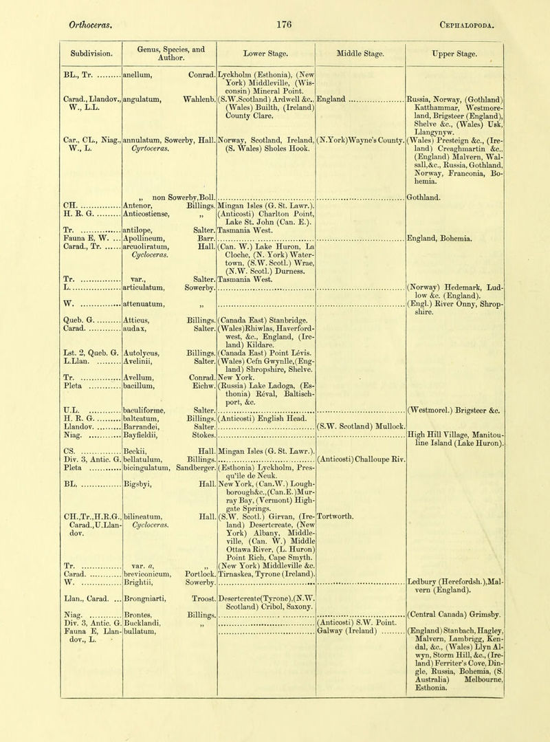 Subdivision. BL., Tr. Carad.jLlandov., W., L.L. Car., CL., Niag. W.. L. CH H. E. G Tr Fauna E, W. ... Carad., Tr Tr L W Queb. G Carad Lst. 2, Qaeb. G. L.Llan Tr Pleta U.L H. R. G Llandov Niag CS Div. 3, Antic. G, Pleta BL CH.,Tr.,H.R.G. Carad.,U.Llan- dov. Tr Carad W Llan., Carad. ... Niag Div. 3, Antic. G Fauna E, Llan- dov., L. anellum, Conrad, angulatum, Wahlenb, annulatum, Sowerby, Hall, Cyrtoceras. „ non Sowerby,Boll. Antenor, Billings. Anticostiense, „ Genus, Species, and Author. Lyckholm (Esthonia), (New York) Middleville, (Wis- consin) Mineral Point. (S.W.Scotland) Ardwell &c., (Wales) Builth, (Ireland) County Clare, Norway, Scotland, Ireland, (S, Wales) Sholes Hook. antilope, Apollineum, arcuoliratum, Cycloceras. var., articulatum, attenuatum, Atticus, audax, Autolycus, Avelinii, Avellum, bacillum, baculiforme, balteatum, Barrandei, Bayfieldii, Beckii, bellatulum, bicingulatum, Bigsbyi, bilineatum, Cycloceras. var. a, breviconicum, Brightii, Brongniarti, Brontes, Bucklandi, buUatum, Salter. Barr. Hall. Salter. Sowerby. Mingan Isles (G. St. Lawr.). (Anticosti) Charlton Point, Lake St. John (Can. E.). Tasmania West. (Can. W.) Lake Huron, La Cloche, (N. York) Water- town, (S.W. Scotl.) Wrae, (N.W. Scotl.) Durness. Tasmania West. Billings. Salter. Billings. Salter. Conrad, Eichw. Salter. Billings. Salter. Stokes. Hall. Billings. Sandberger. Hall, Hall Portlock Sowerby, Troost. Billing! Lower Stage. England (Canada East) Stanbridge. (Wales)E,hiwlas, Haverford west, &c., England, (Ire- land) Kildare. (Canada East) Point Levis. (Wales) Cefn Gwynlle,(Eng- land) Shropshire, Shelve. New York. (Russia) Lake Ladoga, (Es- thonia) Reval, Baltisch port, &c. (Anticosti) English Head. Mingan Isles (G. St. Lawr.) (Esthonia) Lyckholm, Pres- qu'ile de Neuk. New York, (Can.W.) Lough borough&c, (Can.E. )Mur- ray Bay, (Vermont) High- gate Springs. (S.W. Scotl.) Girvan, (Ire- land) Desertcreate, (New York) Albany, Middle ville, (Can. W.) Middle Ottawa River, (L. Huron) Point Rich, Cape Smyth. (New York) Middleville &c. Tirnaskea, Tyrone (Ireland) Desertcreate(Tyrone),(N.W, Scotland) Cribol, Saxony. Middle Stage. (N.York)Wayne's County. Russia, Norway, (Gothland) Eatthammar, Westmore- land, Brigsteer (England), Shelve &c., (Wales) Usk, Llangynyw. (Wales) Presteign &c., (Ire- land) Creaghmartin &c., (England) Malvern, Wal- sall, &c., Rus.sia, Gothland, Norway, Franconia, Bo- hemia. Gothland. England, Bohemia. (Norway) Hedemark, Lud- low &e. (England). (Engl.) River Onny, Shrop- shire. (S.W. Scotland) Mullock (Anticosti) Challoupe Eiv, Tortworth. (Anticosti) S.W. Point. Galway (Ireland) Tipper Stage. (Westmorel.) Brigsteer &c. High Hill Village, Manitou- line Island (lake Huron) Ledbury (Herefordsh.),Mal- vern (England). (Central Canada) Grimsby. (England) Stanbach, Hagley. Malvern, Lambrigg, Xen- dal, &c., (Wales) LlynAl- wyn. Storm Hill, &c., (Ire land) Ferriter's Cove, Din- gle, Ru.ssia, Bohemia, (S Australia) Melbourne, Esthonia.