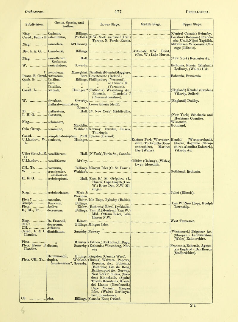 Subdivision. Genus, Species, and Author. Lower Stage. Middle Stage. Upper Stage. Niag Carad., Fauna E Niag Div. 4, A. G. Niag W Fauna E, Carad. Queb. G Carad., L.. W. ... Tr L. H. G. Cadmus, Billings calamiteum. Portlock cameolare. M'Chesney Canadense, Billings cancellatum. Hall Endoceras. caniculatum. Sowerby canonicum, Meneghini carinatum, Barr Catilina, Billings Cato, Catullus, centrale, Hisinger ? circulare. Sowerby. clathrato-annulatum, Romer olathratum. Hall (S.W. Seotl.)ArdweU.(Irel.) Tyrone, N. Persia, Russia. (Anticosti) S.W. Point, (Can. W.) Lake Huron. Niag Oslo Group. Carad U.Llandov., W. L. TJticaSlate,H. R. G. U.LlandoT. .. CH., Tr. W H. R. G. Niag. Pleta ? Guelph ..., Pleta B., BL., Tr.. Niag CH.? CH Carad., L. & TJ. Llandov. Pleta Pleta, Fauna E^ Llandov. Pleta, CH., Tr. CS. clavatum, columnare, commune. Marcklin Wahlenb. complanato-septum, Portl. conicum, Hisinger. coralliferum, coralliforme, cornuum, crassi venter, cochleatum. crebriseptum, crebristriatum, cuneolus, Darwinii, declive, decrescens, De Pranceii, deparcum, diffidens, dimidiatum, distans, Drummondii, duplex, Hall M'Coy. Billings, Wahlenb, Hall. Meek & Worthen Eichw. Billingi Eichw. Billings. Romer. Billings. Sowerby. Miinster. Sowerby. Billings. Wahlenb. bisipkonaium?, Sowerby. (Sardinia)FluminiMaggiore. Desertcreate (Ireland) Phillipsburg (Vermont). „ or Canada B. „ (Vermont). (Esthonia) Wesenburg &o, Bohemia, Llandeilo ? (Caermarthenshire). Lower Silesia (drift). (N. New York) Middleville, Norway, Sweden, Russia, Thuringia. Tyrone (Ireland). (N.York),Turin &c., Canada, Mingan Isles (G. St. Lawr.) Eastnor Park (Worcester- shire),Tortworth (Glou- cestershire), Marloes Bay (Wales). Clifden (Galway), (Wales) Lwyn Meredith. (Can. E.) St. Gregoire, (L, Huron) Cape Smyth,(Can, W.) River Don, N.W. Mi- chigan. Isle Dago, Pyhalep (Baltic). (Esthonia) Reval, Lyckholm, (Can. E.)Montreal,(Can.W.) Mid. Ottawa River, Lake Huron N.W. Mingan Isles. Norway edax, Billings. (Esthon.)Borkholm,I. Dago. (Esthonia) Wesenberg, Nor- way. Kingston f Canada West). (Russia) Waivara, Popowa, Ropscha, &c., Bohemia, (Esthonia) Isle de Roog, Baltischport &c., Norway New York ?, Silesia, (Swe- den) Kinnekulle, (Spain) Toledo Mountains, Huerto del Llanos, (Newfoundl.) Cape Norman, Mingan Isles, (Wales) Gorllwyn- fach, Llandovery. (Canada East) Oxford. (Central Canada) Grimsby. Lockhov (Bohemia) Franco- nia (Ural),Nijeni Taghilsk, MiIwaukee(Wi8consin),Chi- cage (Illinois). (New York) Rochester &c. Esthonia, Russia, (England) Ledbury, (Wales) Usk. Bohemia, Franconia. (England) Kendal, (Sweden) Vikarby, SoUero. (England) Dudley. (New York) Schoharie and Herkimer Counties. Wisconsin. Gothland. Kendal (Westmoreland), Shelve, Bogmine (Shrop- shire), Alan dia (Dalecarl.), Vikarby &c. Gothland, Esthonia. Joliet (Illinois). (Can.W.)New Hope, Guelph Township. West Tennessee. (Westmorel.) Brigsteer &c (Shropsh.) Leintwardine, (Wales) Radnorshire. Franconia, Bohemia, Aymes- try(England), Bar Beacon (StafEordshire). 2z