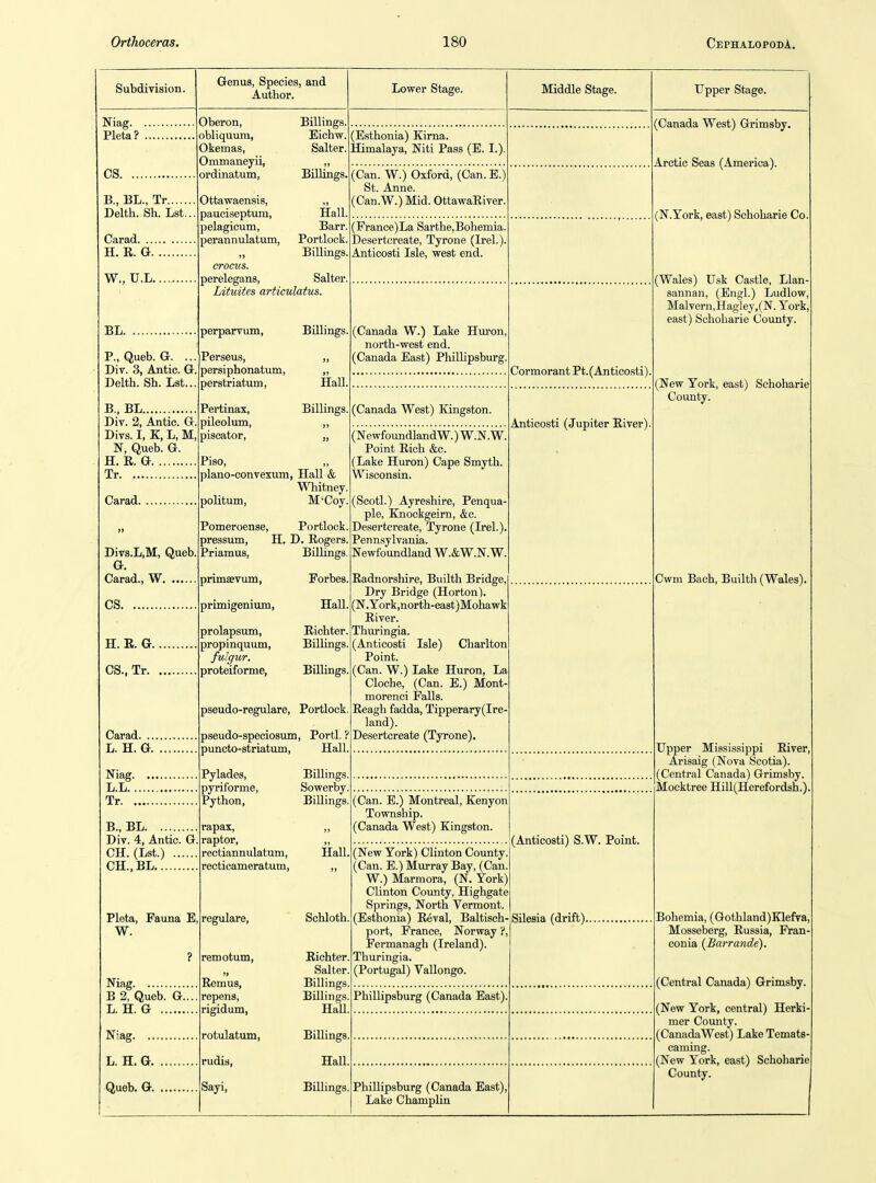 Subdivision. Niag. Pleta? Genus, Species, and Author. Lower Stage. CS. Oberon, obliquum, Okemas, Ommaneyii, ordinatum. B., BL., Tr Delth. Sh. Lst. Carad H. E. G. .. W„ U.L. BL. P., Queb. G. ... Div. 3, Antic. G Delth. Sh. Lst.., B., BL Div. 2, Antic. G Divs. I, K, L, M, N, Queb. G. H. K. G Tr Carad. Divs.L,M, Queb, G. Carad., W CS. H. R. G CS., Tr Carad. ... L. H. G. Niag. L.L.. Tr. ., B., BL Div. 4, Antic. G. CH. (Lst.) CH., BL Billings. Bichw. Salter. Billings. (Esthonia) Kirna. Himalaya, Niti Pass (E. I.) Ottawaensis, ,, pauciseptum, Hall, pelagicum, Barr. perannulatum, Portlock. ,, BiUings, crocus. perelegans, Salter, Lituites articulatus. perparvum, Perseus, persiphonatum, perstriatum, Pertinax, pileolum, pisoator. Billings HaU. Billings. Piso, ,, piano-convexum, Hall & Whitney, pohtuin, M'Coy. Pomeroense, Portlock. pressum, H. D. Rogers. Priamus, Billings, pnmsjvum, primigenium, Forbes Hall. prolapsum, Richter. propinquum. Billings. fulgur. proteiforme, Billings, pseudo-regulare, Portlock pseudo-speciosum, Portl. ? puncto-striatum, Hall Pleta, Fauna E, W. ? Niag B 2, Queb. G.... L. H. G N=ag L. H. G Queb. G Pylades, pyriforme. Python, rapax, raptor, rectiannulatum, recticameratum, regulare, remotum, )» Remus, repens, rigidum, rotulatum, rudis, Sayi, Billings Sowerby Billings Hall. Schloth Richter. Salter. Billings, Billings, Hall, BiUings, Hall. Billings. (Can. W.) Oxford, (Can. B.) St. Anne. (Can.W.) Mid. OttawaRiver (France)La Sarthe,Bohemia. Desertcreate, Tyrone (Irel.). Anticosti Isle, west end. (Canada W.) Lake Huron, north-west end. (Canada East) Phillipsburg (Canada West) Kingston. (NewfoundlandW.) W.N.W. Point Rich &c. (Lake Huron) Cape Smyth. Wisconsin. (Scotl.) Ayreshire, Penqua- ple, Knockgeirn, &c. Desertcreate, Tyrone (Irel.). Pennsylvania. Newfoundland W.&W.N. W. Radnorshire, Builth Bridge, Dry Bridge (Horton). (N.York,north-east)Mohawk River. Thuringia. (Anticosti Isle) Charlton Point. (Can. W.) Lake Huron, La Cloche, (Can. B.) Mont- morenci Falls. Reagh fadda, Tipperary(Ire- land). Desertcreate (Tyrone). (Can. E.) Montreal, Kenyon Township. (Canada West) Kingston. Middle Stage. Cormorant Pt. (Anticosti) Anticosti (Jupiter River) (Anticosti) S.W. Point. (New York) Clinton County. (Can. E.) Murray Bay, (Can. W.) Marmora, (N. York) Clinton County, Highgate Springs, North Vermont. (Esthonia) Reval, Baltisch- Silesia (drift)., port, France, Norway ?, Fermanagh (Ireland). Thuringia. (Portugal) VaUongo. Phillipsburg (Canada Bast). Phillipsburg (Canada Bast), Lake Champlin (Canada West) Grimsby. Arctic Seas (America). (N.York, east) Schoharie Co (Wales) Usk Castle, Llan- sannan, (Engl.) Ludlow Malvern,Hagley,(N. York, east) Schoharie County, (New York, east) Schoharie County. Upper Stage. Cwm Bach, Builth (Wales). Upper Mississippi River, Arisaig (Nova Scotia). (Central Canada) Grimsby. Mocktree Hill(Herefordsh.) Bohemia, (Gothland)Klef7a, Mosseberg, Russia, Fran- conia {Barrande). (Central Canada) Grimsby. (New York, central) Herki mer County. (CanadaWest) Lake TematS' earning. (New York, east) Schoharie County.