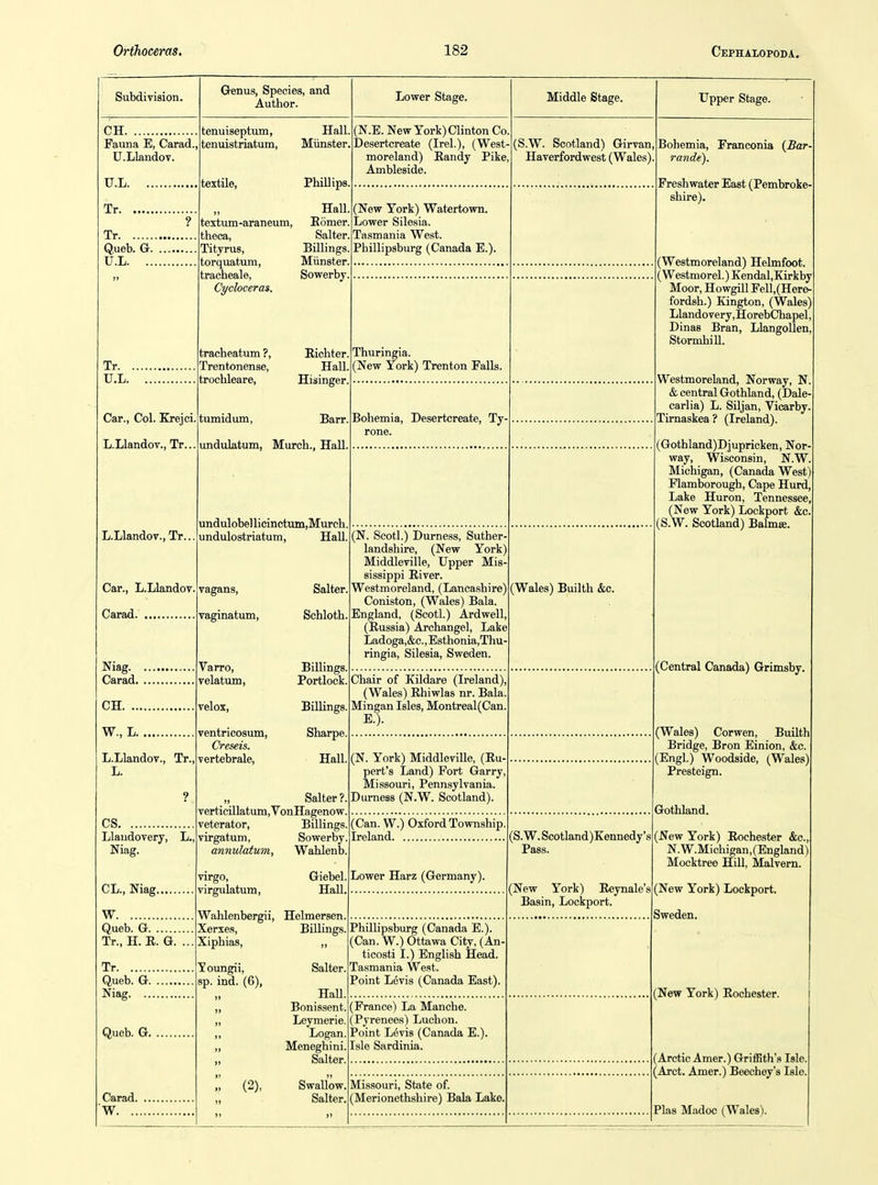 Subdivision. CH Fauna E, Carad, U.LlandoT. U.L. Tr. Tr Queb. G. U.L. ... Tr. . U.L. Hall, textum-araneum, Eomer. theca, Salter, Tityrus, Billings, torquatum, Miinster. tracheale, Sowerby. Cycloceras. tracheatum ?, Eichter, Trentonense, Hall, trochleare, Hisinger Car., Col. Krejci, L.Llandov., Tr.., L.Llandov., Tr.. Car., L.Llandov, Carad Niag Carad CH W., L L.Llandov., Tr., L. ? CS Llandovery, L., Niag. CL., Niag W Queb. G Tr., H. E. G. ... Tr Queb. G Niag Queb. G Carad W tumidum, Barr, undulatum, Murch., Hall, Genus, Species, and Author. tenuiseptum, Hall tenuistriatum, Miinster, textile. Phillips, Lower Stage. (N.E. New York) Clinton Co. i)esertcreate (Irel.), (West- moreland) Eandy Pike, Ambleside. (New York) Watertown. Lower Silesia. Tasmania West. Phillipsburg (Canada E.). Middle Stage. (S.W. Scotland) Girvan Haverfordwest (Wales) undulobel licinctum,Murch undulostriatum, Hall, vagans, vaginatum. Varro, velatum, velox, ventricosum, Creseis. vertebrale. Salter, Schloth, BiUings, Portlock, Billings. Sharpe, Hall. „ Salter ?, verticillatum,VonHagenow, veterator. Billings virgatum, Sowerby annulaium, Wahlenb, Virgo, virgulatum, Wahlenbergii, Xerxes, Xiphias, Youngii, sp. ind. (6), (2), Giebel HaU, Helmersen, Billings, Salter, Hall, Bonissent, Leymerie, Logan, Meneghini, Salter, Swallow, Salter, Thuringia. (New York) Trenton Falls. Bohemia, Desertcreate, Ty rone. (N. Scotl.) Durness, Suther^ landshire, (New York) Middleville, Upper Mis- sissippi Eiver. Westmoreland, (Lancashire) Coniston, (Wales) Bala England, (Scotl.) Ardwell, (Eussia) Archangel, Lake Ladoga,&c.,Esthonia,ThU' ringia, Silesia, Sweden. Chair of Kildare (Ireland), (Wales) Ehiwlas nr. Bala Mingan Isles, Montreal(Can E.). (N. York) Middleville, (Eu- pert's Land) Fort Garry, Missouri, Pennsylvania. Durness (N.W. Scotland). (Can. W.) Oxford Township. Ireland Lower Harz (Germany). Phillipsburg (Canada E.). (Can. W.) Ottawa City, (An- ticosti I.) English Head. Tasmania West. Point Levis (Canada East). (France) La Manche. (Pyrenees) Luchon. Point Levis (Canada E.). Isle Sardinia. Missouri, State of. (Merionethshire) Bala Lake. Upper Stage. (Wales) Builth &c. (S.W. Scotland)Kennedy's Pass. (New York) Eeynale'i Basin, Lockport. Bohemia, Franconia {Bar- rande). Freshwater East (Pembroke- shire). (Westmoreland) Helmfoot. (Westmorel.) Kendal,Kirkby Moor, Howgill Fell,(Here- fordsh.) Kington, (Wales) Llandovery, HorebChapel, Dinas Bran, Llangollen StormhiU. Westmoreland, Norway, N. & central Gothland, (Dale- carlia) L. Siljan, Vicarby. Tirnaskea? (Ireland). (Gothland)Djupricken, Nor- way, Wisconsin, N.W. Michigan, (Canada West) Flamborough, Cape Hurd, Lake Huron, Tennessee, (New York) Lockport &c. (S.W. Scotland) Balms. (Central Canada) Grimsby. (Wales) Corwen, Builth Bridge, Bron Einion, &c. (Engl.) Woodside, (Wales) Presteign. Gothland. (New York) Eochester Ac., N.W.Michigan,(Englandj Mocktree Hill, Malvern. (New York) Lockport. Sweden. (New York) Eochester. (Arctic Amer.) Griffith's Isle. (Arct. Amer.) Beechey's Isle. Plas Madoc (Wales).