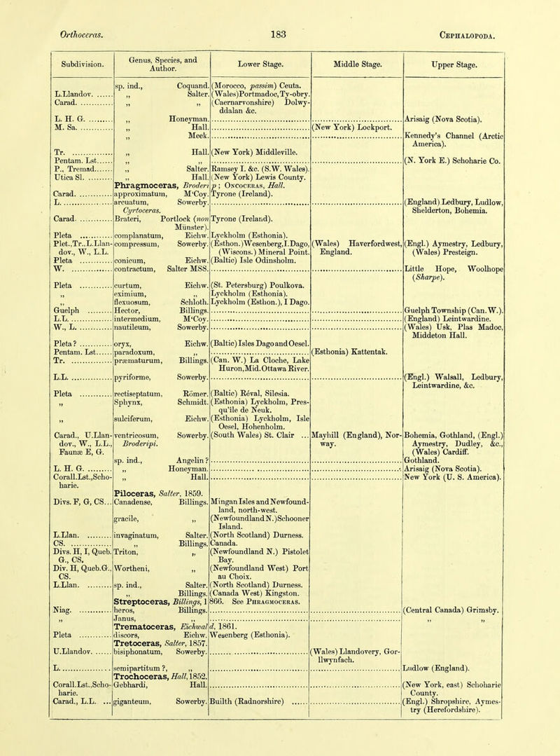 Subdivision. L.Llandov Carad L. H. G M. Sa Tr Pentam. Lst P., Tremad Utica SI Carad L Carad Pleta Plet.,Tr.,L.Llan dov., W., L.L. Pleta W Pleta Guelph L.L W., L Pleta? Pentam. Lst Tr L.L Pleta Carad., U.Llan- dov., W., L.L.; Faunae E, Gr. L. H. G CoraU.Lst.,Scho- harie. Divs.F, G, CS.. L.Llan CS Divs. H, I, Queb, G., CS. Div. H, Queb.G. CS. L.Llan Niag Pleta U.Llandov L Corall.Lst.,Scho- harie. Carad., L.L. ... Genus, Species, and Author. sp. ind., Coquand Salter Honeyman, Hall Meek Hall. „ Salter Hall, Phragmoceras, Broden approximatum, M'Coy arcuatum, Sowerby Cyrtoceras. Brateri, Portlock {non Miinster) complanatum, Eichw. compressum, Sowerby conioum, Eichw contractum, Salter MSS curtum, eximium, flexuosum. Hector, intermedium, nautileum, oryx, Iparadoxum, prsematurum, pyriforme, rectiseptatum, Sphynx, sulciferum, ventricosum, Broderipi. sp. ind.. Eichw Schloth, Billings M'Coy, Sowerby, Eichw. Billings, Sowerby. Romer, Schmidt Eichw Sowerby Angelin ? Honeyman Hall Piloceras, Salter, 1859. Canadense, Billings gracile, „ invaginatum, Salter ,, Billing.s, Triton, „ Wortheni, „ sp. ind., Salter. „ Billings. Streptoceras, Billings, 1 heros, Billings. Janus, ,, Trematoceras, Eichwal discors, Eichw. Tretoceras, Salter, 1857. bisiphonatum, Sowerby. semipartitum ?, „ Trochoceras, Hall, 1852. Gebhardi, Hall. giganteum, Sowerby. Lower Stage. (Morocco, passim) Ceuta, (Wales)Portmadoc, Ty-obry. (Caernarvonshire) Dolwy ddalan &c. (New York) Middleville. Ramsey I. &c. (S.W. Wales) (New York) Lewis County. p; On'Coceras, Hall. Tyrone (Ireland). Tyrone (Ireland). Lyckholm (Esthonia). (Esthon.)Wesenberg,I.Dago, (Wiscons.) Mineral Point, (Baltic) Isle Odinsholm. (St. Petersburg) Poulkova. Lyckholm (Esthonia). Lyckholm (Esthon.), I Dago (Baltic) Isles Dago and Oesel (Can. W.) La Cloche, Lake Huron,Mid. Ottawa River. (Baltic) Reval, Silesia. (Esthonia) Lyckholm, Pres- qu'ile de Neuk. (Esthonia) Lyckholm, Isle Oesel, Hohenholm. (South Wales) St. Clair Mingan Isles and Newfound land, north-west. (NewfoundlandN.)Schooner Island. (North Scotland) Durness, Canada. (Newfoundland N.) Pistolet Bay. (Newfoundland West) Port au Choix. (North Scotland) Durness. (Canada West) Kingston. 866. See Phragmoceras. d, 1861. Wesenberg (Esthonia). Builth (Radnorshire) Middle Stage. (New York) Lockport. (Wales) Haverfordwest, England. (Esthonia) Kattentak. Mayhill (England), Nor way. Upper Stage. Arisaig (Nova Scotia). Kennedy's Channel (Arctic America). (N. York E.) Schoharie Co. (England) Ledbury, Ludlow, Shelderton, Bohemia. (Engl.) Aymestry, Ledbury, (Wales) Presteign. Little Hope, Woolhope {Sharpe). Guelph Tovraship (Can. W.). (England) Leintwardine. (Wales) Usk, Plas Madoc, Middeton Hall. (Engl.) Walsall, Ledbury, Leintwardine, &c. Bohemia, Gothland, (Engl.) Aymestry, Dudley, &c, (Wales) Cardiff. Gothland. Arisaig (Nova Scotia). New York (U. S. America) (Wales) Llandovery, Gor- llwynfach. (Central Canada) Grimsby. Ludlow (England). (New York, east) Schoharie County. (Engl.) Shropsiiire, Aymes try (Herefordshire).