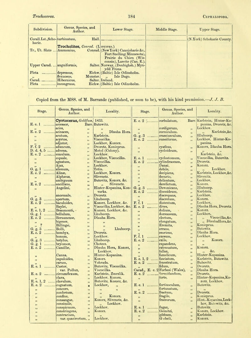 Subdivision. Genus, Species, and Author. Lower Stage. Middle Stage. Upper Stage. Corall.Lst.,Soho- harie. Ti. TTf Slo+Q TT n A pp6r UsiFcici. ... Pleta turbinatum, Hall. Trocholites, Conrad. (L Ammonias, Conrad. anguiformis, Salter. depressus, Eichw. flexuosus, Munster. Hibernicus, Salter, incongruus, Eichw. (N.York) Schoharie County. ITUITES.) (New York) Canojoharie&c, Fort Snelling( Minnesota), Prairie du Chien (Wis- consin), Lorette (Can. E.). Norway, (Denbighsh.) ]\Xyn- ydd Frons. (Baltic) Isle Odinsholm. „ Isle Dago. Ireland. (Baltic) Isle Odinsholm. Pleta Copied from the MSS. of M. Barrande (publislied, or soon to be), with his kind permission.—J'. J. B. Stage. E. e. 1 .. E. e. 2 .. F. f. 2 .. D. d. 4, 5 E. e. 2 .. G-.g. I .. E.e. 2 .. E.e. 2 .. G. g.3 .. E. e. 2 .. E. e. 1, 2 G.g. 1 .. E.e. 2 ., „ ? G.g. 3 ., E.e. 2 . G.g. 3 ., G.g. 1 . E.e. 2 . E. e. 1 E. e. 2 E. e. 1, 2 E.e. 2 .. C3n:toceras, Goldfuss, accessor, Barr. acies, ,, acinaces, ,, acutum, „ Genus, Species, and Author. acyrtos, ,, adjutor, ,, aduncum, „ advena, ,, aemulum, ,, aequale, „ agnatum, ,, Ajax, „ alienum, „ Alinse, „ Alphseus, „ biguum ,, ancillans, „ AngeUni, ,, anormale, „ apertum, ,, baculoides, „ Bay lei, ,, Beaumonti, • „ bellulum, „ Beraunense, „ bigener, ,, Billingsi, „ BoUi, bombyx, „ bonum, ,, botylus, ,, bryozoon, ,, Camilla;, ,, Canna, ,, capuloides, „ carum, ,, Castor, ,, var. Pollux, ,, circumflexum, „ clava, ,, clavulum, „ cognatum, 4 ooncors, ,, confertum, „ confine, „ consangue, ,, consimile, ,, conspicuum, „ constringens, ,, contrarium, „ var. quasirectum, ,, Locality. 1833. Butowitz. „ Dlauha Hora, Karlstein. Viscocilka. Lockhov, Kozorz. Dvoretz, Konieprus. Motol (Colony). Lockhov. Lockhov, Viscocilka. Viscocilka. Lockhov. Tetin. Lockhov, Kozorz. Slivenetz. Butovitz, Kozorz, &c. „ Slivenetz. Hinter-Kopanina, Kon- varka. Dvoretz. Lhubocep. Kozorz, Lockhov, &o. Viscocilka, Lockhov, &c. Kozorz, Lockhov, &o. Lhubocep. Dlauha Hora. „ Lhubocep, Dvoretz. Lockhov. Lhubocep. Chotecz. Dlauha Hora, Kozorz, Lockhov. Hinter-Kopanina. Kozorz. Vohrada. Butovitz, Viscocilka. Viscocilka. Karlstein, Zmrzlik. Lockhov, Kozorz. Butovitz, Kozorz, &c. Lockhov, ,, „ Kozorz. Kozorz, Slivenetz, &c. ,, Lockhov. Lockhov. Kozorz. Lockhov. Stage. E. e. 2 G. g. 3 E. e. 2 E. e. 1 E. e. 2 G.g. 3 E. e. 2 F. f. 1 E. e. 2 F.f. 1 E. 8.2 E. e. 1, 2 ... E.e. 2 Carad., E. e. 2 E. e. 2 E. e. 1 E.e. 2 B. e. 1 E.e. 2 Genus, Species, and Author. corbulatum, cordigerum, corniculum. crassiusculum, cuneiforme, cyathus, cycloideum, cyclostomum, cylindraceum, Danai, debile, decipiens, decurio, deUcatum, derelictum, Devonicans, discoideum, discrepans, discretum, distentum, dives, dolium, dorsuosum, electum, elongatum, Eremita, errans, esuriens, exesum, exile, expandens, extenuatum, Callax, famelicum, fasciatum, fenestratum, fldum, Forbesi (Wales), formidandum, forte, fortiusculum, fortunatum, fractuin, fragile, fratrorum, fugax, Geinitzi, gibbum, Gebeli, Barr. Locality. Karlstein, Hinter-Ko- panina, Dvoretz, &c. Lockhov. ,, Karlstein,&c. Hluisocep. Lockhov, Hinter-Ko- panina. Kozorz, Dlauha Hora. ji )) Karlstein, &c. Viscocilka, Butovitz. Dvoretz. Kozorz. „ Lockhov. Karlstein, Lockhov,&c. SUvenitz. Lockhov. Kozorz. Hlubocep. Karlstein. Lockhov. Kozorz. Lockhov. Dlauha Hora, Dvoretz. Kozorz. Lockhov. ,, Viscocilka,&c. ,, DlaubaHora,&c. Konieprus. Butovitz. Dlauha Hora. Lockhov. „ Kozorz. If Kozorz. ,, &c. Hinter-Kopanina. Karlstein, Butowitz. Bubovitz. Dvoretz. Dlauha Hora. Dvoretz. Hinter-Kopanina,Ko- zorz, Lockhov. Butovitz. Dvoretz. Konieprus. Hint.-Kopttnina,Lock- hov, Buii'witz, &c. Butovitz. Kozorz, Lockhov. Karlstein. Kozorz.