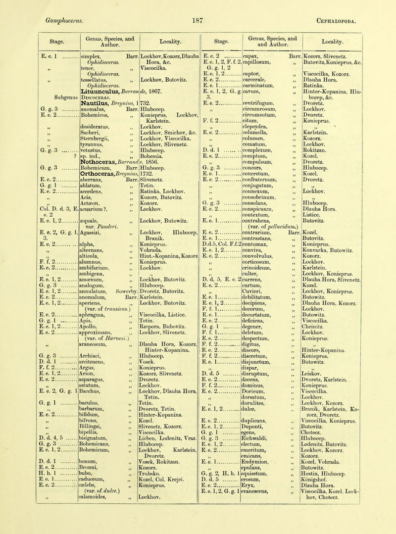 E, e. 1 Subgeii G. g.3 E. e. 2... G. g.3 G. g.3 E.e.2 G.g. 1 ... E.e. 2 Col. D. d. 3, E e. 2 E.e. 1,2 E. e. 2, G. 3. E. e. 2 1, R f. 2... E.e. 2... E.e. 1,2 G. g.3 E.e. ],2 E.e. 2... E.e. 1,2 E.e. 2... G.g. 1 E.e. 1,2 E. e. 2... G.g. 3 D. d. 1 F. f. 2 E. e. 1,2 E. e. 2 E. e. 2, G. e. 1 Genus, Species, and Author. Barr. simplex, Ophidioceras. tener, Ophidioceras. tessellatus, Ophidioceras. Lituunculus, Barr an DiSCOCERAS. Nautilus, Breynius, 1 anomalus, Bohemious, Barr, desideratus, Sacheri, Sternbergii, tjrannus, ■vetustus, sp. ind., Nothoceras,iJa>-r«nc? Bohemicum, Barr. OTGci.oCQras,Breynius, aberrans, ablatum, accedens, Acis, Actseon, acuarium ?, isquale, var. Panderi. Barr. Locality. alpha, alternans, alticola, alumnus, ambifarium, ambigena, amoenura, analogum, annulatum, anomalum. Sowerby Barr G. g. 1 E.e 2.. D. d. 4, 5 G. g. 3 .. E. e. 1,2.. D. d. 1 .. E. e. 2 H. h. 1 .. E.e. 1 E. e. 2 aperien.s, ,, (var. of transiens.) aphragma, ,, Apis, „ Apollo, „ approximans, ,, (var. oi Hcernesi.) araneosum, ,, Archiaci, ,, arcitenens, ,, Argus, „ Arion, ,, asparagus, ,, astutum, „ Bacchus, ,, baculus, „ barbarum, ,, bifidum, ,, bifrons, „ Billingsi, ,, bipellis, ,, bisignatum, ,, Bohemicans, ,, Bohemicum, „ bonum, ,, Bronni, ,, bubo, „ caduceum, „ caslebs, „ (var. of dulce.) calamoides, ,, Lockhov, Kozorz, Dlauha Hora, &c. Viscocilka. Lockhov, Butovitz. de, 1867. 732. Hlubocep. Konieprus, Lockhov, Karlstein. Lockhov. Lockhov, Smichov, &c. Lockhov, Viscocilka. Lockhov, Slivenetz. Hlubocep. Bohemia. 1856. Hlubocep. 1732. Slivenetz. Tetin. Ratinka, Lockhov. Kozorz, Butovitz. Kozorz. Lockhov. Lockhov, Butowitz. Lockhov, Hlubocep, Branik. Konieprus. Vohrada. Hint.-Kopanina, Kozorz Konieprus. Lockhov. Lockhov, Butovitz. Hlubocep. Dvoretz, Butovitz. Karlstein. Lockhov, Butovitz. Viscocilka, Listice. Tetin, Rzepora, Bubovitz. Lockhov, Slivenetz. Dlauha Hora, Kozorz, Hinter-Kopanina. Hlubocep. Vosek. Konieprus. Kozorz, Slivenetz. Dvoretz. Lockhov. Lockhov, Dlauha Hora, Tetin. Tetin. Dvoretz, Tetin. Hinter-Kopanina. Kozel. Slivenetz, Kozorz. Viscocilka. Lieben, Lodenitz, Vraz. Hlubocep. Lockhov, Karlstein, Dvoretz. Vosek, Rokitzan. Kozorz. Trubsko. Kozel, Col. Krejci. Konieprus. Lockhov. E. e. 2 E.e. 1,2, F.f.: G. g. 1, 2 E.e. 1,2 E. e. 2 E.e. 1 E. e. 1, 2, G. i 3. E. e. 2 F. f. 2 E.e. 2 D. d. 1 .. E. e. 2 G.g. 3 . E.e. 1,... E. e. 2.... G. g.3 E. e. 2... E.e. 1... E.e. 2 E.e. 1 D. d.5, Col. F.f.! E. e. 1,2 E. e. 2 D. d. 5, E. e. E. e. 2 E.e. 1.... E. e. 1, 2. F. f. 1.... E. e. 1.... E. e. 2.... G. g. 1 . F. f. 1.... E.e. 2.... P. f. 2.... E. e. 2 F. f. 2 E.e. 1 Genus, Species, and and Author. capax, capillosum, „ captor, „ carcerale, „ carminatum, ,, cavum, „ centrifugum, ,, circumrosum, „ ciroumsutum, „ citum, ,, clepsydra, ,, columella, „ columen, „ comatum, „ complexum, „ comptum, ,, compulsum, „ concors, ,, concretum, ,, confraternum, ,, conjugatum, „ connexum, ,, consobrinum, ,, consolans, ,, conspicuum, „ contextum, „ contrahens, (var. o{ pellucidum.) D. d. 5 E. e. 2... F. {. 2... E.e. 2... E.e. 1, 2.. E.e. 2 E.e. 1,2.. G.g. 1 .. G.g. 3 .. E.e. 1, 2.. E.e. 2 E.e. 1 G. g. D. d E. e. E. e 2, H. h. 1 5 2 1,2, G.g.l contrarivun, contrastans, contumax, conviva, convolvulus, corticosum, crinoideum, culter, currens, curtum, Cuvieri, debilitatum, decipiens, decorum, deourtatum, deficiens, degener, deletum, despectum, digitus, discors, discretum, disjunctum, dispar, disruptum, docens, dominus, Doricum, dorsatum, dorulites, dulce, duplicans, Duponti, egens, Eichwaldi, electum, emeritum, emicans, Endymion, epulans, equisetum, erosum, Eryx, evanescens. Barr Kozorz, Slivenetz. Butovitz,Konieprus, &c Viscocilka, Kozorz. Dlauha Hora. Ratinka. Hinter-Kopanina, Hlu- bocep, &c. Dvoretz. Lockhov. Dvoretz. Konieprus. Karlstein. Kozorz. Lockhov. Rokitzan. Kozel. Dvoretz. Hlubocep. Kozel. Dvoretz. Lockhov. Hlubocep. Dlauha Hora. Listice. Butovitz. Kozel. Butovitz. Konieprus. Konvarka, Butowitz. Kozorz. Lockhov. Karlstein. Lockhov, Konieprus. Dlauha Hora, Slivenetz, Kozel. Lockhov, Konieprus. Butowitz. Dlauha Hora, Kozorz. Lockhov. Butowitz. Viscocilka. Cheinitz. Lockhov. Konieprus. Hinter-Kopanina. Konieprus. Butowitz. Leiskov. Dvoretz, Karlstein. Konieprus. Viscocilka. Lockhov. Lockhov, Kozorz. Branik, Karlstein, Ko- zorz, Dvoretz. Viscocilka. Konieprus. Butovitz. Chotecz. Hlubocep. Lodenitz, Butovitz. Lockhov, Kozorz. Kozorz. Kozel, Vohrada. Butowitz. Hostin, Hlubocep. Konigshof. Dlauha Hora. Viscocilka, Kozel, Lock- hov, Chotecz.