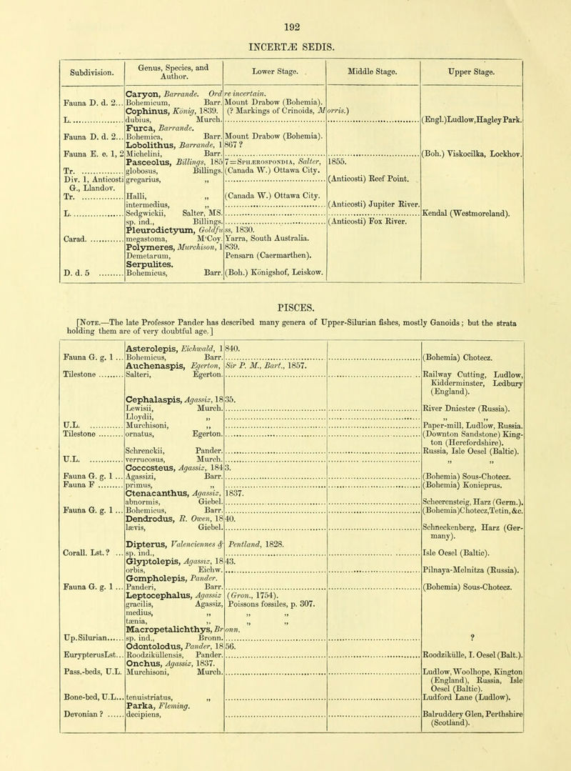 INCEET^ SEDIS. Subdivision. Fauna D. d. 2... L Fauna D. d. 2... Fauna E. e. 1, 2 Tr Div. 1, Anticosti G., LlandoT. Tr L Carad D. d. 5 Genus, Species, and Author. Caryon, Barrande. Ord Bohemicum, Barr. Cophinus, Kmig, 1839. dubius, Murch. Furca, Barrande. Bohemica, Barr. Lobolithus, Barrande, 1 Michelini, Barr. Pasceolus, Billings, 185 globosus, Billings, gregarius, „ Halli, intermedius, „ Sedgwickii, Salter, MS, sp. ind.. Billings, Pleurodictyum, Goldfu megastoma, M'Coy. Polymeres, Murchison, 1 Demetarum, Serpulites. Bohemicus, Barr. re incertain. Mount Drabow (Bohemia) (? Markings of Crinoids, M Lower Stage. orris.) Mount Drabow (Bohemia). 867? 7=Sph.-erospondia, Salter, (Canada W.) Ottawa City. (Canada W.) Ottawa City. ss, 1830. Yarra, South Australia. 839. Pensarn (Caermarthen). (Boh.) Konigshof, Leiskow. Middle Stage. 1855. (Anticosti) Eeef Point. (Anticosti) Jupiter Eiver. (Anticosti) Fox Eiver. Upper Stage. (Engl.)Ludlow,IIagley Park, (Boh.) Viskocilka, Loekhov Kendal (Westmoreland). PISCES. [Note.—The late Professor Pander has described many genera of TTpper-Silurian fishes, mostly Ganoids ; but the strata holding them are of very doubtful age. ] Fauna G. g. 1 .. Tilestone U.L. ... Tilestone U.L. Fauna G. g. 1 Fauna F Fauna G. g. 1 CoraU. Lst.? .. Fauna G. g. 1 Bohemicus, Barr. Auchenaspis, Egerton, Salteri, Ea Lewisii, Lloydii, Murchisoni, ornatus, Sclirenckii, verrucosus, Agassizi, primus, „ Ctenacanthus, Agassiz, abnormis, Giebel. Bohemicus, Up.Silurian EurypterusLst.. Pass.-beds, U.L. Bone-bed, U.L... Devonian? ... Murch Egerton, Pander. Murch. %ssiz, 184 Barr. Isevis, Giebel. sp. ind., Grl3Q5tolepis, Agasi orbis, Eichw. Gompholepis, Pander. Panderi, Barr Leptocephalus, Agassi; gracilis, Agassiz, medius, taenia, sp. ind., Bronn, Roodzikiillensis, Pand Onchus, Agassiz, 1837. Murchisoni, Murch tenuistriatus, Parka, Fleming. decipiens, 1840. Sir P. M., Bart., 1857. ?35. t3. 1837. HO. r Pentland, 1828. U.3. (Gron., 1754). , Poissons fossiles, p. 307. J) )} )j )» onn. i56. (Bohemia) Choteez. Eailway Cutting, Ludlow Kidderminster, Ledbury (England). Eiver Dniester (Eussia). Paper-mill, Ludlow, Eussia. (Downton Sandstone) King- ton (Herefordshire). Eussia, Isle Oesel (Baltic). (Bohemia) Sous-Chotecz. (Bohemia) Konieprus. Scheerensteig, Harz (Germ.). (Bohemia)Chotecz,Tetin, &c, Schneckenberg, Harz (Ger- many). Isle Oesel (Baltic). Pilnaya-Melnitza (Eussia). (Bohemia) Sous-Chotecz. Eoodzikiille, I. Oesel (Bait.). Ludlow, Woolhope, Kington (England), Eussia, Isle Oesel (Baltic). Ludford Lane (Ludlow). Balruddery Glen, Perthshire (Scotland).