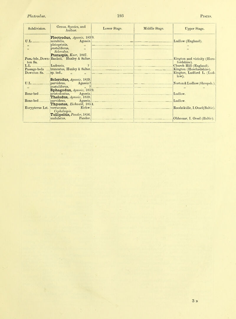 Subdivision. Genus, Species, and Author. jPlectrodus, Agassis, 183 TJ.L imirabilis, Agassiz, „ pleiopristis, ,, ,, ipustuliferus, „ I Solerodus. Pteraspis, Kner, 1847. Pass.-bds.,Down- ton Sa. L.L Passage-beds ... Downton Sa. ... Banksii, Huxley & Salter, Ludensis, ? truncatus, Huxley & Salter, sp. ind., „ „ .Sclerodus, .^^(iw^i^, 1839. U.L parvidens, Agassiz ? ,, Ipustuliferus, „ ? Sphagodus, Agassis, 183 Bone-bed ipristodontus, Agassiz. |Thelodus, Agassis, 1839. Bone-bed 'parvidens, Agassiz. iThyestes, Eichwald, 185 Eurypterus Lst. verrucosus, Eichw. I Cephalaspis. TdHiTpeltis, Pander, 1856. lundulatus. Pander. Lower Stage. Middle Stage. Upper Stage. Ludlow (England). Kington and vicinity (Here- fordshire). Church HiU (England). Kington (Herefordshire). Kington, Ludford L. (Lud- low). Norton&Ludlow(Shropsh.). Ludlow. Ludlow. Eoodzikiille, I.Oesel(Baltic). Ohhesaar, 1. Oesel (Baltic).