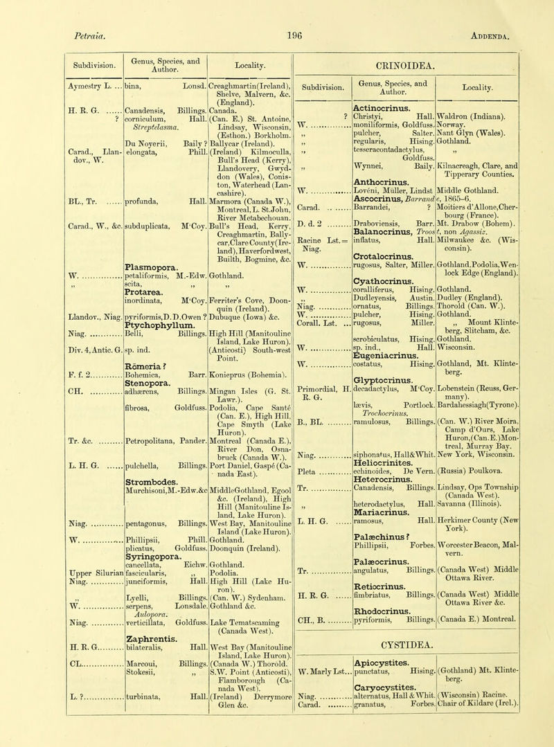 Subdivision. Aymestry L. ... H. E. G Carad., Llan- dov., W. BL., Tr Carad., W., &c. bina, Canadensis, Billings, corniculum, Hall Streptclasma. Du Noyerii, elongata, W Llandov., Niag, Niag Div.4,Antic. G R f. 2 CH Tr. &c L. H. G Niag. W. ... Upper Silurian Niag W. ... Niag. H. R. G.... CL L. ?. Genus, Species, and Author. Lonsd. Baily ? PhiU Creaglimartin(Ireland), Shelve, Malvern, &c. (England). Canada. (Can. E.) St. Antoine, Lind.say, Wisconsin. (Esthon.) Borkliolm. Ballycar (Ireland). (Ireland) Kilmoculla, Bull's Head (Kerry), Llandovery, Gwyd- don (Wales), Conis- ton, Waterhead (Lan- profunda. Hall, subduplicata, M'Coy Plasmopora. petaliformis, M.-Edw. scita, ,, Protarea. inordinata, M'Coy, pyriformiSjD.D.Owen ? Ptychophyllum. Belli, Billings. ?p. ind. Romeria ? Bohemica, Barr. Stenopora. adhierens, Billings. Locality. fibrosa. Goldfuss. Petropolitana, Pander. pulchella, Billings. Strombodes. Murchisoni,M.-Edw.&c pentagonus. Billings. Phillipsii, Phill. plicatus, Goldfuss. S5rringopora. cancellata, Eichw. fascicularis, ,, junciformis, Hall. Lyelli, Billings, serpens, Lonsdale. Aulopora. verticillata, Goldfuss, Zaphrentis. bilateralis, Marcoui, Stokesii, turbinata. Hall, Billings, HaU, Marmora (Canada W.), Montreal, L. St. John, River Metabechouan. Bull's Head, Kerry, Creaghmartin, Bally- car, Clare Count,y(Ire- land), Haverfordwest, Builth, Bogmine, &c. Gothland. Ferriter's Cove, Doon- quin (Ireland). Dubuque (Iowa) &c. High Hill (Manitoiiline Island, Lake Huron). (Anticosti) South-west Point. Konieprus (Bohemia). Mingan Isles (G. St. Lawr.). Podolia, Cape Sant6 (Can. E.), High Hill, Cape Smyth (Lake Huron). Montreal (Canada E.), River Don, Osna- bruck (Canada W.). Port Daniel, Gasp6 (Ca- nada Ea.st). MiddleGothland, Egool &c. (Ireland), High Hill (Manitouline Is- land, Lake Huron). West Bay, Manitouline Island (Lake Huron), Gothland. Doonquin (Ireland). Gothland. Podolia. High HiU (Lake Hu- ron). (Can. W.) Sydenham. Gothland &c. Lake Tematscaming (Canada West). West Bay (Manitouline Island, Lake Huron) (Canada W.)Thorold. S.W. Point (Anticosti), Flamborough (Ca- nada West). (Ireland) Derrymore Glen &c. CRmOIDEA. Subdivision. W. W Carad D. d. 2 Racine Lst. = Niag. W W Niag W Corall. Lst. ... W W Primordial, H R. G. B., BL Niag Plete Tr L. H. G Tr H. R. G. ... CH., B Genus, Species, and Author. Actinocrinus. Christyi, Hall, moniliformis, Goldfuss, pulcher, Salter, regularis, Hising, tesseracontadaotylus, Goldfuss. Wynnei, Baily. Anthocrinus. Loveni, Midler, Lindst Ascocrinus, Barrand Barrandei, ? Draboviensis, Barr Balanocrinus, Troos inflatus. Hall. Crotalocrinus. rugosus, Salter, Miller. Cyathocrintis. coralliferus, Hising. Dudleyensis, Austin, ornatus, Billings, pulcher, Hising. rugosus, Miller. serobiculatus, Hising. sp. ind., HaU. Eugeniacrinus. costatus, Hising. Glyptocrinus. decadactylus, M'Coy. Ijevis, Portlock Trochocriniis. ramulosus. Billings. siphonatuR, Hall&Whit. Heliocrinites. echinoides, De Vern. Heterocrinus. Canadensis, Billings. heterodactylus. Hall. Mariacrinus. ramosus, Hall. Palsechin\is ? Phillipsii, Forbes. Palaeocrinus. angulatus, Billings. Retiocrinus. fimbriatus, Billings. Rhodocrinus. pyriformis. Billings. Locality. Waldron (Indiana). Norway. Nant Glyn (Wales). Gothland. Kilnacreagh, Clare, and Tipperary Counties. Middle Gothland, f, 1865-6. Moitiers d'Allone,Cher- bourg (France). Mt. Drabow (Bohem). t, non Agassiz. Milwaukee &c. (Wis- consin). Gothland.Podolia, Wen- lock Edge (England). Gothland. Dudley (England). Thorold (Can. W.). Gothland. „ Mount Klinte- berg, Slitcham, &c. Gothland. Wisconsin. Gothland, Mt. lOinte- berg. Lobenstein (Reuss, Ger- many). Bardahessiagh(Tyrone). (Can. W.) River Moira, Camp d'Ours, Lake Huron,(Can.E.)Mon- treal, Murray Bay. New York, Wisconsin. (Russia) Poulkova. Lindsay, Ops Township (Canada West). Savanna (Illinois). Herkimer County (New York). Worcester Beacon, Mal- vern. (Canada West) Middle Ottawa River. (Canada West) Middle Ottawa River &c. (Canada E.) Montreal. CYSTIDEA. W. Marly Lst. Niag. ., Carad. Apiocystites. punctatus, Hising. Gary ocystites. alternatus. Hall & Whit, granatus, Forbes. (Gothland) Mt. Klinte- berg. (Wisconsin) Racine. Chair of Kildare (Irel.).