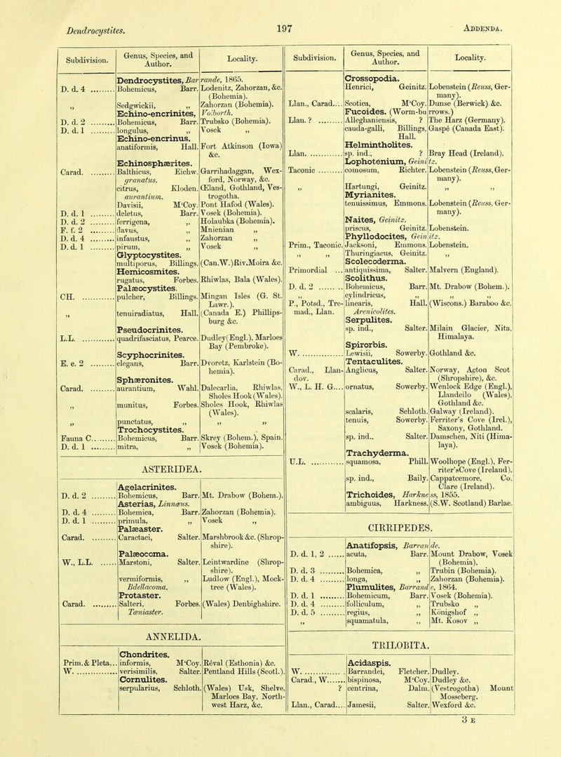 Dendrocystites. Subdivision. D. d. 4 D. d. 2 D. d. 1 Carad. D. d. 1 D. d. 2 F. f. 2 D. d. 4 D. d. 1 CH. ., L.L E. e. 2 . Carad. . )) i» Fauna C D. d. 1 , D. d. 2 D. d.4 D. d. 1 Carad. W., L.L. Carad. Genus, Species, and Author. Dendrocystites, Bar Bohemicus, Barr. Sedgwickii, „ ESchino-encrinites, Bohemicus, Barr. longulus, „ Echino-encrinus. anatiformis, Hall. Echinosphaerites. Balthicus, Eichw. granatus. citrus, Hoden. aurantium. Davisii, M'Coy. deletus, Barr. ferrigena, ,, flavus, ,, nfaustus, ,, pirum, „ Gl3rptocystites. multiporus, Billings. Hemicosmites. rugatus, Forbes. Palseocystites. pulcher, Billings. tenuiradiatus, Hall. Pseudocrinites. quadrifasciatus, Pearce. Scyphocrinites. elegans, Barr. Sphaeronites. aurantium, Wahl. munitus, Forbes. punctatus, ,, Trochocystites. Bohemicus, Barr mitra, „ Locality. rande, 1865. Lodenitz, Zahorzan, &c. (Bohemia). Zahorzan (Bohemia). Volborfh. Trubsko (Bohemia). Vosek „ Fort Atkinson (Iowa) &c. Garrihadaggan, Wex- ford, Norway, &c. CEland, Gothland, Ves- trogotha. Pont Hafod (Wales). Vosek (Bohemia). Holaubka (Bohemia). Mnienian „ Zahorzan „ Vosek „ (Can.W.)Eiv.Moira &c. Ehiwlas, Bala (Wales). Mingan Isles (G. St. Lawr.). (Canada E.) Phillips- burg &e. Dudley(Engl.), Marloes Bay (Pembroke). Dvoretz, Karlstein (Bo- hemia). Dalecarlia, Ehiwlas, Sholes Hook (Wales). Sholes Hook, Ehiwlas (Wales). Skrey (Bohem.), Spain. Vosek (Bohemia). ASTERIDEA. Agelacrinites. Bohemicus, Barr. Asterias, Linnceus. Bohemica, Barr. primula, „ Palaeaster. Caractaci, Salter. Palaeocoma. Marstoni, Salter. verraiformis, ,, Bdellacoma. Protaster. Salteri, Forbes. TcBniaster. Mt. Drabow (Bohem.) Zahorzan (Bohemia). Vosek „ Marshbrook &c. (Shrop- shire). Leintwardine (Sln-op- shire). Ludlow (Engl.), Mock- tree (Wales). (Wales) Denbighshire. ANNELIDA. Subdivision. Llan., Carad... Llan.? Llan. ... Taconic Prim.&Pleta. W Chondrites. informis, M'Coy. verisimilis, Salter. Cornulites. serpularius, Schloth. Prim., Taconic. Primordial ... D. d. 2 P., Potsd., Tre- mad., Llan. w. Carad., Llan- dov. W., L. H. G U.L. Genus, Species, and Author. Crossopodia. Henrici, Geinitz. Scotica, M'Coy. Fucoides. (Worm-bu Alleghaniensis, ? cauda-galU, Billings, Hall. Helmintholites. sp. ind., ? Lophotenium, Geini comosum, Eichter. Hartungi, Geinitz. Myrianites. tenuissimus, Emmons. Naites, Geinits. prisons, Geinitz. Phyllodocites, Geiti Jack.soni, Emmons. Thuringiaous, Geinitz. Scolecoderma. iintiquissima, Salter. Scolithus. Bohemicus, Barr. cylindricus, „ linearis, Hall, Arenicolites. Serpulites. sp. ind., Salter. Spirorbis. Lewisii, Sowerby Tentaculites. Anglious, Salter. ornatus, Sowerby, Lobenstein {Beuss, Ger- many). Dunse (Berwick) &c. rrows.) The Harz (Germany). Gasp6 (Canada East). Bray Head (Ireland). Lobenstein {Reuss, Ger- many). Lobenstein {Reuss, Ger- many). Lobenstein. Lobenstein. scalaris, tenuis. sp. ind.. Salter. Trachyderma. squamosa, sp. ind., Phill, Baily Trichoides, Harkne ambiguus, Harkness. Locality. Malvern (England). Mt. Drabow (Bohem.). (Wiscons.) Baraboo &o. Milain Glacier, Nita, Himalaya. Gothland &c. Norway, Acton Scot (Shropshire), &c. Wenlock Edge (Engl.), Llandeilo (Wales), Gothland &o. Schloth. Galway (Ireland). Sowerby. Ferriter's Cove (Irel.), Saxony, Gothland. Damschen, Niti (Hima- Woolhope (Engl.), Fer- riter'sCove (Ireland). Cappatcemore, Co. Clare (Ireland). «s, 1855. (S.W. Scotland) Barlae. CIEEIPEDES. E6val (Esthonia) &c. Pentland HiUs (Scotl.) (Wales) Usk, Shelve, Marloes Bay, North- west Harz, &c. D. d. 1, 2 D. d. 3 D. d. 4 D. d. 1 D. d. 4 D. d. 5 W Carad., W ? Llan., Carad... Anatifopsis, Barran acuta, Barr. Bohemica, ,, longa, ,, Plumulites, Barrand Bohemicum, Barr folliculum, „ regius, ,, squamatula, ,, de. Mount Drabow, Vosek (Bohemia). Trubin (Bohemia). Zaliorzan (Bohemia). e, 1864. Vosek (Bohemia). Trubsko „ Konigshof ,, Mt. Kosov „ TRILOBITA. Acidaspis. Barrandei, bispinosa, centrina, Jamesii, Fletcher. M'Coy. Dalm. Salter. Dudley. Dudley &c. (Vestrogotha) Mosseberg. Wexford &c. Mount