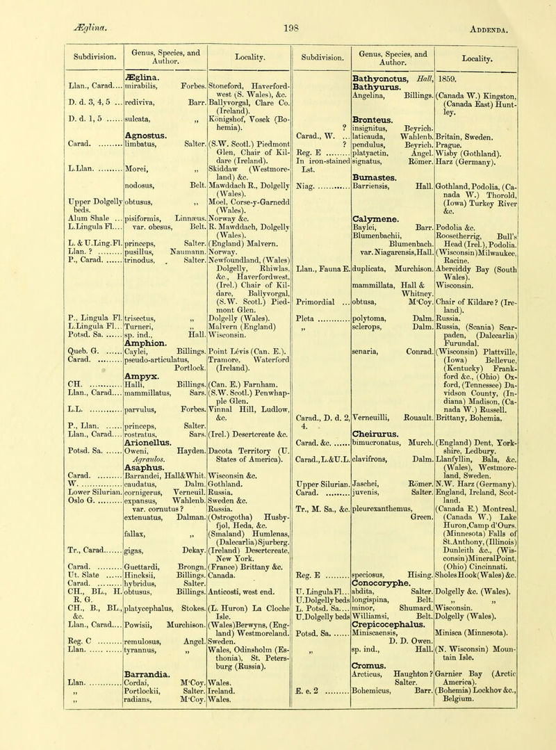 Subdivision. Llan., Carad.... D. d. 3, 4,5 ... D. d. 1, 5 Genus, Species, and Author. .Sglina. mirabilis, rediyiva, sulcata, Carad. L.Llan. Upper Dolgelly beds. Alum Shale L.Lingula Fl, L. & U.Ling.Pl. Llan. ? P., Carad. ... P.. Lingula Fl, L.Lingula Fl... Potsd. Sa Queb. G Carad CH Llan., Carad.... L.L P., Llan Llan., Carad..., Potsd. Sa Carad W Lower Silurian Oslo G Tr., Carad Carad Ut. Slate Carad CH., BL., H E. G. CH., B., BL., &c. Llan., Carad.... Reg. C Llan Llan Agnostus. limbatus, Morei, nodosus, obtusus, Forbes, Barr, ii Salter, Belt. pisiformis, Linnaeus var. obesus, Belt, princeps, Salter, pusillus, Naumann trinodus, Salter tri.sectus, „ Turneri, ,, sp. ind., Hall, Amphion. Caylei, Billings, pseudo-articulatus, Portlock. Ampyx. Halli, Billings, mammillatus, Sars, parvulus, Forbes, princeps, Salter, rostratus, Sars, Arionellus. Oweni, Hay den, Agraulos. Asaphus. Barrandei, Hall&Whit. oaudatus, Dalm. cornigerus, Verneuil. expansus, Wahlenb. var. comutus ? extenuatus, Dalman. fallax, ,, Dekay, Guettardi, Brongn, Hincksii, Billings, hybridus, Salter, obtusus, Billings. platycephalus, Stokes. Powisii, Murchison. remulosus, tyrannus, Angel. Barxandia. Cordai, M'Coy. Portlockii, Salter, radians, M'Coy. Locality. Stoneford, Haverford- west (S. Wales), &c. Ballyvorgal, Clare Co, (Ireland). Konigshof, Vosek (Bo- hemia). (S.W. Scotl.) Piedmont Glen, Chair of Kil dare (Ireland). Skiddaw (Westmore- land) &c. Mawddach R., Dolgelly (Wales). Moel, Cor.se-y-Grarnedd (Wales). Norway &c. R. Mawddach, Dolgelly (Wales). (England) Malvern. Norway. Newfoundland, (Wales) Dolgelly, Rhiwlas, he., Haverfordwest, (Irel.) Chair of Kil- dare, Ballyvorgal. (S.W. Scotl.) Pied- mont Glen. Dolgelly (Wales). Malvern (England) Wisconsin. Point Levis (Can. E.). Tramore, Waterford (Ireland). (Can. E.) Farnham. (S.W. Scotl.) Penwhap- ple Glen. Vinnal Hill, Ludlow &c. (Irel.) Desertcreate &c. Dacota Territory (U States of America). Wisconsin &c. Gothland. Russia. Sweden &c. Russia. (Ostrogotha) Husby- fjol, Heda, &c. (Smaland) Humlenas, (Dalecarlia) Sj urberg, (Ireland) Desertcreate, New York. (France) Brittany &c. Canada. Anticosti, west end. (L. Huron) La Cloche Isle. (Wales)Berwyns, (Eng- land) Westmoreland. Sweden. Wales, Odinsholm (Es- thonia), St. Peters- burg (Russia). Wales. Ireland. Wales. Subdivision. Carad., W. Reg. E In iron-stained Lst. Niag. Llan., Fauna E Primordial .., Pleta Calymene. Baylei, Barr, Blumenbachii, Blumenbach var. Niagarensis,Hall duplicata, Murchison. mammillata. Hall & Whitney, obtusa, M'Coy, Carad., D. d. 2 4. - Carad. &c. ... Carad.,L.&TJ.L. Upper Silurian Carad Tr., M. Sa., &c. Reg. E U. Lingula Fl.. U.DolgeUybeds L. Potsd. Sa... U.Dolgelly beds Potsd. Sa. E. e.2 Genus, Species, and Author. Bathyonotus, Hall, Bathyunis. Angelina, Billings. Bronteus. insignitus, Beyrich. laticauda, Wahlenb. pendulus, Beyrich. platyactin. Angel, signatus, Romer. Locality. Bumastes. Barriensis, Hall. polytoma, sclerops, senaria, Dalm, Dalm, Conrad. Verneuilli, Rouault, Cheirurus. bimucronatus, Murch. clavifrons, Dalm, Jaschei, juvenis. Romer. Salter, pleurexanthemus, Green, speciosus, Hising. Conocorj^he. abdita, Salter, longispina, Belt, minor, Shumard. Williamsi, Belt. CrepicocephalTis. Miniscaensis, D. D. Owen, sp. ind., Hall. Cromus. Arcticus, Haughton ? Salter. Bohemicus, Barr. 1859. (Canada W.) Kingston, (Canada East) Hunt- ley. Britain, Sweden. Prague. Wisby (Gothland). Harz (Germany). Gothland, Podolia, (Ca- nada W.) Thorold, (Iowa) Turkey River &c. Podolia &c. Roosetherrig, Bull'f Head (Irel.), Podoha (Wisconsin)Milwaukee, Racine. Abereiddy Bay (South Wales). Wisconsin. Chair of Kildare? (Ire land). Rus.sia. Russia, (Scania) Scar paden, (Dalecarlia) Purundal. (Wisconsin) Plattville (Iowa) Bellevue, (Kentucky) Frank- ford &c., (Ohio) Ox ford, (Tennessee) Da vidson County, (In diana) Madison, (Ca- nada W.) Russell. Brittany, Bohemia, (England) Dent, York shire, Ledbury. Llanfyllin, Bala, &c. (Wales), Westmore land, Sweden. N.W. Harz (Germany). England, Ireland, Scot- land. (Canada E.) Montreal (Canada W.) Lake Huron.Camp d'Ours, (Minnesota) Falls of St.Anthony, (Illinois Dunleith &c., (Wis- consin )MineralPoint, (Ohio) Cincinnati. SholesHook( Wales) &c. Dolgelly &c. (Wales). Wisconsin. Dolgelly (Wales). Minisca (Minnesota). (N. Wisconsin) Moun- tain Isle. Garnier Bay (Arctic America). (Bohemia) Lockhov &c.,