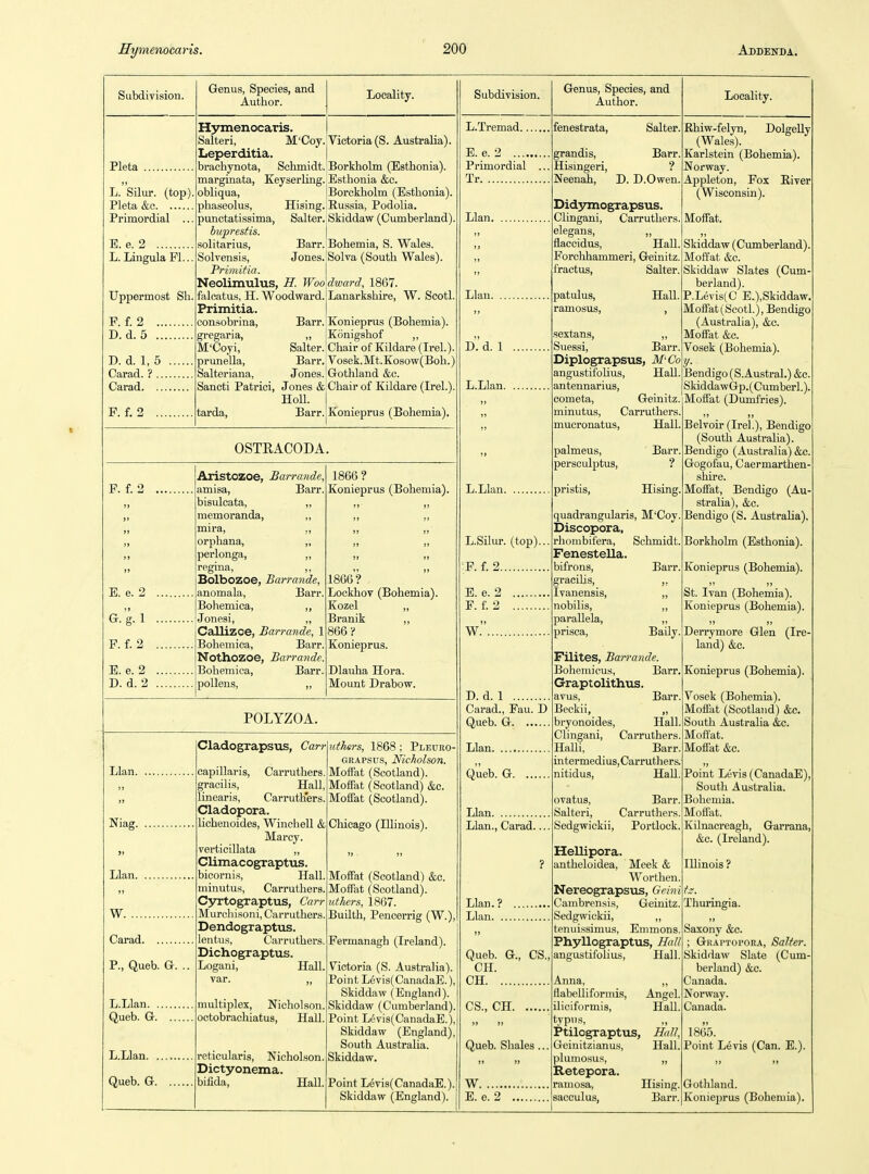 Subdivision. Pleta L.'silur. (top) Pleta &c Primordial .. E. e. 2 L. LingulaFl... Uppermost Sh P. f. 2 D. d. 5 D. d. 1, 5 Carad. ? Carad P. f. 2 Genus, Species, and Author. HyTnenocaris. Salter!, M'Coy. Leperditia. brachynota, Schmidt, marginata, KeyserHng. obliqua, phaseolus, Hising. punctatissima, Salter. buprestis. solitarius, Barr. Solvensis, Jones. Primitia. Neolimulus, H. Woo falcatus, H. Woodward. Primitia. consobrina, Barr. Locality. Victoria (S. Australia). Borkholm (Esthonia). lEsthonia &c. jBorckholm (Esthonia). Russia, Podolia. Skiddaw (Cumberland), Bohemia, S. Wales. Solva (South Wales). dward, 1867. Lanarkshire, W. Scotl. gregaria, „ M'Coyi, Salter, prunella, Barr Salteriana, Jones, Sancti Patrici, Jones & Holl. tarda, Barr. Konieprus (Bohemia). Konieprus (Bohemia). Konigshof ,, Chair of Kildare (Irel.). : Vosek, Mt.Kosow( Boh.) ! Gothland &c. Chair of Kildare (Irel.). OSTRACODA. P. f. 2 E. e. 2 G.g. 1 P. f. 2 E. e. 2 D. d. 2 Aristozoe, Barrande, amisa, Barr. bisulcata, ,, memoranda, „ mira, ,, orphana, „ perlonga, ,, regina, ,, Bolbozoe, Barrande, anomala, Barr. Bohemica, „ Jonesi, ,, Callizoe, Barrande, 1 Bohemica, Barr. Nothozoe, Barrande. Bohemica, Barr. pollens, ,, 1866? Konieprus (Bohemia). 1866? Lockhov (Bohemia). Kozel ,, Branik ,, 866? Konieprus. Dlauha Hora. Mount Drabow. POLYZOA. Llan Niag Llan W Carad P., Queb. G L.Llan Queb. G. .. L.Llan Queb. G. .. Cladograpsus, Carr capillaris, Carruthers gracilis. Hall, linearis, Carruthers. Cladopora. lichenoides, Winchell & Marcy. Ferticillata „ Climacograptus. bicornis, Hall, minutus, Carruthers. C3nrtograptus, Carr Murcliisoni, Carruthers, Dendograptus. lentus, Carruthers. Dichograptus. Logani, Hall. multiplex, Nicholson octobrachiatus. Hall reticularis, Nicholson. Dictyonema. bifida, HaU. uthers, 1868; Pleuro- GRAPsus, Nicholson. Moffat (Scotland). Moffat (Scotland) &c. Moffat (Scotland). Chicago (Illinois). Moffat (Scotland) &c. Moffat (Scotland). uthers, 1867. Builth, Pencerrig (W.); Fermanagh (Ireland). Victoria (S. Australia). Point L6vis(CanadaE.), Skiddaw (England). Skiddaw (Cumberland), Point L^vi8(CanadaE.), Skiddaw (England), South Australia. Skiddaw. Point Levis(CanadaE.). Skiddaw (England). Subdivision. L.Tremad., E. e. 2 Primordial Tr Llan Llan. D. d. 1 .... L.Llan L.Llan. L.Silur. (top). P. f. 2 E. e. 2 F. f. 2 W. D. d. 1 Carad., Fau. D Queb. G Llan Queb. G Llan Llan., Carad... Llan.? Llan Queb. G., CS. CH. CH CS., CH Queb. Shales .. W E. e. 2 Genus, Species, and Author. fenestrata, Salter, is, Hismgeri, Neenah, D. D.Owen Barr 9 Didymograpsus. Clingani, Carruthers, elegans, „ flaccidus. Hall. Porchhammeri, Geinitz. fractus, Salter. patulus, ramosus. Hall. sextans, „ Suessi, Barr Diplograpsus, M'Co angustifohus, Hall, antennarius, cometa, Geinitz. minutus, Carruthers. mucronatus. Hall. palmeus, Barr persculptus, ? pristis, Hising. quadrangularis, M'Coy. Discopora, rhombifera, Schmidt. Fenestella. bifrons, Barr, gracilis, ,, Ivanensis, „ nobilis, ,, parallela, ,, prisca, Baily. Filites, Barrande. Bohemicus, Barr. Graptolithiis. avus, Barr. Beckii, bryonoides. Hall. Clingani, Carruthers. HaUi, Barr intermediuSjCarrutliers. nitidus, Hall. ovatuB, Barr. Salteri, Carruthers. Sedgwickii, Portlock Hellipora. antheloidea, Meek & Worthen. Nereograpsus, Geini Cambrensis, Geinitz. Sedgwickii, „ tenuissimus, Emmons. Phyllograptus, HaU angustifohus. Hall. Anna, ,, flabelliformis. Angel, iliciformis, Hall, tvpus, ,, Ptilograptus, HaU, Gcinitzianus, Hall, pluniosus, „ Retepora. ramosa, Hising. sacculus, Barr. Locality. Rhiw-felyn, Dolgelly (Wales). Karlstein (Bohemia) Norway. Appleton, Fox Eiver (Wisconsin). Moffat. Skiddaw (Cumberland) Moffat &c. Skiddaw Slates (Cum- berland). P.Levis(C E.),Skiddaw. Moffat(Scotl.), Bendigo (Australia), &c. Moffat &c. Vo.sek (Bohemia). y- Bendigo (S.Austral.) &c, SkiddawG-p.(Cumberl.), Moff'at (Dumfries). Bel voir (Irel.), Bendigo (South Australia). Bendigo (Australia) &c. Gogofau, Caermarthen- shire. Moffat, Bendigo (Au- stralia), &c. Bendigo (S. Australia). Borkholm (Esthonia). Konieprus (Bohemia). St. Ivan (Bohemia). Konieprus (Bohemia). Derrymore Glen (Ire- land) &c. Konieprus (Bohemia). Vosek (Bohemia). Moffat (Scotland) &c. South Australia &c. Moffat. Moffat &c. Point Levis (CanadaE), South Australia. Bohemia. Moff'at. Kilnacreagh, Garrana, &c. (Ireland). Illinois ? iz. Thuringia. Saxony &c. ; Grai'toi'ora, Salter. Skiddaw Slate (Cum- berland) &c. Canada. Norway. Canada. 1865. Point Levis (Can. E.). Gothland. Konieprus (Bohemia).