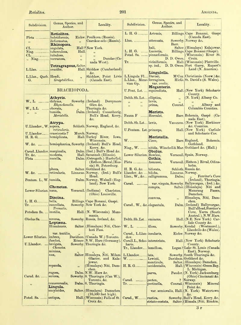 Subdivision. Pletii CL Niag CL „ Niag L.Llan L.Llan., Queb G. Genus, Species, and Author. Retiolites. boletiformis, deformatus, Rhinopora. angulata, tuberculosa, tubulosa, verrucosa. Eichw Hall? HaU TetragrapsTis, Salter. crucifer, HaU, Headi, „ ChraptoUfhus. Locality. Poulkova (Russia). Czarskoe-selo (Russia), New York. „ Dundas (Ca- nada West). Skiddaw (Cumberland) &c. Skiddaw, Point Levis (Canada East). BRACHIOPODA. W., L. . W., L.L. U.Llandov., W. U.Llandov H. R. G.... W. &c. ... Carad.,Llandov. Tr. &e Pleta W. &c Pentam. L., W Lower Silurian L. H. G Tr Potsdam Sa. ... Obolus Sa Ath3n:is. didyma, Sowerby. Rht/nchonella. obovata, ,, tumida, Dalm. Meristella. Atrypa. aspera, reticularis. crassicostis ? hemiplicata. Schloth. Murch Hall. hemisphserica, Sowerby. raarginalis, modesta, nucella, Lower Silurian. U.Llandov. .. Carad. &c. phoca, reticularis, tumida, Chonetes. nana, Discina. bella, cancellata, Trematis. inutilis, reversa, Leptaena. Himalensis, Tar. textilis. imbrex, Jascliei, Potsd. Sa. Chonetes. mmima, nux, repanda, rugosa, sericea, transversalis, Lingula. ancyloides, antiqua. (Ireland) Derrymore Glen &c. Thuringia &c. (Ireland) Coosathorig, Bull's Head, Kerry, &c. Norway, England, &c. Norway. Turkey River, Iowa, Wisconsin. (Ireland) Bull's Head, Kerry, &c. Dalm. (Irel.) Bull's Head &c. Hall. Savannah (Illinois). Dalm. (Ostrogoth.) Husbyfjol, (Esthon.)Reval,(Rus- sia) St. Petersburg, Salter. Gothland &c. LinnaBus. Norway, (Irel.) Bull's Head, Dalm. Norway, Walsall (Eng- land), New York Verneuil. (Indiana) Charlston (Ohio) Louisville, Billings. Cape Bonami, Gasp6. Sowerby. New York &c. Hall. (N. Wisconsin) Mazo- mania. Sowerby. Russia, Ireland, &c. Salter. (Himalaya) Niti, Chor- hoti Pass. Davidson. (Canada W.) Toronto. Romer. N.W. Harz (Germany). Sowerby. Thuringia &c. Salter. Himalaya, Niti, Milam Glacier, and Kala- jowar. (Himalaya) Niti, Dam- chen. Dalm. N.W. Harz &c. Sowerby. S. Thuringia (Can W.), Toronto, &c. Dalm. S. Thuringia. Salter. (Himalaya) Damschen (16,500 feet high). HaU. (Wisconsin) Falls of St. Croix &c. Subdivision. L. H. G Llan L, H. G Potsd. Sa Tr L.Lingula FL. L.Llan., Mene- vian Gp. U.Pent. Lst. .. Delth.Sh.Lst.., kali, Lucretia, pinnseformis, D. D. Owen, rioiniformis. Hall, sp. ind., D. D. Owen Lingulella. Davisii, ferruginea, var. ovalis. Meganteris. Kquiradiata, elliptica, Isevis, Fauna F Delth.Sh.Lst... U.Pentam. Lst. W Niag., W Lower Silurian. Pleta H. R. G.&c. ... Llandov. &c. ... Llan., W., &c... Carad Carad., W., &c. Delth.Sh.Lst.. W., L Carad., L.Llan dov. Corall.L., Scho- harie. Tr., Llandov..., L.Llandov W H. R. G Carad Tr Carad., W Genus, Species, and Author. Artemis, attenuate. Sowerby, Barr. Salter. BilUngs M'Coy. Hicks. Hall. prima, Slerista. Herculei, Isevis, princeps, Meristella. Circe, Conrad, Barr Vanuxem Hall Barr. Locality. Billings. Cape Bonami, Gasp^ (Canada East). Norway &c. (Himalaya) Kalajowar. Cape Bonami (Qiisp6) (Wisconsin) River St. Croix. (Wisconsin) Plattville. Port Garry, Rupert's Land (N. America). Christiania (Norw.)&c. St. David's (S. Wales) nitida, Winchell&Mar Obolus. Bowlesi, Orthis. Verneuil Verneuil biforata, biloba, calligramma. Schloth. Linnteus Dalm. var. virgata, Sowerby compta, convexa, elegantula. filosa, insularis, interstriata, lamellosa, lata, Lewisii, monticula, occidentalis. parva, pecten, pectinella, Salter Dalm. HaU. Sowerby. Eichw. Hall. Logan ? Sowerby. Davidson. Salter. Hall. Pander Conrad. var. semiovalis, HaU. rustica, Sowerby. striato-costata, Salter. (New York) Schoharie County. (N. York) Albany Co. „ Albany and Columbia Counties. Bohemia, Gasp6 (Ca- nada East). (New York) Herkimer &c. Coxmties. (New York) Carlisle and Schoharie Cos. England, Bohemia, Gothland. Gothland &c. (HaU.) Spain, Norway. (Esthon.) R§val, Odins- holm. Russia &c. Norway. „ Ferriter's Cove (Ireland), Thuringia. Ballyvorgan, (Irel.) &c. (Himalaya) Niti and Mamrang Passes Damchen. Himalaya, Niti, Dam- chen. (Ireland) Ballyvorgan, B uU' sllead, Ferriter' si Cove, Yarra (South Austral.), N.W.Harz. (N.E. New York) Car- lisle County &c. Kendal (Westmorel.), Llandeilo &c.(Wales) Norway &c. (New York) Schoharie County. Lake St. Louis (Canada East), Norway. South Thuringia &c. Gothland &c. (Himalaya) Damchen. (Wisconsin) Green Bay, L. Michigan. (N. York) Jacksonburg, (Ohio) Cincinnati &c. Norway. (Wisconsin) Mineral Point &c. (N. York) Watertown &c. Bull's Head, Kerry, &c. (Himala.)Niti, Rimkin. 31