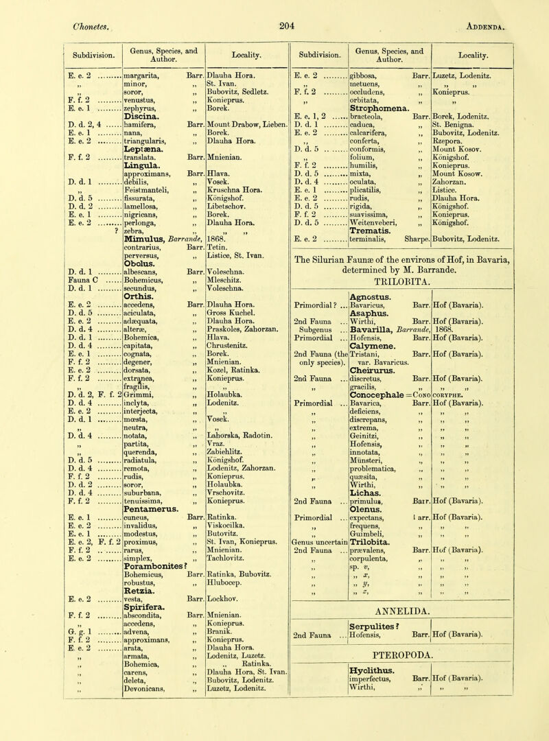 Subdivision. E. e. 2 F.f. 2 E. e. 1 D. d. 2, E. e. 1 E. e. 2 F. f. 2 D. d. 1 D. d. 5 D. d. 2 E. e. 1 E. e. 2 D. d. 1 . Fauna C D. d. 1 . E. e. 2 . D. d. 5 ., E. e. 2 D. d. 4 ., D. d. 1 ., D. d. 4 .. E. e. 1 . F. f. 2 ., E. e. 2 .. F. f. 2 ., D.d. 2, D. d. 4 E. e. 2 D. d. 1 D. d. 4 F. f. 2 D. d. 5 D. d. 4 F. f. 2 D. d. 2 D. d. 4 F.f. 2 E. e. 1 B. e. 2 E. e. 1 E. e. 2, F.f. 2 F. f. 2 E. e. 2 E. e. 2 F. f. 2 G. g. 1 F. f. 2 E. e. 2 Genus, Species, and Author. margarita, Barr. minor, „ soror, „ venustus, „ zephjrrus, ,, Discina. hamifera, Barr. nana, „ triangularis, ,, Leptaena. translata. Barr, Lingula. approximans, Barr, debilis, Feistmanteli, fissurata, lamellosa, nigricans, perlonga, zebra, Mimuliis, Barrande, eontrarius, Barr perversus, „ Obolus. albescans, Barr, Boiiemicus, „ seoundus, „ Orthis. accedens, Barr aciculata, adsequata, alters, Bohemica, capitata, cognata, degener, dorsata, extranea, fraguis, Grrimmi, inclyta, interjecta, moesta, neutra, notata, partita, querenda, radiatula, remota, rudis, soror, suburbana, tenuissima, Pentamerus. cuneus, Barr, invalidus, modestus, proximus, rarus, simplex, Porambonites ? Bohemicus, Barr robustus, ,, Retzia. vesta, Barr, Spirifera. abscondita, Barr, accedens, advena, approximans, arata, armata, Bohemica, carens, deleta, Devonicans, Locality. Dlauha Hora. St. Ivan. Bubovitz, Sedletz. Konieprus. Borek. Mount Drabow, Lieben, Borek. Dlauha Hora. Mnienian. Hlava. Vosek. Kruschna Hora. Konigshof. Libetschov. Borek. Dlauha Hora. »» 1868. Tetin. Listice, St. Ivan. Voleschna. Mleschitz. Voleschna. Dlauha Hora. Gross Kuchel. Dlauha Hora. Praskoles, Zahorzan. Hlava. Chrustenitz. Borek. Mnienian. Kozel, Eatinka. Konieprus. Holaubka. Lodenitz. Vosek. Lahorska, Eadotin. Vraz. Zabiehlitz. Konigshof. Lodenitz, Zahorzan. Konieprus. Holaubka. Vrschovitz. Konieprus. Ratinka. Viskocilka. Butovitz. St. Ivan, Konieprus. Mnienian. Tachlovitz. Eatinka, Bubovitz. Hlubocep. Lockhov. Mnienian. Konieprus. Branik. Konieprus. Dlauha Hora. Lodenitz, Luzetz. Eatinka. Dlauha Hora, St. Ivan. Bubovitz, Lodenitz. Luzetz, Lodenitz. Subdivision. E. e. 2 . F. f. 2 . J J E. e. 1, 2 D. d. 1 . E. e. 2 . D.d. 5 . F. f. 2 . D.d. 5 . D. d. 4 . E. e. 1 . E. e. 2 . D.d. 5 . P. f. 2 . D. d. 5 . E. e. 2 . Genus, Species, and Author. gibbosa, metuens, occludens, orbitata, StTophomena. bracteola, caduca, calcarifera, conferta, conformis, folium, humilis, mixta, oculata, plicatilis, rudis, rigida, suavissima, Weitenveberi, Trematis. terminalis. Barr. Barr, Sharpe. Locality. Luzetz, Lodenitz. Konieprus. Borek, Lodenitz. St. Benigna. Bubovitz, Lodenitz. Ezepora. Mount Kosov. Konigshof. Konieprus. Mount Kosow. Zahorzan. Listice. Dlauha Hora. Konigshof. Konieprus. Konigshof. Bubovitz, Lodenitz. The Silurian Faunae of the environs of Hof, in Bavaria, determined by M. Barrande. TRILOBITA. Primordial ? 2nd Fauna Subgenus Primordial 2nd Fauna (the only species) 2nd Fauna . Primordial 2nd Fauna Primordial Genus uncertain 2Dd Fauna Agnostus. Bavaricus, Barr. Asaphus. Wirthi, Barr. Bavarilla, Ban-ande, Hofensis, Barr Cal3miene. Tristan i, Barr. var. Bavaricus. Cheirurus. discretus, Barr. gracilis, „ Conocephale =Cono Bavarica, deficiens, discrepans, extrema, Geinitzi, Hofensis, innotata, Miinsteri, problematica, quasita, Wirthi, Lichas. primulus, Olenus. expectans, frequens, Guimbeli, Trilobita. praevalens, corpulenta, sp. V, Barr. Barr 1 arr. Barr, Hof (Bavaria). Hof (Bavaria). 1868. Hof (Bavaria). Hof (Bavaria). Hof (Bavaria). >» )» CORYPHE. Hof (Bavaria). Hof (Bavaria). Hof (Bavaria). Hof (Bavaria). ANNELIDA. 2nd Fauna .. Serpulites ? Hofensis, Barr, Hof (Bavaria). PTEROPODA. Hyolithus. imperfeetus, Wirthi, Barr. Hof (Bavaria).