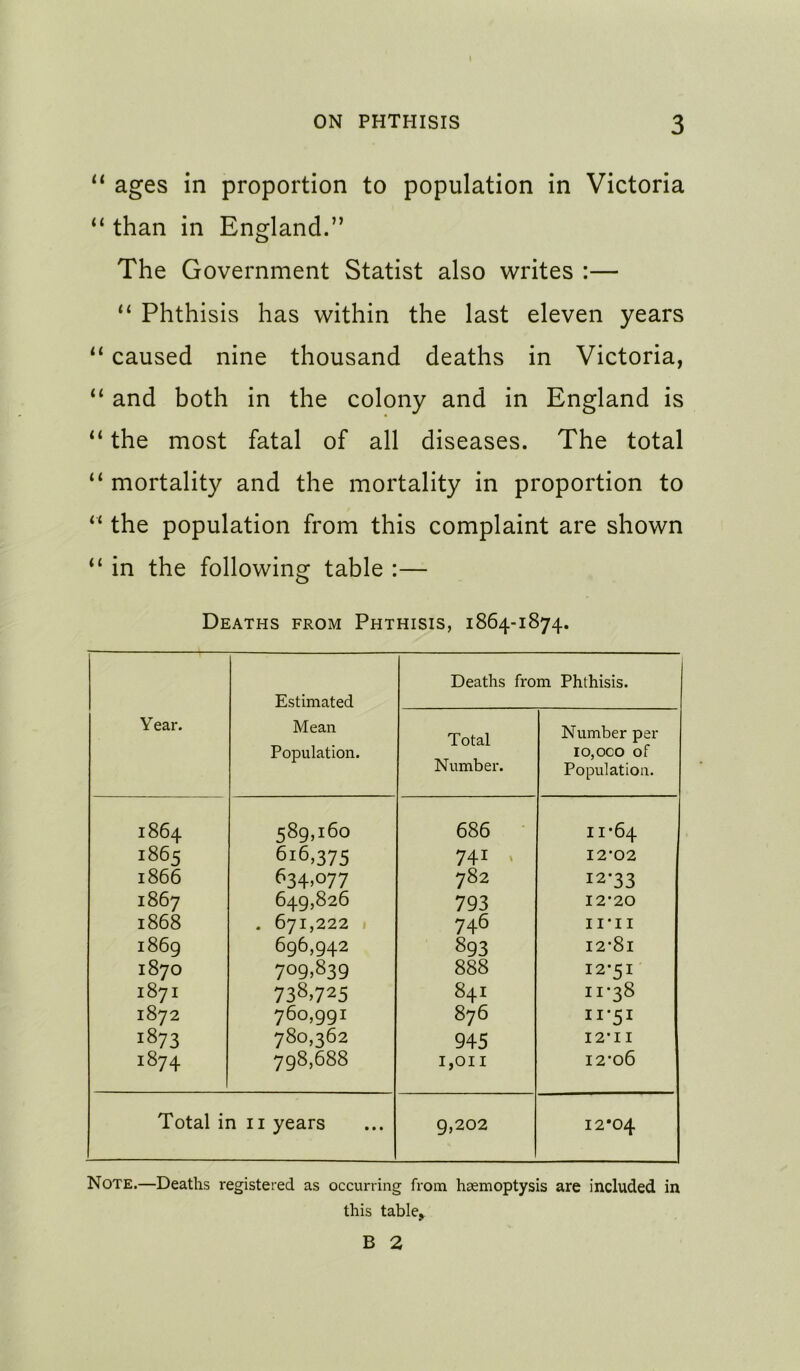 “ ages in proportion to population in Victoria “ than in England.” The Government Statist also writes :— “ Phthisis has within the last eleven years caused nine thousand deaths in Victoria, “ and both in the colony and in England is “ the most fatal of all diseases. The total “ mortality and the mortality in proportion to the population from this complaint are shown in the following table :— Deaths from Phthisis, 1864-1874. Year. Estimated Mean Population. Deaths from Phthisis. Total Number. Number per 10,000 of Population. 1864 589,160 686 ■ 11*64 1865 616,375 741 . 12*02 1866 634^077 782 12*33 1867 649,826 793 12*20 1868 . 671,222 1 746 I I*I I 1869 696,942 893 I2*8i 1870 709^839 888 12*51' 1871 738.725 841 11*38 1872 760,991 876 11*51 1873 780,362 945 12*11 1874 798,688 I,on I2*o6 Total in II years 9,202 12*04 Note.—Deaths registered as occurring from haemoptysis are included in this table, B 2