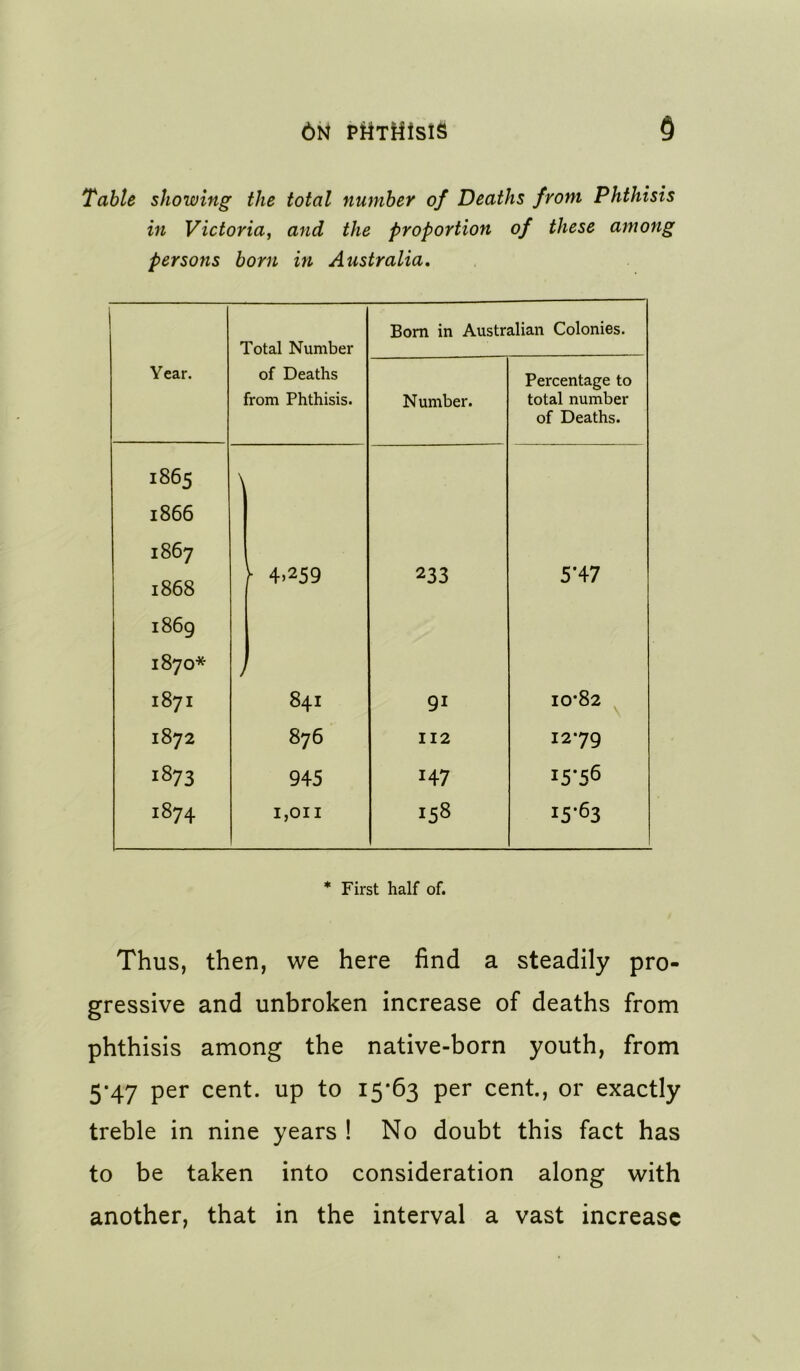 Table showing the total number of Deaths from Phthisis in Victoria, and the proportion of these among persons born in Australia, Total Number Bom in Australian Colonies. Year. of Deaths from Phthisis. Number. Percentage to total number of Deaths. 1865 \ 1866 1867 1868 I- 4.259 233 5*47 1869 1870* 1871 841 91 10*82 1872 876 II2 1279 1873 945 147 15’56 1874 1,011 158 15-63 * First half of. Thus, then, we here find a steadily pro- gressive and unbroken increase of deaths from phthisis among the native-born youth, from 5*47 per cent, up to 15*63 per cent., or exactly treble in nine years ! No doubt this fact has to be taken into consideration along with another, that in the interval a vast increase