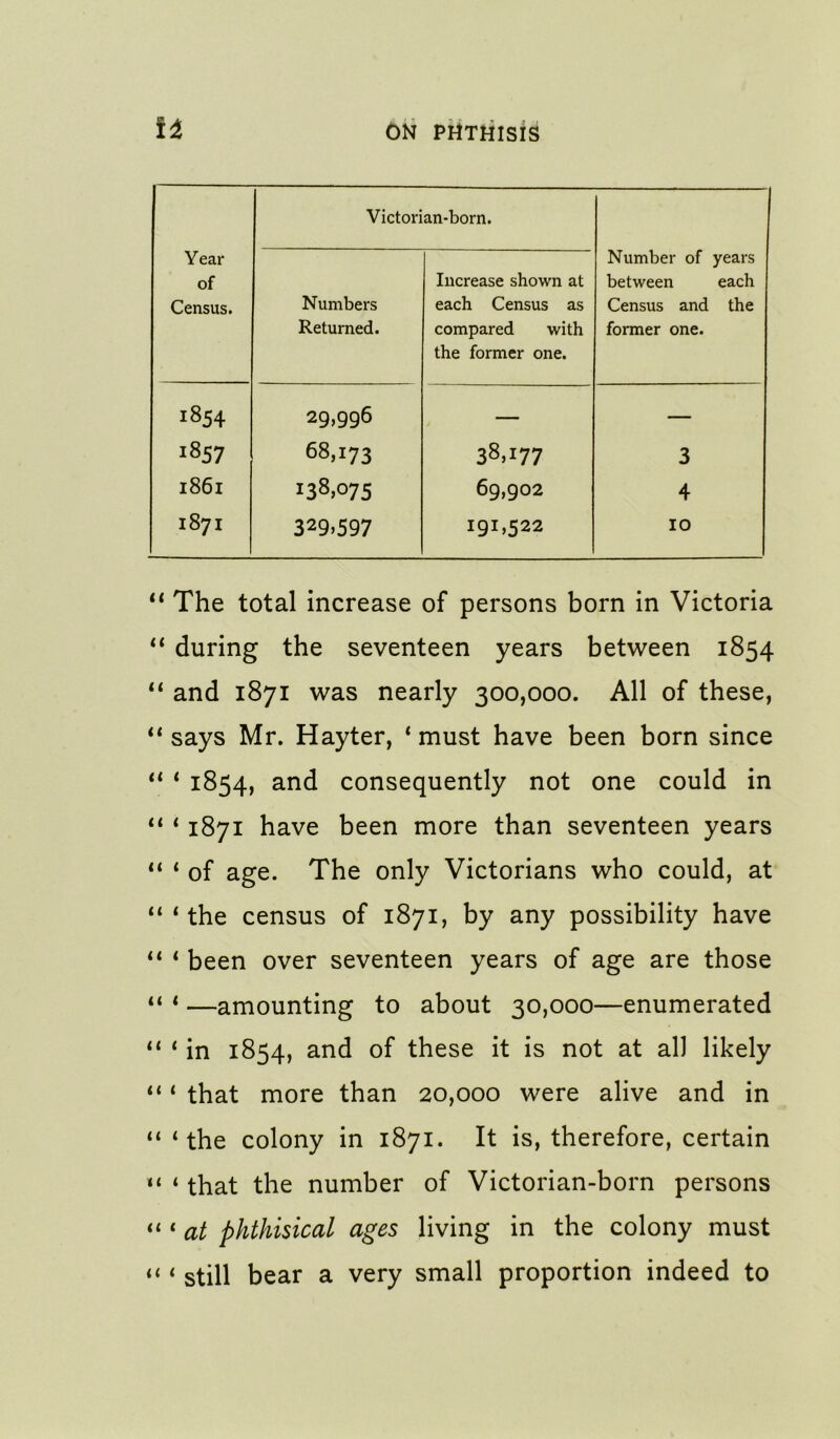 Year of Census. Victorian-born. Number of years between each Census and the former one. Numbers Returned. Increase shown at each Census as compared with the former one. 1854 29,996 — — 1857 68,173 38,177 3 1861 138,075 69,902 4 1871 329^597 191,522 10 The total increase of persons born in Victoria ‘‘ during the seventeen years between 1854 ‘‘ and 1871 was nearly 300,000. All of these, ** says Mr. Hayter, ‘ must have been born since “ * 1854, and consequently not one could in * 1871 have been more than seventeen years “ * of age. The only Victorians who could, at “‘the census of 1871, by any possibility have “ ‘ been over seventeen years of age are those “ ‘ —amounting to about 30,000—enumerated “ ‘ in 1854, and of these it is not at all likely “ ‘ that more than 20,000 were alive and in “ ‘the colony in 1871. It is, therefore, certain “ ‘ that the number of Victorian-born persons ‘ a/ phthisical ages living in the colony must “ ‘ still bear a very small proportion indeed to