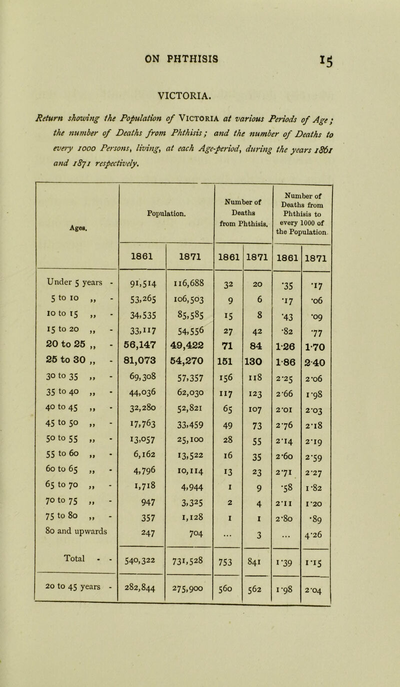 VICTORIA. Return showing the Population of Victoria at various Periods of Age; the number of Deaths from Phthisis; and the nttmber of Deaths to every looo Persons, living, at each Age-period, during the years i86i and i8jj respectively. Ages. Population. Number of Deaths from Phthisis. Number of Deaths from Phthisis to every 1000 of the Population. 1861 1871 1861 1871 1861 1871 Under 5 years - 91,514 116,688 32 20 •35 •17 5 to 10 „ - 53,265 106,503 9 6 •17 •06 10 to 15 „ . 34,535 85,585 15 8 •43 •09 15 to 20 „ - 33,117 54,556 27 42 •82 .77 20 to 25 „ - 56,147 49,422 71 84 1-26 1-70 26 to 30 „ . 81,073 54,270 151 130 1-86 240 30 to 35 „ - 69,308 57,357 156 118 2*25 2-o6 35 to 40 „ . 44,036 62,030 117 123 2'66 I’98 40 to 45 „ . 32,280 52,821 65 107 2‘OI 2-03 45 to 50 „ - 17,763 33,459 49 73 276 2*18 50 to 55 „ - 13,057 25,100 28 55 2T4 2*19 55 to 60 „ - 6,162 13,522 16 35 2'6o 2*59 60 to 65 „ 4,796 10,114 13 23 271 2-27 65 to 70 „ - 1,718 4,944 I 9 •58 1*82 70 to 75 „ - 947 3,325 2 4 2'II I'20 75 to 80 „ - 357 1,128 I I 2‘80 •89 80 and upwards 247 704 ... 3 ... 4*26 Total - - 540,322 731,528 753 841 I'39 II5 20 to 45 years - 282,844 275,900 560 562 1-98 2'04