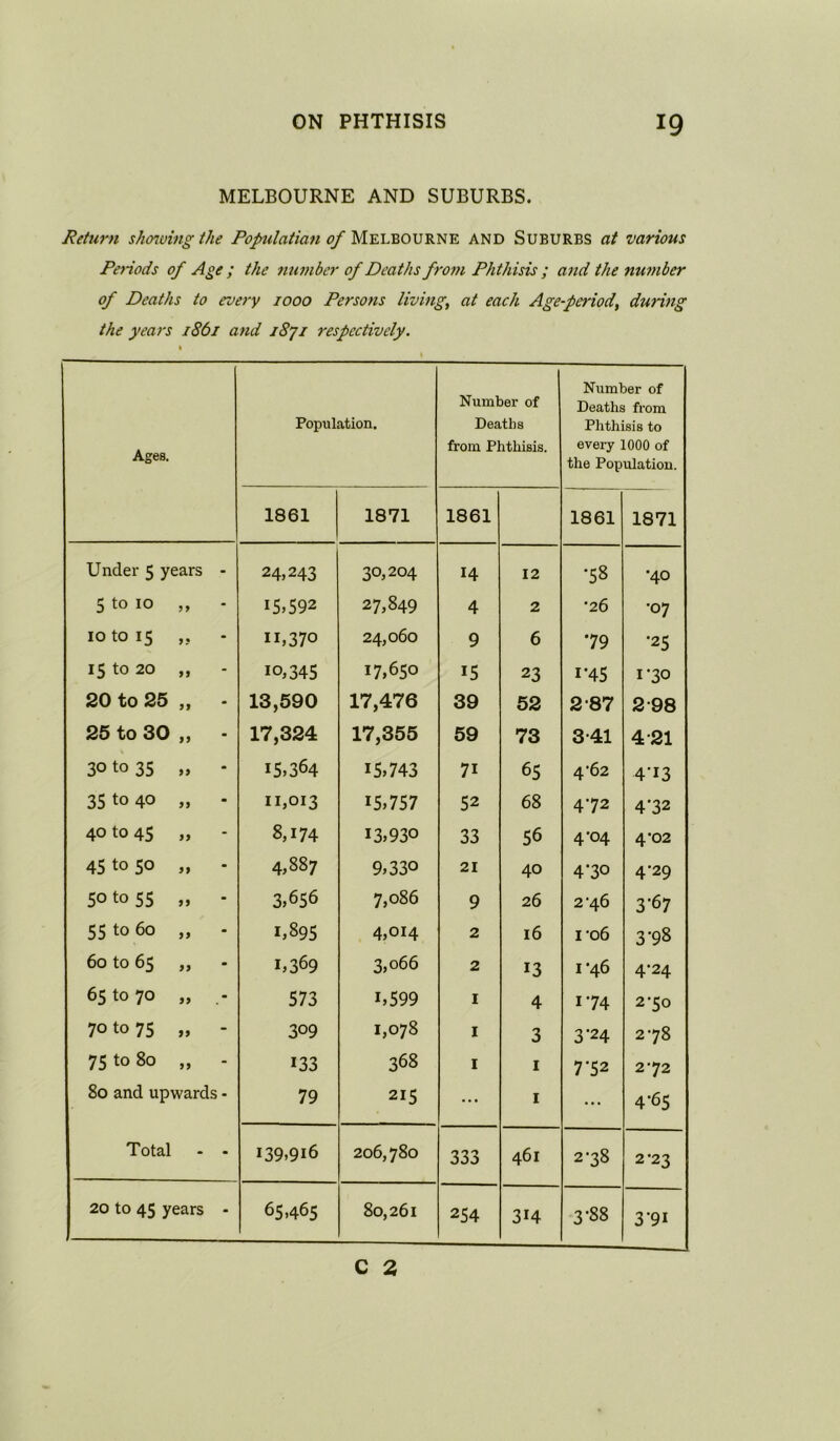 MELBOURNE AND SUBURBS. Return showing the Populatian of Melbourne and Suburbs at various Periods of Age ; the number of Deaths from Phthisis ; and the nw7iber of Deaths to roery 1000 Persons living, at each Age-period, during the years 1861 and i8ji I'espectively. Ages. Population. Number of Deaths from Phthisis. Number of Deaths from Phthisis to every 1000 of the Population. 1861 1871 1861 1861 1871 Under 5 years - 24*243 30,204 14 12 •58 •40 5 to 10 »» * 15*592 27,849 4 2 •26 •07 10 to 15 ,, 11*370 24,060 9 6 •79 •25 15 to 20 „ 10,345 17,650 15 23 1-45 1*30 20 to 25 „ 13,590 17,476 39 52 2*87 2-98 25 to 30 )) 17,324 17,355 59 73 3-41 4-21 30 to 35 „ - 15*364 15*743 71 65 4'62 4-13 35 to 40 „ - 11,013 15*757 52 68 472 4'32 40 to 45 „ - 8,174 13*930 33 56 4*04 4*02 45 to 50 „ . 4*887 9*330 21 40 4’30 4-29 50 to 55 „ - 3*656 7,086 9 26 2*46 3’67 55 to 60 „ - 1*895 4*014 2 16 i'o6 3-98 60 to 65 yy 1*369 3*066 2 13 1*46 4-24 65 to 70 „ 573 1*599 I 4 174 2-50 70 to 75 „ - 309 1*078 I 3 3*24 00 75 to 80 „ - 133 368 I 1 7’52 272 80 and upwards - 79 215 ... I •.. 4’65 Total - - 139*916 206,780 333 461 2-38 2*23 254 314 3-88 3‘91