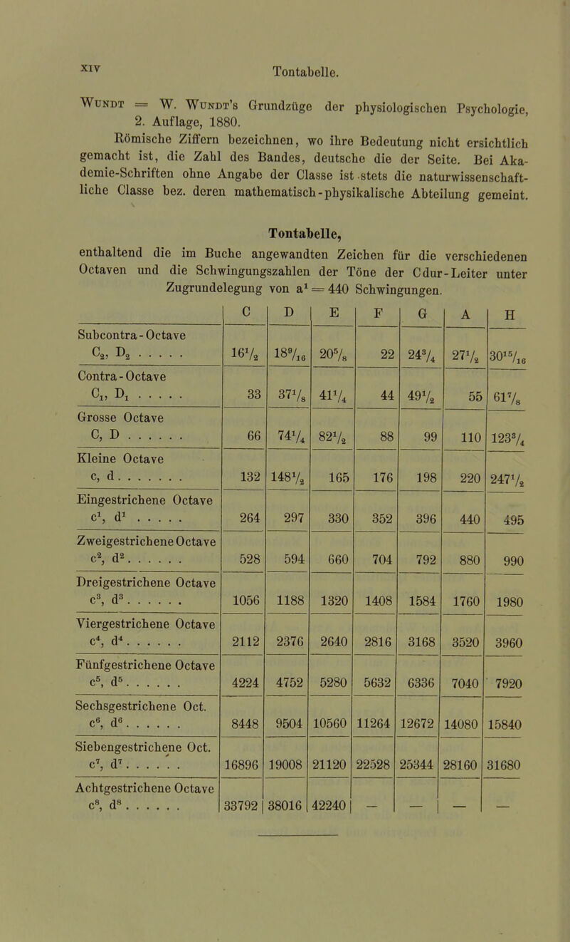 WuNDT = W. Wundt's Grundzüge der physiologischen Psychologie 2. Auflage, 1880. Römische Ziffern bezeichnen, wo ihre Bedeutung nicht ersichtlich gemacht ist, die Zahl des Bandes, deutsche die der Seite. Bei Aka- demie-Schriften ohne Angabe der Classe ist stets die naturwissenschaft- liche Classe bez. deren mathematisch-physikalische Abteilung gemeint. Tontabelle, enthaltend die im Buche angewandten Zeichen für die verschiedenen Octaven und die Schwingungszahlen der Töne der Cdur-Leiter unter Zugrundelegung von a^ = 440 Schwingungen. c D 1 1—1 E F G A H Subcontra - Octave I6V2 OQ / 187l6 20^8 22 24«A 277« Contra - Octave Ci, r>i 33 37V8 4IV4 44 49V2 55 eiVs Grosse Octave U, D 66 741/4 82V2 88 99 110 1237, Kleine Octave 132 I48V2 165 176 198 220 2477« Eingestrichene Octave c\ 264 297 330 352 396 440 495 Zweigestrichene Octave c2, d2 528 594 660 704 792 880 990 Dreigestrichene Octave c^ d^ 1056 1188 1320 1408 1584 1760 1980 Viergestrichene Octave c*, d* 2112 2376 2640 2816 3168 3520 3960 Fünfgestrichene Octave c^ d^ 4224 4752 5280 5632 6336 7040 7920 Sechsgestrichene Oct. c«, d« 8448 9504 10560 11264 12672 14080 15840 Siebengestrichene Oct. c', d^ . . . . 16896 J9008 21120 22528 25344 28160 31680 Achtgestrichene Octave c«, ds 33792 1 38016 42240 1