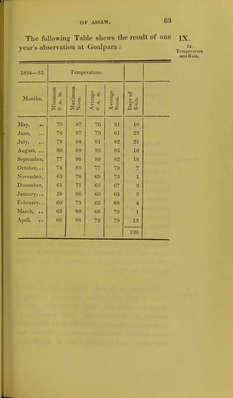 The following Table shews the result of one year's observation at Goalpara : 1834—35. Temperature. Months. Minimum 6 a. ivr. Maximum Noon. Average 6 A. M. Average Noon. Days of Rain. May, .. 70 87 76 81 16 June, 76 87 79 81 23 July, 78 84 81 82 21 August, ... 80 89 82 85 16 September, 77 86 80 82 18 October, .. 74 83 77 79 7 November, 63 76 69 73 1 December, 61 71 65 67 3 January, .. 58 66 60 63 3 February, . 60 73 62 68 4 March, .. 63 88 68 79 1 April, 66 88 72 79 13 126 IX. 14. Temperature and Raia.