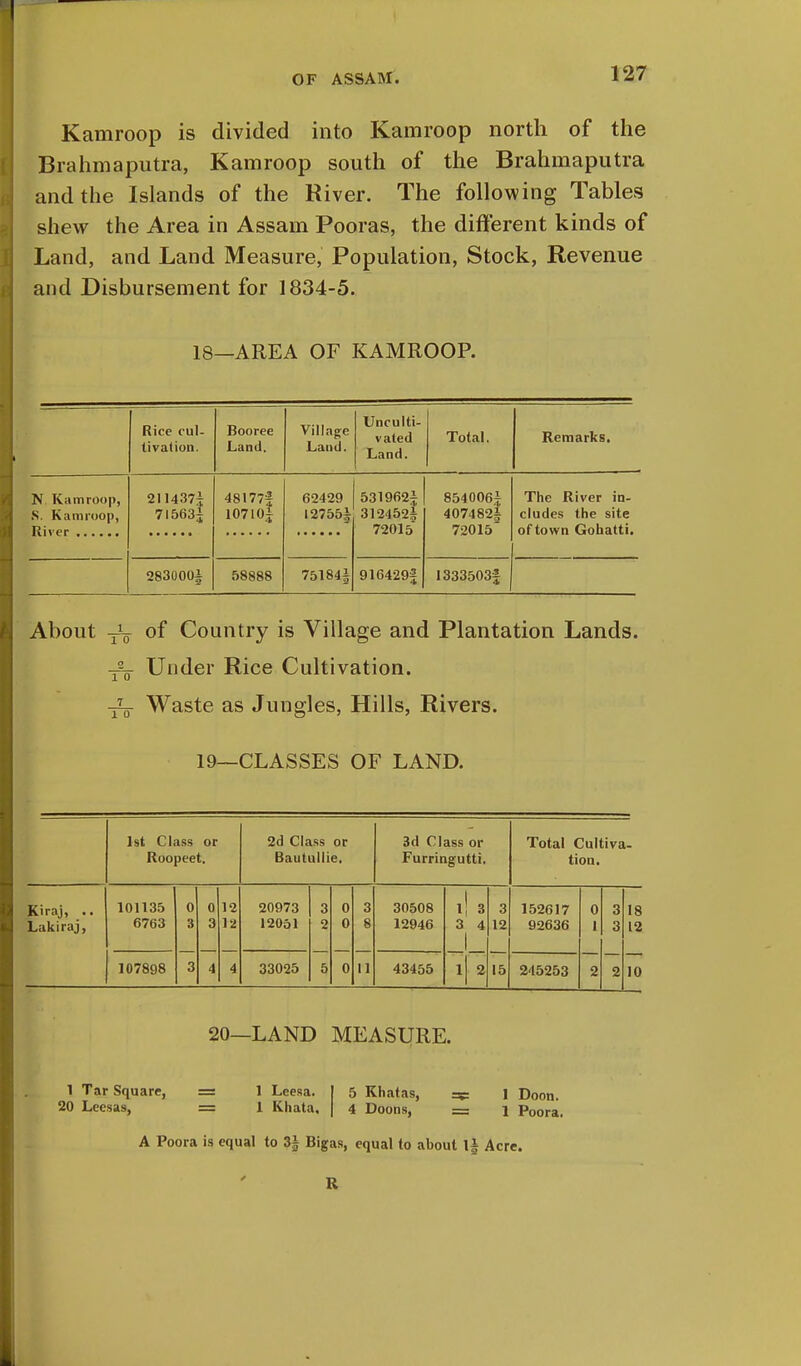 Kamroop is divided into Kamroop north of the Brahmaputra, Kamroop south of the Brahmaputra and the Islands of the River. The following Tables shew the Area in Assam Pooras, the different kinds of Land, and Land Measure, Population, Stock, Revenue and Disbursement for 1834-5. 18—AREA OF KAMROOP. Rice cul- tivation. Booree Land. Village Land. Unculti- vated Land. Total. Remarks. N Kamroop, S. Kamroop, 211437^ 7I563± 48177f 107I0± 62429 I2755J 531962± 312452! 72015 854006^ 407482§ 72015 The River in- cludes the site of town Gohatti. 283l)00i 58888 75184| 916429| 1333503f About T\ of Country is Village and Plantation Lands. -f~ Under Rice Cultivation. Waste as Jungles, Hills, Rivers. 19—CLASSES OF LAND. 1st Class or 2d Class or 3d CI ass or Total Cultiva- Roopeet. Bautullie. Furringutti. tion. Kiraj, .. 101135 0 0 12 20973 3 0 .3 30508 1 3 152617 0 3 18 Lakiraj, 6763 3 3 12051 2 0 8 12946 3 4 12 92636 1 3 12 107898 3 -1 A 33025 5 0 1 1 43455 1 2 15 215253 2 2 10 20—LAND MEASURE. 1 Tar Square, = 1 Leesa. I 5 Khatas, 1 Doon. 20 Leesas, = 1 Khata, | 4 Doons, = i p00ra. A Poora is equal to 3§ Bigas, equal to about l| Acre. R