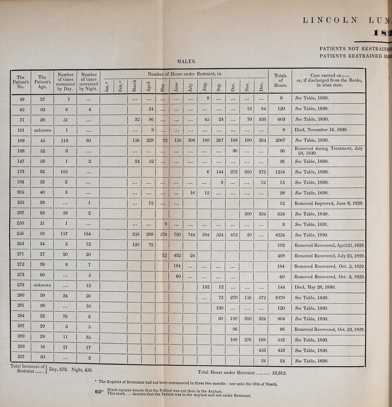 LINCOLN LUjJ 1§!3 PATIENTS NOT RESTRAIN®) PATIENTS RESTRAINED M(Ji MALES. The Patient’s No. The Patient’s Age. Number of times restrained by Day. Number of times restrained by Night. Number of Hours under Restraint, in Totals of Hours. Case carried on;— or, if discharged from the Books, in what state. i March April i June July bo P < d. w V O Nov. Dec. 49 27 1 8 8 See Table, 1830. 65 33 6 4 24 12 84 120 /See Table, 1830. 71 39 51 32 96 45 24 70 336 603 See Table, 1830. 101 unknown 1 9 9 Died, November 16, 1830. 109 45 113 80 156 228 72 156 396 180 267 168 180 264 2067 See Table, 1830. 138 52 3 36 36 Removed during Treatment, July 23, 1830. 147 59 1 2 24 12 36 See Table, 1830. 173 32 105 6 144 372 360 372 1254 See Table, 1830. 192 52 2 3 12 15 See Table, 1830. 205 40 3 16 12 28 See Table, 1830. 235 39 1 12 12 Removed Improved, June 8, 1829. 2.37 33 50 2 300 324 624 See Table, 1830. 250 51 1 9 9 See Table, 1831. 256 59 157 184 356 288 576 720 744 584 524 412 20 4224 See Table, 1830. 263 34 5 12 120 72 192 Removed Recovered, April21,1829. 271 27 20 20 12 432 24 468 Removed Recovered, July 25,1829. 272 38 9 7 184 184 Removed Recovered, Oct. 5, 1829. 273 60 5 60 60 Removed Recovered, Oct. 3, 1829. 279 unknown 12 132 12 144 Died, May 28, 1830. 280 39 34 56 72 270 156 572 1070 See Table, 1830. 281 38 10 120 120 See Table, 1830. 284 22 76 2 30 190 360 324 904 See Table, 1830. 287 29 3 5 96 96 Removed Recovered, Oct. 23,1829. 289 29 11 35 108 276 168 552 See Table, 1830. 293 16 21 17 453 453 See Table, 1830. 297 33 2 24 24 See Table, 1830. Total Instances of) „ , , Restraint | ®73. Night, 456. Total Hours under Restraint The Register of Restraints had not been commenced in these two months: nor until the 16th of March. squares denote that the Patient was not then in the Asylum. Inis mark... denotes that the Patient was in the Asylum and not under Restraint.