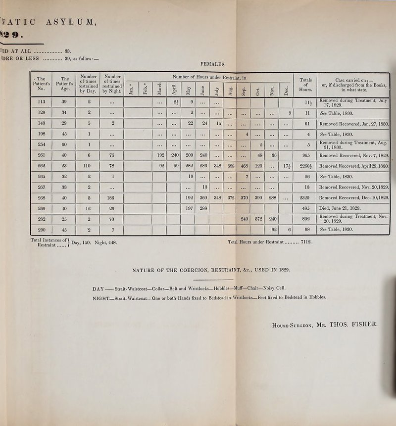 83 0. Ito AT ALL 33. HORE OR LESS 39, as follow:— FEMALES. • The Patient’s No. The Patient’s Age. Number of times restrained by Day. Number of times restrained by Night. Number of Hours under Restraint, in Totals of Hours. Case carried on ;— or, if discharged from the Books, in what state. *■ * rt rJ' March April S' June July bi) < 'd. w o Nov. Dec. 113 39 2 2i 9 lU Removed during Treatment, July 17, 1829. 129 34 2 2 9 11 See Table, 1830. 140 29 5 2 22 24 15 61 Removed Recovered, Jan. 27,1830. 198 45 1 4 4 See Table, 1830. 254 60 1 5 5 Removed during Treatment, Aug. 31, 1830. 261 40 6 75 192 240 209 240 48 36 965 Removed Recovered, Nov. 7, 1829. 262 23 110 78 92 59 282 286 348 588 468 120 17i- 2260t Removed Recovered, April29,1830. 265 32 2 1 19 7 26 See Table, 1830. 267 33 2 13 13 Removed Recovered, Nov. 20,1829. 268 40 3 186 192 360 348 372 370 390 288 2320 Removed Recovered, Dec. 10,1829. 269 40 12 29 197 288 485 Died, June 21, 1829. 282 25 2 70 240 372 240 852 Removed during Treatment, Nov. 20, 1829. 290 45 2 7 92 6 98 See Table, 1830. '^°*Restrafnt^^^ Total Hours under Restraint 7112. NATURE OF THE COERCION, RESTRAINT, &c., USED IN 1829. day Strait-Waistcoat—Collar—Belt and Wristlocks—Hobbles—Muff—Chair—Noisy Cell. NIGHT—Strait-Waistcoat—One or both Hands fixed to Bedstead in Wristlocks—Feet fixed to Bedstead in Hobbles. House-Sukgeon, Mb. THOS. FISHER.