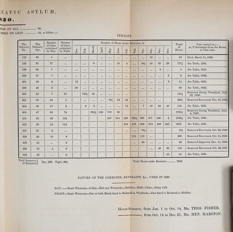 §3 KED at all 38. More or less H as follow;— FEMALES. The Patient’s No. The Patient’s Age. Number of times restrained by Day. Number of times restrained by Night. Number of Hours under Restraint, in Totals of Hours. Case carried on ;— or, if discharged from the Books, in what state. a b March April May June July bfl < d, U1 o > o Dec. 113 40 1 13 13 Died, March 15, 1833. 129 35 17 6 13 6 3^ 50 39 29 177J See Table, 1831. 198 46 1 5 5 See Table, 1831. 233 31 1 2 2 See Table, 1832. 265 33 3 12 3 15 See Table, 1831. 290 46 3 30 30 See Table, 1832. 300 25 7 10 1234 18 144 Removed during Treatment, July 23, 1830. 301 37 24 5 99J 94 43 236J Removed Recovered, Nov. 19,1830. 304 50 17 2 6 2 13 7 50 24 50 152 See Table, 1831. 306 47 80 74 382i 620 718 96 1816J Removed during Treatment, June 4, 1830. 316 30 93 102 257 345 229 388J 388 371 206 2 21861- See Table, 1831. 323 39 18 164 294 418 308 319 349 343 2031 See Table, 1831. 327 21 2 00 181 Removed Recovered, Oct. 22,1830. 328 20 16 9 175 113 288 Removed Recovered, Oct. 15,1830. 329 55 6 66 66 Removed Improved, Dec. 15, 1830. 334 18 5 8 48 68 116 Removed Recovered, Feb. 22,1831. 340 23 6 55 55 See Table, 1831. Total Instances | 238_ Night, 386. Total Hours under Restraint 7350. NATURE OF THE COERCION, RESTRAINT, &o., USED IN 1830. day Strait-Waistcoat—Collar—Belt and Wristlocks—Hobbles—Muff—Chair—Noisy Cell. NIGHT—Strait-Waistcoat—One or both Hands fixed to Bedstead in Wristlocks-Feet fixed to Bedstead in Hobbles. House-Surgeon, from Jan. 1 to Oct. 14, Mb, THOS. FISHER. - , from Oct. 14 to Dec. SI, Mb. HEN. MARSTON.