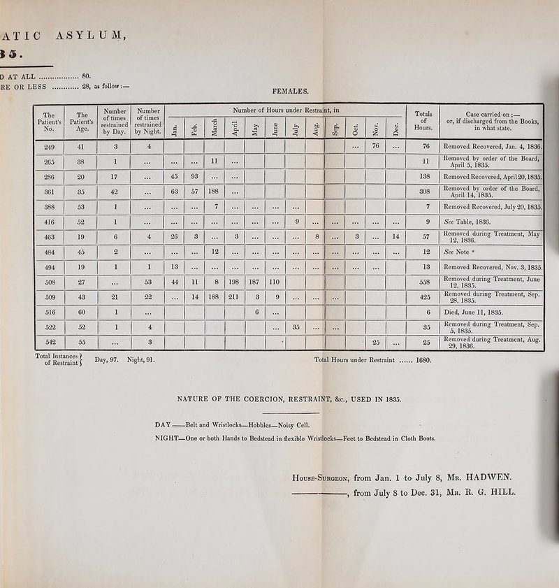 RE OR LESS •28, as follow;— FEMALES. The Patient’s No. The Patient’s Age. Number of times restrained by Day. Number of times restrained by Night. Number of Hours under Restraint, in Totals of Hours. Case carried on ;— or, if discharged from the Books, in what state. C cS March April S' s June a bb < ■ d, 0) CO o O > o Is d Q 249 41 3 4 76 76 Removed Recovered, Jan. 4, 1836. 265 38 1 11 11 Removed by order of the Board, April 5, 1835. 286 20 17 45 93 138 Removed Recovered, April20,1835. 361 35 42 63 57 188 308 Removed by order of the Board, April 14, 1835. 388 53 I 7 7 Removed Recovered, July 20,1835. 416 52 1 9 9 See Table, 1836. 463 19 6 4 26 3 3 8 3 14 57 Removed during Treatment, May 12, 1836. 484 45 2 12 12 See Note * 494 19 1 1 13 13 Removed Recovered, Nov. 3,1835. 508 27 53 44 11 8 198 187 no 558 Removed during Treatment, June 12, 1835. 509 43 21 22 14 188 211 3 9 425 Removed during Treatment, Sep. 28, 1835. 516 60 1 6 6 Died, June 11, 1835. 5-22 52 1 4 35 35 Removed during Treatment, Sep. 5, 1835. 542 55 3 25 25 Removed during Treatment, Aug. 29, 1836. '^°*of RestaiS} Day, 97. Night, 91. Total Hours under Restraint 1680. NATURE OF THE COERCION, RESTRAINT, &c., USED IN 1835. DAY Belt and Wristlocks—Hobbles—Noisy Cell. NIGHT—One or both Hands to Bedstead in flexible Wristlocks—Feet to Bedstead in Cloth Boots. House-Surgeon, from Jan. 1 to July 8, Mr. HADWEN.