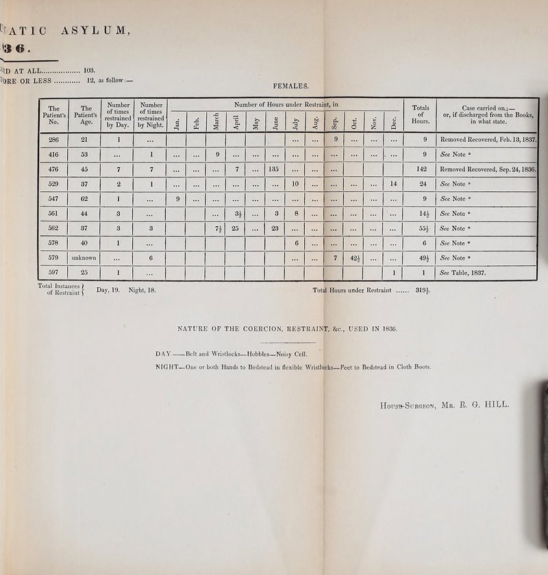 IJATIC ASYLUM '3 0. ‘to AT ALL 103. ®t)RE OR LESS 12, as follow:— FEMALES. The Patient’s No. The Patient’s Age. Number of times restrained by Day. Number of times restrained by Night. Number of Hours under Restraint, in Totals of Hours. Case carried on;— or, if discharged from the Books, in what state. e March April May June July Aug. a; CO O Nov. Dec. j 286 21 1 9 9 Removed Recovered, Feb. 13,1837. 416 53 1 9 9 See Note * 476 45 7 7 7 135 142 Removed Recovered, Sep. 24,1836. 529 37 2 1 10 14 24 See Note * 547 62 I 9 9 Sec Note * 561 44 3 3 8 14* See Note * 562 37 3 3 n 25 23 ... 55* See Note * 578 40 1 6 6 See Note * 579 unknown 6 7 42i 49* See Note * 597 25 1 1 1 See Table, 1837. Total Instances) „ m xt- ,o of Restraint! to, 19. Night, 18. Total Hours under Restraint 319J. NATURE OF THE COERCION, RESTRAINT, &c., USED IN 1836. DAY Belt and Wristlocks—Hobbles—Noisy Cell. NIGHT—One or both Hands to Bedstead in flexible Wristlocks—Feet to Bedstead in Cloth Boots. Housh-Sukgeon, Mb. R. G. HILL.