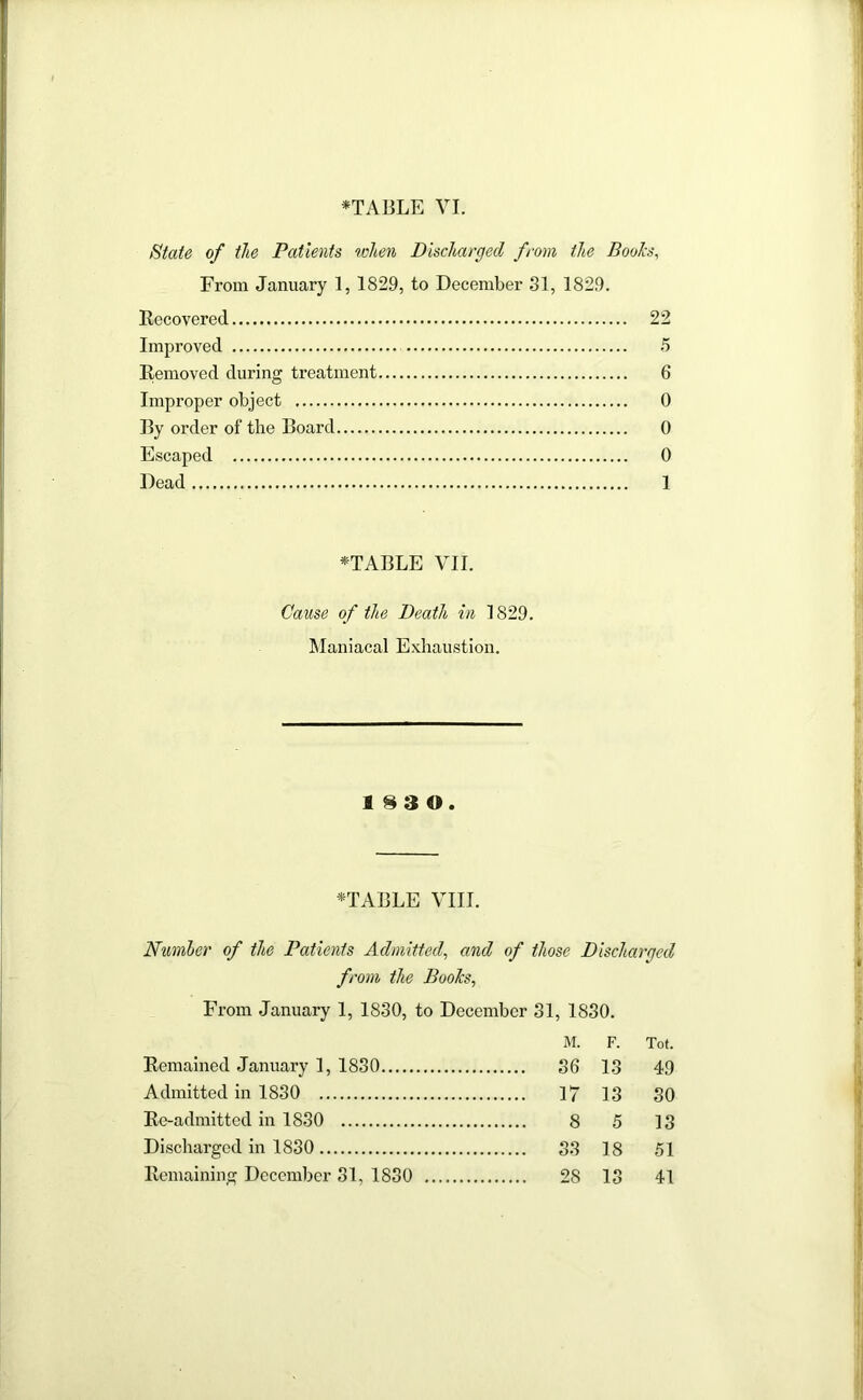 1 STABLE VI. f^tate of the Patients %ohen Discharged from the Boohs, From January 1, 1829, to December 31, 1829. Recovered 22 Improved 5 Removed during treatment 6 Improper object 0 By order of the Board 0 Escaped 0 Dead 1 *TABLE VII. Cause of the Death in 1829. Maniacal Exhaustion. 18 3 0. STABLE VIII. Number of the Patients Admitted, and of those Discharged from the Books, From January 1, 1830, to December 31, 1830. M. F. Tot. Remained January 1, 1830 36 13 49 Admitted in 1830 17 13 30 Re-admitted in 1830 8 5 13 Discharged in 1830 33 18 51 Remaining December 31, 1830 28 13 41 'i’ i i