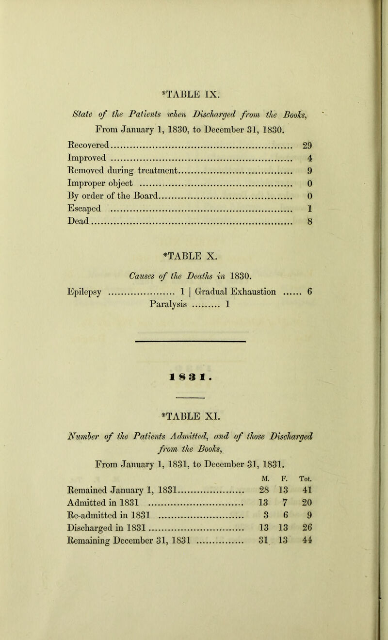 State of the Patients when Discharged from the Books, From January 1, 1830, to December 31, 1830. Recovered 29 Improved 4 Removed during treatment 9 Improper object 0 By order of the Board 0 Escaped 1 Dead 8 STABLE X. Causes of the Deaths in 1830. Epilepsy 1 | Gradual Exhaustion 6 Paralysis 1 18 3 1. STABLE XI. Number of the Patients Admitted, and of those Discharged from the Books, From January 1, 1831, to December 31, 1831. M. F. Tot. Remained January 1, 1831 28 13 41 Admitted in 1831 13 7 20 Re-admitted in 1831 3 6 9 Discharged in 1831 13 13 26