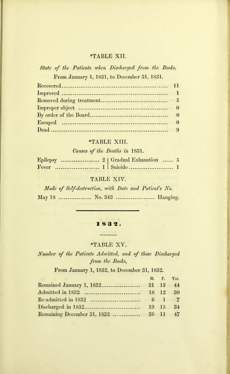 State of the Patients when Discharged from the Boohs, From January 1, 1831, to December 31, 1831. Recovered 11 Improved 1 Removed during treatment 5 Improper object 0 By order of the Board 0 Escaped 0 Dead 9 *TABLE XIII. Causes of the Deaths in 1831. Epilepsy 2 Gradual Exhaustion 5 Fever 1 Suicide 1 TABLE XIV. Mode of Self-destruction, with Date and Patients No. May 18 No. 343 Hanging. 183 9. *TABLE XV. Numlcr of the Patients Admitted, and of those Discharged from the Boohs, From January 1, 1832, to December 31, 1832. M. F. Tot. Remained January 1, 1832 31 13 44 Admitted in 1832 18 12 30 Re-admitted in 1832 6 1 7 Discharged in 1832 19 15 34