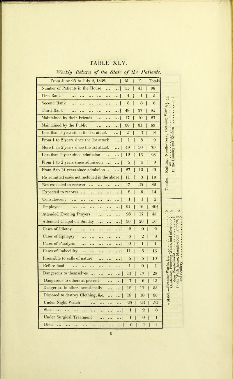 Weeldy Return of the State of the Patients. From June 25 to July 2, 1838. M. 1 F. 1 Totals Number of Patients in the House 1 55 1 41 96 First Rank 4 1 1 1 5 ■Second Rank 1 3 1 3 6 Third Rank 1 48 1 37 85 Maintained by their Friends i 17 1 10 27 Maintained by the Publie 1 38 1 31 69 Less than I year since the 1st attack 5 1 3 8 From 1 to 2 years since the 1st attack 1 8 9 More than 2 years since the 1st attack 49 30 79 Less than 1 year since admission 12 16 28 From 1 to 2 years since admission ... 5 4 9 From 2 to 14 years since admission ... 27 13 40 Re-admitted cases not included in the abov 11 8 19 Not expected to recover 47 35 82 Expected to recover 8 6 14 Convalescent 1 1 2 Employed 24 16 40f Attended Evening Prayers 1 28 17 45 Attended Chapel on Sunday 36 20 56 Cases of Idiotcy 2 0 2 Cases of Epilepsy 6 2 8 Cases of Paralysis 0 1 1 Cases of Imbecility 11 5 16 Insensible to calls of nature 5 5 10 Refuse food 1 0 1 Dangerous to themselves 11 17 28 Dangerous to others at present 7 6 13 Dangerous to others occasionally 18 17 35 Disposed to destroy Clothing, &c. ... 18 18 36 Under Night Watch 29 23 1 52 Sick 1 2 3 Under Surgical Treatment 1 0 1 1 Died •1 0 1 1 5 I O , to°^ W c o c e5 ^ ? tf.S fc-> c c Ck- (1, o (1 60 E