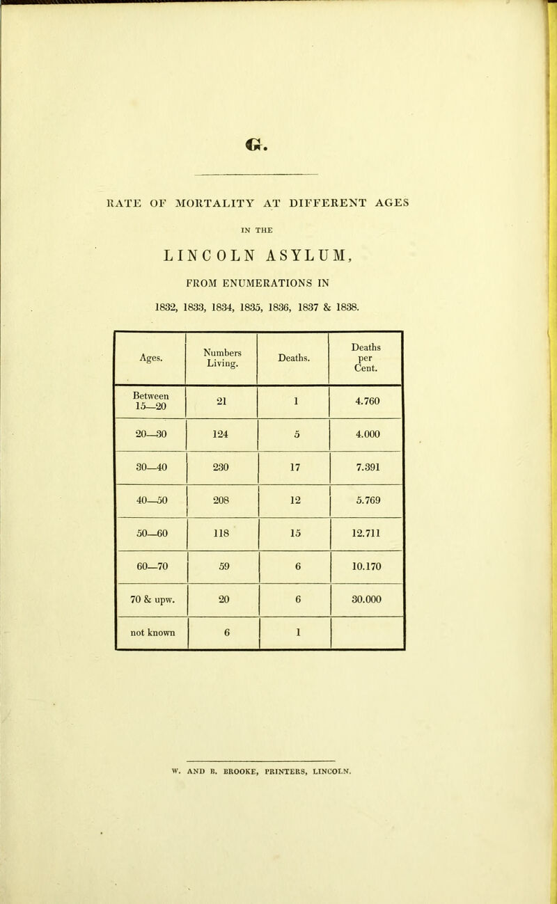 KATE or MORTALITY AT DIFFERENT AGES IN THE LINCOLN ASYLUM, FROM ENUMERATIONS IN 1832, 1833, 1834, 1835, 1836, 1837 & 1838. Ages. Numbers Living. Deaths. Deaths per Cent. Between 15—20 21 1 4.760 20—30 124 5 4.000 30—40 230 17 7.391 40—50 208 12 5.769 50—60 118 15 12.711 60—70 59 6 10.170 70 & upw. 20 6 30.000 not known 6 1 W. AND B. BROOKE, PRINTERS, LINCOLN.