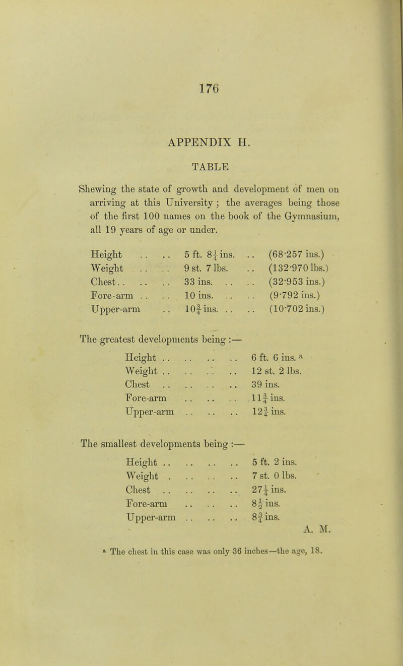 APPENDIX H. TABLE Shewing the state of growth and development of men on arriving at this University ; the averages being those of the first 100 names on the book of the Gymnasium, all 19 years of age or under. Height .. 5 ft. 8£ ins. .. (68-257 ins.) Weight .. .. 9 st. 7 lbs. .. (132-970 lbs.) Chest 33 ins (32-953 ins.) Fore-arm .. 10 ins (9-792 ins.) Upper-arm .. lOf-ins (10702 ins.) The greatest developments being :— Height 6 ft. 6 ins. * Weight .. 12 st. 2 lbs. Chest 39 ins. Fore-arm 11 f ins. Upper-arm 121 ins. The smallest developments being :— Height 5 ft. 2 ins. Weight 7 st. 0 lbs. Chest 27 i ins. Fore-arm 8 \ ins. Upper-arm 8 fins. A. M. * The chest in this case was only 36 inches—the age, 18.