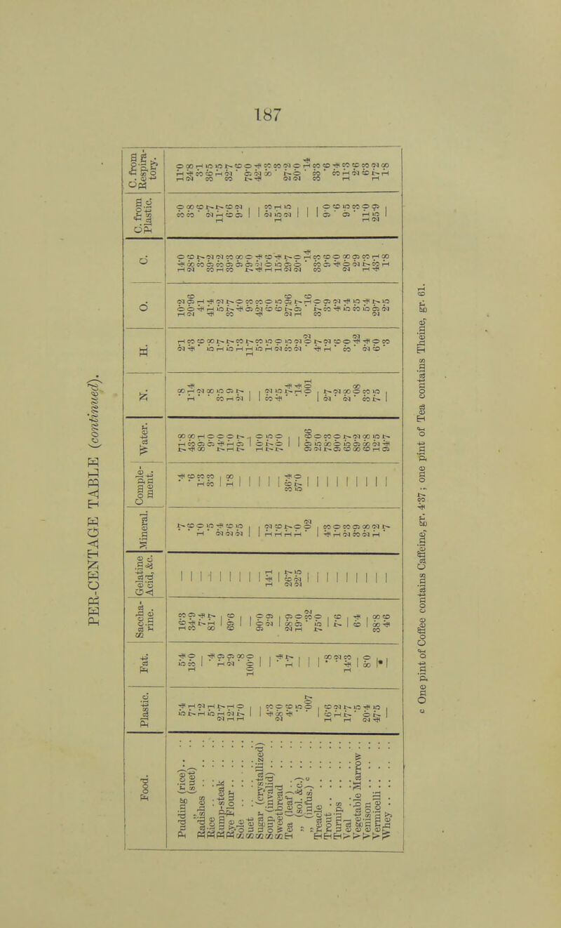 C. from Respira-I tory. 1 ©corHioint~cco7rcocoo9 0rHcoceHrcocacoo9op rn nf co co i^-i 09 ' ci & so  r^o co ° Mrtiieoi'-ri rH 09 CO CO t-^N <NC9 CO H rH C. from Plastic. CO CO ' 09 rH C3 05 1 1 09 lb 09 1 1 1 05 ' 6» ' rH 115 1 rH rH rH CM d ^cococscocncnas^ioibcso' C005H}«O09t~cbrH rH 09 COi-HCO t» rH rH 09 OKI CO 09 rH 6 co co co 09C5rH^09^©COCOOWOJ^1^0C»09^U3^^in ©o^rHtoi~H?o5C9:acac^d5' i^co^ocoiac5 09 rH 09 CO -3* 09 rH CO 09 N 09 09 HS3O00Nl>nNMpOK!MOMSOO-S'^On 09 ^Jl  ia rH ia rH rH is rH 09 CO 09  *H ' CO ' 09 CO  rH rH Hi* O CO CO rH 09 CO U5 OJ t~ , , NlOb-HO , t~ 09 00 O CO O . ' co rH 09 1 1 wii ' ' ' 1 09 ' 09 ' eot^l CO ^HC005C5h}iAhC5 1 ONO 1 1 0«CO©^C560 09^JI t~-JICO t~rHt» I-Ht-t- OS 09 t» 05 CO 00 CO rH 05 Comple- ment. hi itt \ i i i r i 111 CO 112 Mineral. 09 t- CO O IT5 Hfl CO U3 , .09Cpt~Op|COOe0 05 00 09t^ ' ^ ' 09 09 09 1 1 HHriH ' 1 HJ< 09 CO (59 r-H ' Gelatine Acid, &c. 1 1 11 I I I | I t | SI I | | I | | | | | rH 09 09 ... . Saccha- rine. wa5Hj<t~.ep, | osi , o>c»o , to , >j . ooto CB J £~ rH 05 © 09 00 05 ' «3 t~ CO CO H? rHCO CO CO 05 09 !h t- eO Pat. ■*0 , -JOOSCOO , |^?t~, , |C0 09CO,0, i fegl- rfS'fc 1 * h 1 * • -j. CO * rH O rH Plastic. © HP rH 09 rH rH © , , CO © CO 1T3 © . CO 09 t*. 1C TP U5 . >o t~ i-h io csj £~ 1 l^co^ji' ' 1 tOHt»' cn 09 rH rH 09 rH rt CM ^1 Pudding (rice).. (suet) Rump-steak .. Soup (invalid) .. Sweetbread .. „ (infus.) c ..