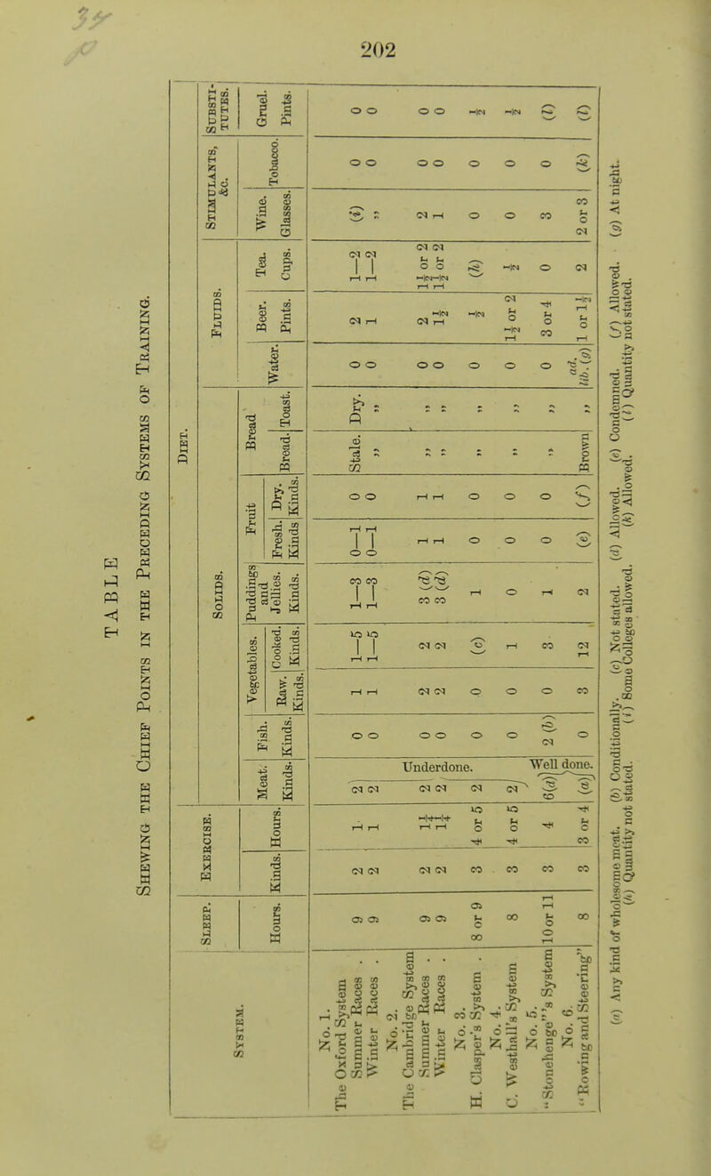 Substi- tutes. Gruel. Pints. | 0 0 0 0 -IN —In CO H n 14 Tobacco. 0 0 0 0 0 O 0 H GO Wine. Glasses. CN r-l 0 O CO 2 or 3 5 E- Cups. 01 cn 1 1 r-l I—I CN 01 0 0 MN—IN I-l I-l —In 0 CN Fluid 8 Beer. Pints. CN rH -IN CN r-l —IN CN Sh O -In r-l 3or4 -In r-l U O r-l Water. O O O O O O 0 .5 £« Toast. 1? s ft ; Diet. I m Bread. CD hj - - : Brown -» '3 Dry. Kinds. O O r-l rH 0 0 0 . N *■» V ' ft Fresh. Kinds rH i-l 1 1 1 O O rH rH cO CO 0 s— n Solids. Puddings and Jellies. Bands. CO CO 1 1 i-l r-l CO CO rH 0 CN GO CD 1 Cooked. Kinds. 1 1 r-l r-l CN CN 1—1 CO CM 1—■ Veget; Raw. Kinds. r-l r-l CN CN O 0 0 CO Fish. Kinds. O O O O O 0 CN 0 13 1 Underdone. Well done.^ Kin CN CM CN CN CN CN CO ,8. Exercise. Hours. rH r-l -H—W- 1-1 r-l 4 or 5 4 or 5 u c CO Kinds. CN CN CN CN co co CO CO Sleep. 0 W o> os OS OS 8 or 9 00 llOorll 00 B H CO rH CO - f. r 8 4) CB Sou - .~: rf i2 ^ S| 6.5 O OJ r> 4> . -a 55 — * S ej 4) CO CO 03 >. co <u * «J <u Ch Ph M - a B CD <ii CO . >• • 6 CD CO 4> = .a O OS P 0 03 s to § SQ cp i« : to ^; o be o g S W bo J w I c» CD § o c •— c M