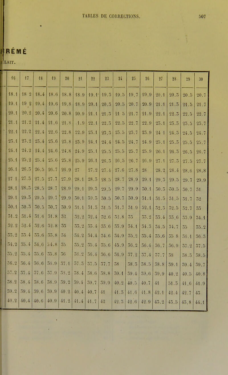 1 RÉMÉ I I.AIT. Ifi •17 18 ■19 20 21 22 23 24 2ii 26 27 28 29 30 18.1 18 2 18.4 18.6 18.8 18.9 19.1 19,5 19.5 19.7 19.9 20,1 20.5 90 5 90 7 19.1 19 2 19.4 19.0 19.8 18.9 20.1 20.5 20.5 20.7 20.9 21.1 21.3 9-1 5 91 7 20.1 20.2 20.4 20.6 20.8 20.9 21.1 21.5 21 5 21.7 21.9 22.1 22.5 £tii , O 99 7 21.1 21.2 21.4 21.0 21. S -1.9 22.1 22.5 22.5 22.7 22.9 25.1 25.5 9*^ 9» 7 22.1 22.2 22.4 22.0 22.8 22.9 25.1 25.5 23.7 25.9 9A 1 9/1 i**, 0 9/ 7 2..l 23.2 25.4 23.6 25.8 25 9 24.1 24.5 24 7 24.9 9^; 'î . o 9^ 7 ZO. i 24.1 24.2 24.4 24.6 24.8 24.9 25.1 9^ Il 25.5 25.7 25.9 9 fi 'I 9fi T 9fi 7 25.1 23.2 25.4 25.6 25.8 25.9 26.1 XiU. o 20.5 26.7 26.9 97 i 97 % 07 7 26.1 26.5 20.5 26.7 26.9 27 27.2 97 A 27.0 27.8 28 98 9 9<î t\ 98 Q 27 1 27.5 27.5 27.7 27.9 28.1 28.5 28 'ï 28.7 28.9 29.1 90 T 9Q il 9Q 7 90 Q 28.1 28.5 28.5 28.7 28.9 29.1 29.5 29.7 29.9 30.1 o\j • o OU. i o\ 29.1 29.5 29.5 29.7 '29.9 30.1 50.5 30.5 30.7 30.9 31.1 31.5 31 5 30.1 50.3 30.5 .50.7 30.9 31.1 31.3 31.5 .51.7 31.9 52.1 Oit . o 59 H ^9 7 31.2 31.4 31.6 31.8 32 32.2 32.4 52,6 32.8 33 55.2 oo. ^ 04.1 32.2 52.4 .52.6 32.8 33 35.2 35.4 55.6 55.9 34.1 34.5 7 o t, l 0.) 00. ii 33.2 .55.4 .55.6 .55.8 34 54.2 54.4 54.0 54.9 35.2 35.4 55.6 55 8 ,50.1 .56.3 3i.2 55.4 54.0 34.8 35 35.2 55.4 35.6 45.9 36.2 36.4 .56.7 30.9 57.2 37.5 [ 35.2 55.4 55.6 35.8 56 .50.2 56.4 36.0 36.9 37.2 57.4 37.7 38 58.5 38.5 .00.2 36.4 .56.6 50.9 .57.1 37.3 37.5 .57.7 38 38.5 58.5 58.8 59.1 59.4 39.7 37.2 37.4 57.0 37.9 3S.2 .38.4 ,58.0 .58.8 .59.1 .59.4 .59.6 59.9 40.2 40.5 40.8 38.2 38.4 .58.6 38.9 39.2 39,4 59.7 59.9 40.2 40.5 40.7 41 51.3 41.6 41.9 59.2 .39.4 39.6 59.9 40.2 40.4 40.7 41 41.3 41.0 il. 8 42.1 42.4 42.7 45 40.2 40.4 40.6 40.9 41.2 41.4 41.7 42 42.5 42.0 42.9 45.2 45.5 45.8 44.1