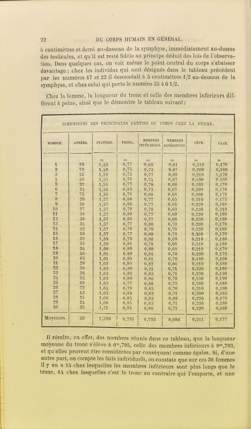 k centimètres et demi au-dessous de la symphyse, immédiatement au-dessus des testicules, et qu'il est resté fidèle au principe déduit des lois de l'observa- tion. Dans quelques cas, on voit môme le point central du corps s'abaisser davantage ; chez les individus qui sont désignés dans le tableau précédent par les numéros 17 et 22 il descendait à 5 centimètres 1/2 au-dessous de la symphyse, et chez celui qui porte le numéro 35 à 6 1/2. Chez la femme, la longueur du tronc et celle des membres inférieurs dif- fèrent à peine, ainsi que le démontre le tableau suivant : DIMENSIONS DES PRINCIPALES PARTIES DU CORPS CHEZ LA FEMME. NOMRRE. ANNÉES. STATURE. TRONC. m i: ni u i \ ci s pîTiiL'nirMno SUrfclU bUlla iBte. FACE. . 28 1 A 5 0,77 0 61 o 91 n 0 1 70 2 70 0,75 0,67 0,900 0 180 3 25 1 *ï9 0 75 O 1 70 4 40 1,52 0^78 0,74 0,67 0,190 0.160 5 22 1,55 0,77 0,78 0,66 0,195 0,170 6 24 1,56 0,83 0,73 0,67 0,200 0,170 7 75 1,56 0,70 0,80 0,68 0,200 0,170 8 20 1,57 0,80 0,77 0,65 0,210 0.175 9 26 1,57 0,80 0,77 0,66 0,220 0,180 10 27 1,57 0,79 0,78 0,69 0,230 0,210 11 30 1,57 0,80 0,77 0,69 0,220 0,180 12 30 1,57 0,80 0,77 0,68 0,230 0,190 13 34 1,57 0,77 0,80 0,70 0,200 0,170 14 42 1,57 0,78 0,79 0,70 0,220 0,180 15 50 1,57 0,77 0,80 0,70 0,200 0,170 16 32 1,59 0,79 0,80 0,69 0,210 0,180 17 55 1,59 0,81 0,78 0,68 0,210 0,180 18 34 1,60 0,80 0,80 0,68 0,210 0,170 19 46 1,61 0,80 0,81 0,70 0,220 0,175 20 65 1,61 0,80 0,81 0,70 0,180 0,160 21 28 1,62 0,80 0,82 0,66 0,210 0,180 22 36 1,62 0,80 0,21 0,71 0,230 0,180 23 26 1,63 0,82 0,83 0,71 0,220 0,180 24 54 1,63 0,80 0,86 0,70 0,230 0,190 25 68 1,63 0,77 0,88 0,72 0,200 0,180 26 72 1,64 0,79 0,85 0,70 0,210 0,190 27 42 1,65 0,83 0,82 0,71 0,200 0,185 28 25 1,00 0,84 0,82 0,69 0,220 0,170 29 24 1,68 0,85 0,83 0,71 0,230 0,180 30 35 1,71 0,85 0,86 0,72 0,220 0,180 Moyennes. 39 1,589 0,795 0,793 0,686 0,211 0,177 Il résulte, en effet, des nombres réunis dans ce tableau, que la longueur moyenne du tronc s'élève à 0«\l<à5, celle des membres inférieurs à 0»,793, et qu'elles peuvent être considérées par conséquent comme égales. Si, d'une autre part, on compte les faits individuels, on constate que sur ces 30 femmes il y en a 15 chez lesquelles les membres inférieurs sont plus longs que le tronc, 14 chez lesquelles c'est le tronc au contraire qui l'emporte, et une