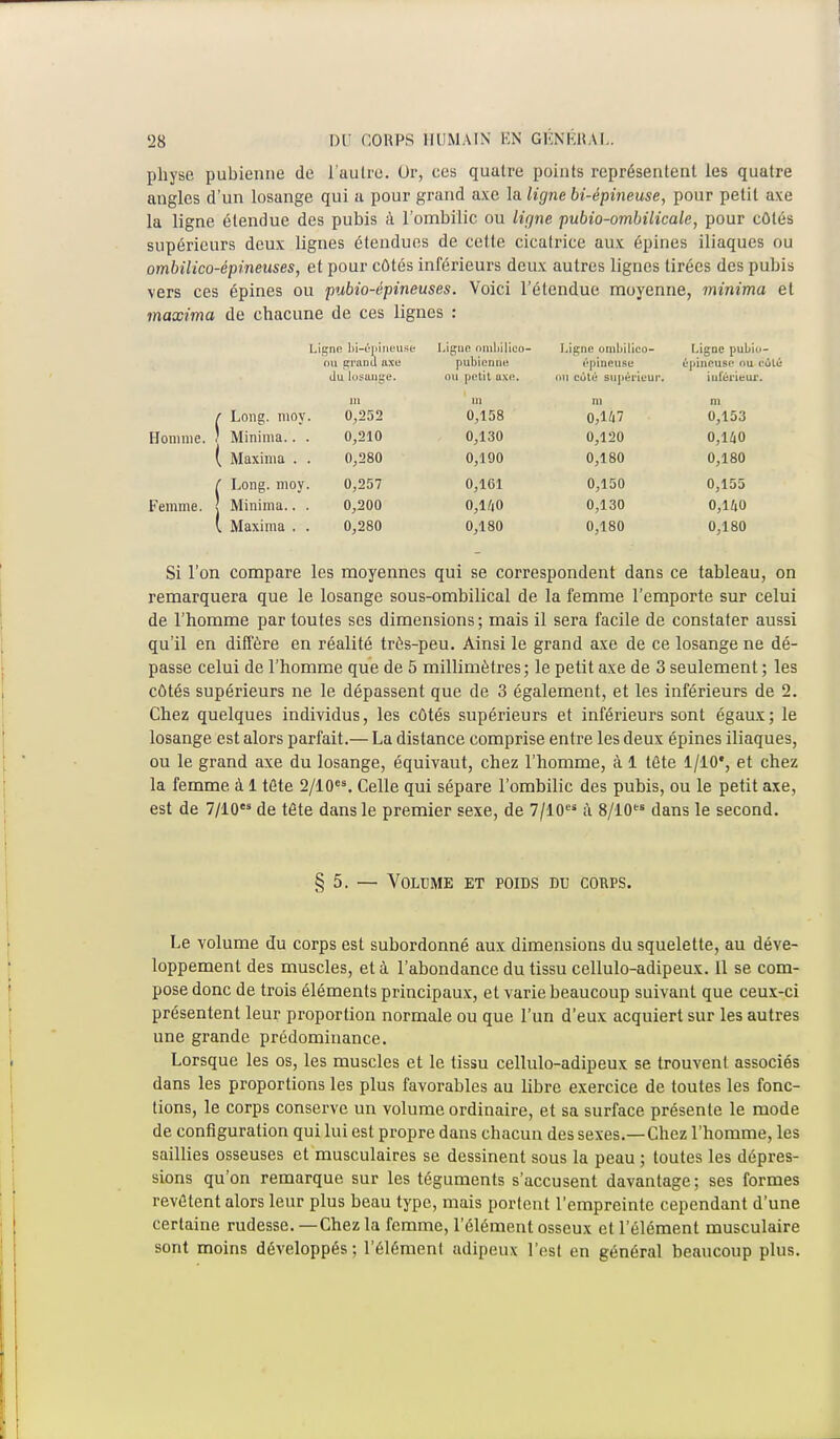 physe pubienne de l'autre. Or, ces quatre points représentent les quatre angles d'un losange qui a pour grand axe la ligne bi-épineuse, pour petit axe la ligne étendue des pubis à l'ombilic ou ligne pubio-ombilicale, pour côtés supérieurs deux lignes étendues de cette cicatrice aux épines iliaques ou ombilico-épineuses, et pour côtés inférieurs deux autres lignes tirées des pubis vers ces épines ou pubio-épineuses. Voici l'étendue moyenne, minima et maxima de chacune de ces lignes : Ligne bi-ôpineuse Ligue ombilico- Ligne ombilieo- Ligne pubio- ou grand axe pubienne épineuse épineuse ou cité Ju losange. ou petit axe. ou côté supérieur. inférieur. m m ni m r Long. moy. 0,252 0,158 o,W 0,153 Homme. ! Minima.. . 0,210 0,130 0,120 0,140 ( Maxima . . 0,280 0,190 0,180 0,180 f Long. moy. 0,257 0,161 0,150 0,155 Femme. ] Minima.. . 0,200 0,1/|0 0,130 0,U0 ( Maxima . . 0,280 0,180 0,180 0,180 Si l'on compare les moyennes qui se correspondent dans ce tableau, on remarquera que le losange sous-ombilical de la femme l'emporte sur celui de l'homme par toutes ses dimensions ; mais il sera facile de constater aussi qu'il en diffère en réalité très-peu. Ainsi le grand axe de ce losange ne dé- passe celui de l'homme que de 5 millimètres; le petit axe de 3 seulement ; les côtés supérieurs ne le dépassent que de 3 également, et les inférieurs de 2. Chez quelques individus, les côtés supérieurs et inférieurs sont égaux; le losange est alors parfait.— La distance comprise entre les deux épines iliaques, ou le grand axe du losange, équivaut, chez l'homme, à 1 tôte 1/10*, et chez la femme à 1 téte 2/10. Celle qui sépare l'ombilic des pubis, ou le petit axe, est de 7/10 de tête dans le premier sexe, de 7/10 à 8/10 dans le second. § 5. — Volume et poids du coups. Le volume du corps est subordonné aux dimensions du squelette, au déve- loppement des muscles, et à l'abondance du tissu cellulo-adipeux. Il se com- pose donc de trois éléments principaux, et varie beaucoup suivant que ceux-ci présentent leur proportion normale ou que l'un d'eux acquiert sur les autres une grande prédominance. Lorsque les os, les muscles et le tissu cellulo-adipeux se trouvent associés dans les proportions les plus favorables au libre exercice de toutes les fonc- tions, le corps conserve un volume ordinaire, et sa surface présente le mode de configuration qui lui est propre dans chacun des sexes.—Chez l'homme, les saillies osseuses et musculaires se dessinent sous la peau ; toutes les dépres- sions qu'on remarque sur les téguments s'accusent davantage; ses formes revêtent alors leur plus beau type, mais portent l'empreinte cependant d'une certaine rudesse. —Chez la femme, l'élément osseux et l'élément musculaire sont moins développés; l'élément adipeux l'est en général beaucoup plus.