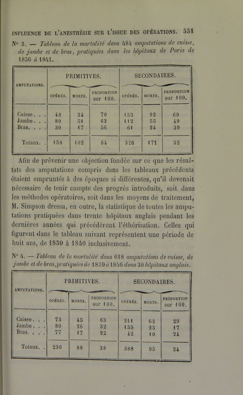 N 3. — Tableau de la mortalité dans U8U amputations de cuisse, de jambe et de bras, pratiquées dans les hôpitaux de Paris de 1836 à 1841. AMPUTATIONS. PRIMITIVES. SECONDAIRES. OPÉRÉS. MORTS. PROPORTION sur 100. OPÉRÉS. MORTS. PROPORTION sur 100. Cuisse. . . Jambe. . . Bras. . . . 48 80 30 34 51 17 70 63 56 133 112 61 92 55 24 60 49 39 Totaux. . 158 102 64 326 171 52 Afin de prévenir une objection fondée sur ce que les résul- tats des amputations compris dans les tableaux précédents étaient empruntés à des époques si différentes, qu'il devenait nécessaire de tenir compte des progrès introduits, soit dans les méthodes opératoires, soit dans les moyens de traitement, M. Simpson dressa, en outre, la statistique de toutes les ampu- tations pratiquées dans trente hôpitaux anglais pendant les dernières années qui précédèrent l'éthérisation. Celles qui figurent-dans le tableau suivant représentent une période de huit ans, de 1839 à 18/i6 inclusivement. N° k. — Tableau de la mortalité dans 618 amputations de cuisse, de jambe et de bras, pratiquées de ISSOcî 18/i6 dans 30 hôpitaux anglais. PRIMITIVES. SECONDAIRES. AMPUTATIONS. OPÉRÉS. MORTS. PROPORTION sur 1 00. OPÉRÉS. MORTS. PROPORTION sur 100. Cuisse. . . Jambe . . . Bras. . , . 73 80 77 45 26 17 63 32 22 211 135 42 62 23 10 29 17 24 Totaux. . 230 88 38 388 95 24