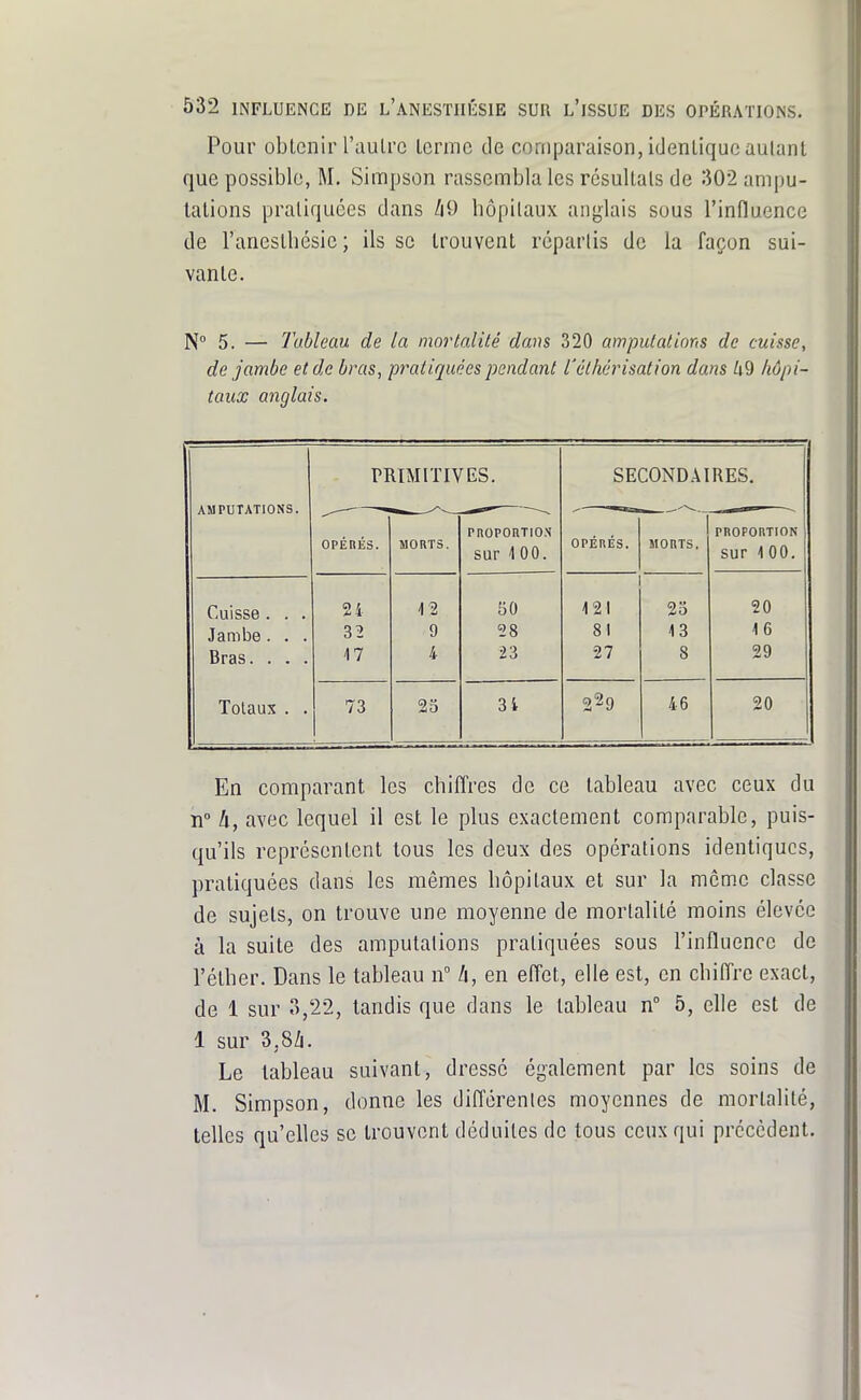 Pour obtenir l'aulrc terme de comparaison, identique autant que possible, M. Simpson rassembla les résultats de 302 ampu- tations pratiquées dans /i9 hôpitaux anglais sous l'influence de l'anesthésie ; ils se trouvent répartis de la façon sui- vante. N° 5. — Tableau de la mortalité dans 320 amputations de cuisse, de jambe et de bras, pratiquées pendant l'élhérisation dans 49 hôpi- taux anglais. TRIMITIVES. SECONDAIRES. AM PUTATIONS. opÉnÉs. MORTS. rnoponTiON sur 1 00. opÉnÉs. 1 MORTS. PROPORTION sur 100. Cuisse. . . Jambe. . . Bras. . . . 2i 32 17 12 9 4 30 28 23 121 81 27 23 13 8 20 16 29 Totaux . . 73 23 3i 2^9 46 20 En comparant les chiffres de ce tableau avec ceux du n h, avec lequel il est le plus exactement comparable, puis- qu'ils représentent tous les deux des opérations identiques, pratiquées dans les mêmes hôpitaux et sur la même classe de sujets, on trouve une moyenne de mortalité moins élevée à la suite des amputations pratiquées sous l'influence de l'éther. Dans le tableau n h, en effet, elle est, en chiffre exact, de 1 sur 3,22, tandis que dans le tableau n° 5, elle est de 1 sur 3,8Zi. Le tableau suivant, dressé également par les soins de M. Simpson, donne les différentes moyennes de mortalité, telles qu'elles se trouvent déduites de tous ceux qui précèdent.