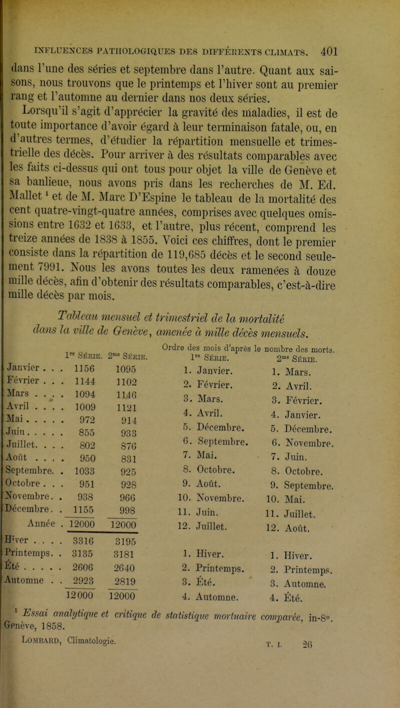 dans l'une des séries et septembre dans l'autre. Quant aux sai- sons, nous trouvons que le printemps et l'hiver sont au premier rang et l'automne au dernier dans nos deux séries. Lorsqu'il s'agit d'apprécier la gravité des maladies, il est de toute importance d'avoir égard à leur terminaison fatale, ou, en d'autres termes, d'étudier la répartition mensuelle et trimes- trielle des décès. Pour arriver à des résultats comparables avec les faits ci-dessus qui ont tous pour objet la ville de Genève et sa banlieue, nous avons pris dans les recherches de M. Ed. Mallet1 et de M. Marc D'Espine le tableau de la mortalité des cent quatre-vingt-quatre années, comprises avec quelques omis- sions entre 1632 et 1633, et l'autre, plus récent, comprend les treize années de 1838 à 1855. Voici ces chiffres, dont le premier consiste dans la répartition de 119,685 décès et le second seule- ment 7991. Nous les avons toutes les deux ramenées à douze mille décès, afin d'obtenir des résultats comparables, c'est-à-dire mille décès par mois. Tableau mensuel et trimestriel de la mortalité dans la vide de Genève, amenée à mille décès mensuels. Ordre des mois d'après le nombre des morts. Janvier . . 1™ Série. 2™ Série. lro Série. 2me Série. . 1156 1095 1. Janvier. 1. Mars. Février . . . 1144 1102 2. Février. 2. Avril. Mars . . . . 1094 1146 3. Mars. 3. Février. Avril . . . Mai .... . 1009 1121 914 4. Avril. 4. Janvier. Juin.... . 855 933 5. Décembre. 5. Décembre. Juillet. . . . 802 876 6. Septembre. 6. Novembre. Août . . . . 950 831 7. Mai. 7. Juin. Septembre. . 1033 925 8. Octobre. 8. Octobre. Octobre . . . 951 928 9. Août. 9. Septembre. Novembre. . 938 966 10. Novembre. 10. Mai. Décembre. 1155 998 11. Juin. 11. Juillet. Année . 12000 12000 12. Juillet. 12. Août. H1'ver . . . . 3316 3195 Printemps. . 3135 3181 1. Hiver. 1. Hiver. Été ... . . 2606 2640 2. Printemps. 2. Printemps. Automne . . 2923 2819 3. Été. 3. Automne. 12000 12000 4. Automne. 4. Été. 1 Essai analytique et critique de statistique mortuaire comparée, in-8° Genève, 1858. LOMBARD, Climatologie. T , 3,n