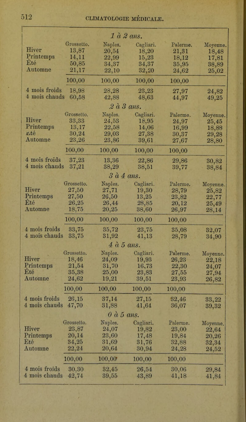 1 à 2 ans. Grossetto. Naples. Cagliari. Païenne. Moyenne. Hiver 13,87 20,54 18,20 21,31 18,48 Printemps 14,11 22,99 15,23 18,12 17,81 Eté 50,85 34,37 34,37 35,95 38,89 Automne 21,17 22,10 32,20 24,62 25,02 100,00 100,00 100,00 100,00 4 mois froids 18,98 28,28 23,23 27,97 24,82 4 mois chauds 60,58 42,88 48,63 44,97 49,25 2 à 3 ans. Grossetto. Naples. Cagliari. Palerme. Moyenne. Hiver 33,33 24,53 18,95 24,97 25,45 Printemps 13.17 22,58 14,06 16,99 18,88 &té 30,24 29,03 27,38 30,37 29,28 Automne 23,26 23,86 39,61 27,67 28,80 100,00 100,00 100,00 100,00 4 mois froids 37,23 13,36 22,86 29,86 30,82 4 mois chauds 37,21 38,29 38,51 39,77 38,84 3 à 4 ans. Grossetto. Naples. Cagliari. Palerme. Moyenne. Hiver 27,50 27,71 19,30 28,79 25,82 Printemps 27,50 26,50 13,25 23,82 22,77 Été 26,25 26,44 28,85 20,12 25,49 Automne 18.75 20,25 38,60 26,97 28,14 100,00 100,00 100,00 100,00 4 mois froids 33,75 35,72 23,75 35,08 32,07 4 mois chauds 33,75 31,92 41,13 28,79 34,90 4 à 5 ans. Grossetto. Naples. Cagliari. Palerme. Moyenne. Hiver 18,46 24,09 19,93 26,23 22,18 Printemps 21,54 31,70 16,73 22,30 24,07 Été 35,38 25,00 23,83 27,55 27,94 Automne 24,62 19,21 39,51 23,93 26,82 100,00 100,00 100,00 100,00 4 mois froids 26,15 37,14 27,15 82,46 33,22 4 mois chauds 47,70 31,88 41,64 36,07 39,32 0 à 5 ans. Grossetto. Naples. Cagliari. Palerme. Moyenne. Hiver 23,87 24,07 19,82 23,00 22,64* Printemps 20,14 23,60 17,48 19,84 20,26 Été 34,25 31,69 31,76 32,88 32,34 Automne 22,24 20,64 30,94 24,28 24,52 100,00 100,00 100,00 100,00 4 mois froids 30.30 32,45 26,54 30,06 29,84 4 mois chauds 42,74 39,55 43,89 41,18 41,84