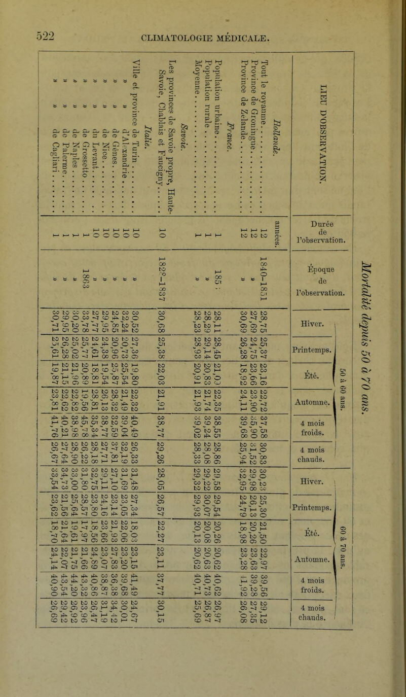 13 O a> o O — • CD S- Dj bai o ~ c s es < ç? p n> &. CL. C? 3 o> S. S s <. 5' o ° _ CD p &3 Pc; co P < 2. — o s 3 CTQ *H w p C5 K *T> Tj nO O ■— CD p 3 Q o' i— C ' - ral £. n> 5' T) ho ^ -! 1 O O O C CL» çu,o -1 tS3 O <l —, p S a 5. CL- 3 n> Crg i—>t—'V-'l—' O O O O O oc co « ïi ï s 00 tO O I 00 co 00 en ce CO co p rf*- p en o co co to M bO «5 bo <r  O On to co co «J H M Î- Ci V O CO 00 to 00 o to to to CO CO co to en to to oo to to to co t- en ci en ci to ci ^ to to to 00 CO rf*. en bo m to to to CO CO -Cf M O CO t^- en to en to co to p © p co o en co -j >^ M tO H 00 H- CO ~-cr ci ci o (-* t-1 h-> to -j oo co co en ci < o> o tO tO I- J-J p p co o o CO Cl Ce to p to to to to o p p M O tO CO 00 O) to to to tO i- o -jt to to to t-1 co Cl oo O Cl CO ~J to to to ^t co co bo to m co o en to co to to to p p p Cl Ol Ci to co to k£» o w CO Ol to o *«• o 4*. CO co p 00 co bo oo tO Cl -3 W M OiO H CO O) *> 00 00 CO co tfe. p p p <i ~-cr ci I-1 co to to to to Cl co Cl ~C1 ~#» CO co to to to to CO CO Ci H CO >&■ l-1 Cl ^ CO co co to rf*. 0 ÈP» ■f* O Cl tO t-1 -J co o en to to to en Ol Cl Ol oo ce CO -J ta Si, CO to to to <c- oo o 00 co to co to p p ~cO co to en oo ce to to to i315 -J h-1 ~CO co co o M to to p p .I1 cotoen 00 Cl o to to to P p p o co T-» 00 en to co to co co to IC to co CO co to to to co to to p p O CO -5 _^ O p 00 00 p p j<r p •4 co tO -Ï -C ce ooto Cn Ol to to l-1 oioi -} en O 00 -4 Cn en rf^ to 00 CO CO H CO CD en to to to to to to to to to to to to to to ta to Ut Ol en en *i 1— pp p p p p Cl ^ p Cl to o <J ci co co -J co co CO t-1 rf*. ta-<t co i—■ 00 to ~J 1—» OC Cl co o OC os rf* en 00 en -J to to to •—1 to to h-» to to ta to I-- to to p H H O CO p Oi CJ1 p to p p M PP p oo V1 CO 00 oo Cn ooen 00 o co oo o co ~C^ ~J en ci co >— o co i— CO c_j to Ol Cl to to to t—* to ta to to to to to to to to to to p p ta p p as 00 1—> p l-> h-' tO _CO p oo ci oo en oo M co *>. co co co co ~M co -er to to Ol M co to co to I-1 co en I-1 o to rfi. CO rf»- co co co co co ce co co CO ce CO 1—' o oo en en 00 p p o p pp OO pp p ~-7 to co -J co on o *^ o to en Cl~cO en Cl H OO 00 -4 CO CO tO hf* en 00 o 00 to to to to to LO co co to to to to to tO ce co p <t 00 Cl oo j-cr p CO p p p On i— p Cl Cl cO tO h- <t oo^ co to o; o oo ~iO en 00 O to 00 1—' h-1 CO co Ol CO 00 Cl to co to to to p co to tO ci co oo co -er — co co M CO CO co to en to oo ci Pi a o 6 a ce pi PS <: C Durée de l'observation. Epoque do l'observation. Hiver. Printemps. Été. | s Ol Automne. 0 ans. 4 mois froids. 4 mois chauds. i Hiver. Printemps. Été. ) § p- Automne. '0 ans. 4 mois froids. 1 4 mois chauds. 1 Ci. su Ol Ox S' i Ol